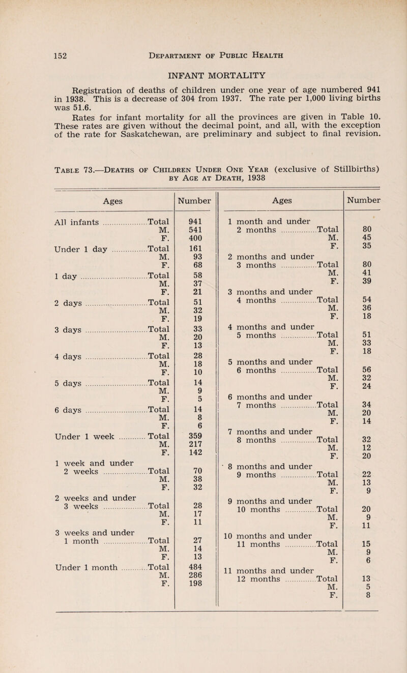 INFANT MORTALITY Registration of deaths of children under one year of age numbered 941 in 1938. This is a decrease of 304 from 1937. The rate per 1,000 living births was 51.6. Rates for infant mortality for all the provinces are given in Table 10. These rates are given without the decimal point, and all, with the exception of the rate for Saskatchewan, are preliminary and subject to final revision. Table 73.—Deaths of Children Under One Year (exclusive of Stillbirths) by Age at Death, 1938 Ages Number All infants . Total 941 M. 541 F. 400 Under 1 day . Total 161 M. 93 F. 68 1 day . ...Total 58 M. 37 F. 21 2 days . ..Total 51 M. 32 F. 19 3 days . ...Total 33 M. 20 F. 13 4 days . ...Total 28 M. 18 F. 10 5 days . ...Total 14 M. 9 F. 5 6 days . ...Total 14 M. 8 F. 6 Under 1 week . .. Total 359 M. 217 F. 142 1 week and under 2 weeks . ...Total 70 M. 38 F. 32 2 weeks and under 3 weeks . Total 28 M. 17 F. 11 3 weeks and under 1 month . ...Total 27 M. 14 F. 13 Under 1 month . Total 484 M. 286 F. 198 Ages Number 1 month and under 2 months .Total 80 M. 45 F. 35 2 months and under 3 months .Total 80 M. 41 F. 39 3 months and under 4 months .Total 54 M. 36 F. 18 4 months and under 5 months .Total 51 M. 33 F. 18 5 months and under 6 months .Total 56 M. 32 F. 24 6 months and under 7 months .Total 34 M. 20 F. 14 7 months and under 8 months .Total 32 M. 12 F. 20 8 months and under 9 months .Total 22 M. 13 F. 9 9 months and under 10 months .Total 20 M. 9 F. 11 10 months and under 11 months .Total 15 M. 9 F. 6 11 months and under 12 months .Total 13 M. 5 F. 8