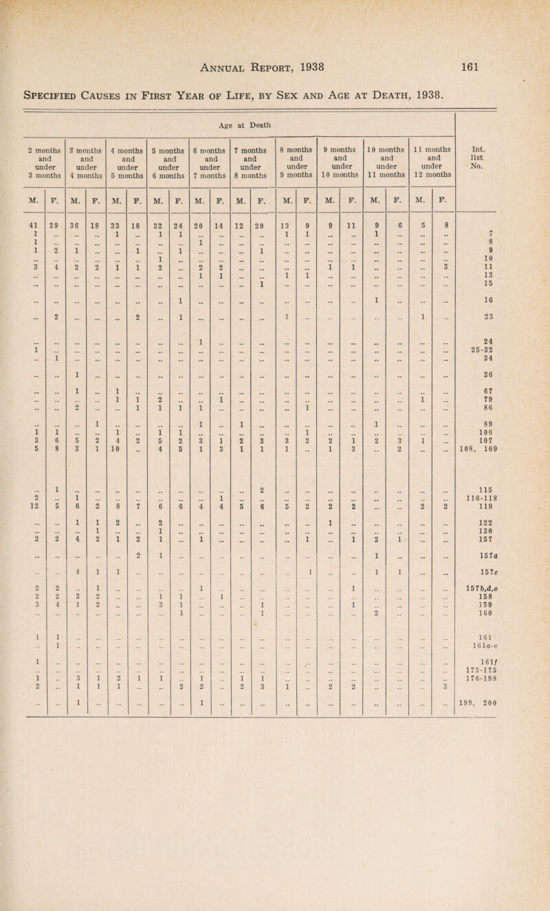 Specified Causes in First Year of Life, by Sex and Age at Death, 1938. Age at Death 2 months 3 months 4 months 5 months 6 months 7 months 8 months 9 months 10 months 11 months Int. and and and and and and and and and and list under under under under under under under under under under No. 3 months 4 months 5 months 6 months 7 months 8 months 9 months 10 months 11 months 12 months M. F. M. F. M. F. M. F. M. F. M. F. M. F. M. F. M. F. M. F. 41 39 36 18 33 18 32 24 20 14 12 20 13 9 9 11 9 6 5 8 1 1 -- -- -- 1 -- 1 1 1 -- -• -- 1 1 -- -- 1 -- -- - 7 8 9 1 2 1 ® 1 1 1 1 .. .. .. .. . .. .. .. 10 3 4 2 2 1 1 2 2 2 mm 1 1 __ .. 3 11 .. mm .. 1 1 mm __ 1 1 __ __ .. 13 -- -- -- -- -- •• -- -- -- -- 1 -- -- -- -- -- -- -- 15 -- -- -- -• - - - 1 - - - - -- -- •• -- 1 -- -- -- 16 -- 2 -- - -• 2 -- 1 -- -- -- -- 1 - - - -- - 1 -- 23 1 1 1 -- -• 1 -- - •• *•  -• 24 25-32 34 36 67 79 -- -- 1 -- 1 1 1 2 -- -- 1 -- -- - - -• -- -- -- 1 -- -- -- 2 - -- 1 1 1 1 -- -• -- -- 1 -- -- -- -- -- -- 86 1 1 1 1 89 1 1 .. 1 1 i .. 1 „ .. .. .. _ _ 106 3 6 5 2 4 2 5 2 3 1 2 3 3 2 2 1 2 3 1 mm 107 5 8 3 1 10 4 5 1 3 1 1 1 *■ 1 3 -■ 2 ■' 108, 109 1 2 115 2 1 _ __ __ .. 1 .. __ mm „ __ 116-118 12 5 6 2 8 7 6 6 4 4 5 6 5 2 2 2 -- -- 2 2 119 1 1 2 2 1 122 .. .. 1 .. 1 __ __ mm __ .. _ . 130 2 2 4 2 1 2 1 -- 1 -- -• -• -- 1 -- 1 2 1 -- 157 2 1 -- - - - - - - - - 1 - -- -- 15 7a -- - 4 1 1 - - - - -- - - - 1 -- - 1 1 - - 157c 2 2 1 1 1 15 7&,<Le 2 2 3 2 __ _ _ 1 1 .. 1 .. .. .. „ .. .. __ 158 3 4 1 2 __ 3 1 .. .. 1 .. .. 1 .. .. .. __ 159 -- -- - -- -- - -- 1 -- - - 1 -- - - -- 2 -- -- - 160 1 1 161 1 -- - -- - -- ' - - •• - •• - - -- - - - -- - 161a.-e 1 161/ .. .. .. .. __ .. _ _ _ . __ .. .. _ . _ _ __ __ 173-175 1 .. 3 1 2 1 1 1 _ _ 1 1 „ .. .. .. .. __ 176-198 2 -- 1 1 1 -- -- 2 2 -- 2 3 1 - 2 2 -- - -- - 3 -- -- 1 -- -- - - -• 1 -• -- -- -- -- -- -- -- -- -- -- 199, 200