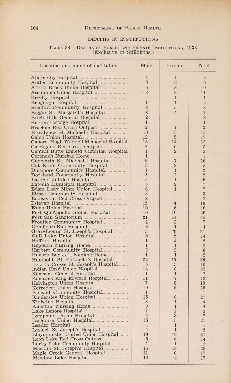 DEATHS IN INSTITUTIONS Table 88.—Deaths in Public and Private Institutions, 1938. (Exclusive of Stillbirths.) Location and name of institution Male Female Total Abernethy Hospital . 4 1 5 Antler Community Hospital. 3 2 5 Areola Brock Union Hospital. 6 3 9 Assiniboia Union Hospital. 8 3 11 Beechy Hospital . 1 1 Bengough Hospital . 1 1 2 Bienfait Community Hospital. 3 5 8 Biggar St. Margaret’s Hospital. 3 4 7 Birch Hills General Hospital. 2 2 Borden Cottage Hospital. 1 1 Bracken Red Cross Outpost .. 2 1 3 Broadview St. Michael’s Hospital. 10 3 13 Cabri Union Hospital. 12 5 17 Canora Hugh Waddell Memorial Hospital 18 14 32 Carragana Red Cross Outpost. 2 6 8 Central Butte Enfield Victorian Hospital 1 2 3 Coronach Nursing Home. 1 1 Cudworth St. Michael’s Hospital. 9 7 16 Cut Knife Community Hospital. 3 2 5 Dinsmore Community Hospital. 1 1 2 Dodsland Community Hospital. 3 2 5 Eastend Jubilee Hospital. 5 1 6 Eatonia Municipal Hospital. 5 2 7 Edam Lady Minto Union Hospital. 6 1 7 Elrose Community Hospital. 3 3 Endeavour Red Cross Outpost. 2 2 Estevan Hospital . 15 4 19 Eston Union Hospital. 10 6 16 Fort Qu’Appelle Indian Hospital. 10 10 20 Fort San Sanatorium . 21 14 35 Frontier Community Hospital. 4 3 7 Goldfields Box Hospital 3 1 4 Gravelbourg St. Joseph’s Hospital. 15 '6 21 Gull Lake Union Hospital. 9 5 14 Halford Hospital . 1 4 5 Hepburn Nursing Home. 1 1 2 Herbert Community Hospital. 3 3 6 Hudson Bay Jet., Nursing Home. 1 1 2 Humboldt St. Elizabeth’s Hospital. 22 17 39 lie a la Crosse St. Joseph’s Hospital. 5 5 10 Indian Head Union Hospital. 14 8 22 Kamsack General Hospital. 1 1 2 Kamsack King Edward Hospital. 11 7 18 Kelvington Union Hospital. 7 6 13 Kerrobert Union Hospital. 10 5 15 Kincaid Community Hospital. 1 1 Kindersley Union Hospital. 15 6 21 Kinistino Hospital . 3 1 4 Kinistino Nursing Home. 3 1 4 Lake Lenore Hospital. 1 2 3 Lampman Union Hospital. 4 3 7 Lashburn Union Hospital. 16 5 21 Leader Hospital . 1 1 Lestock St. Joseph’s Hospital. 4 1 5 Lloydminster United Union Hospital 19 12 31 Loon Lake Red Cross Outpost 8 6 14 Lucky Lake Community Hospital. 1 1 2 Macklin St. Joseph’s Hospital. 15 13 28 Maple Creek General Hospital 11 6 17 Meadow Lake Hospital. 14 3 17