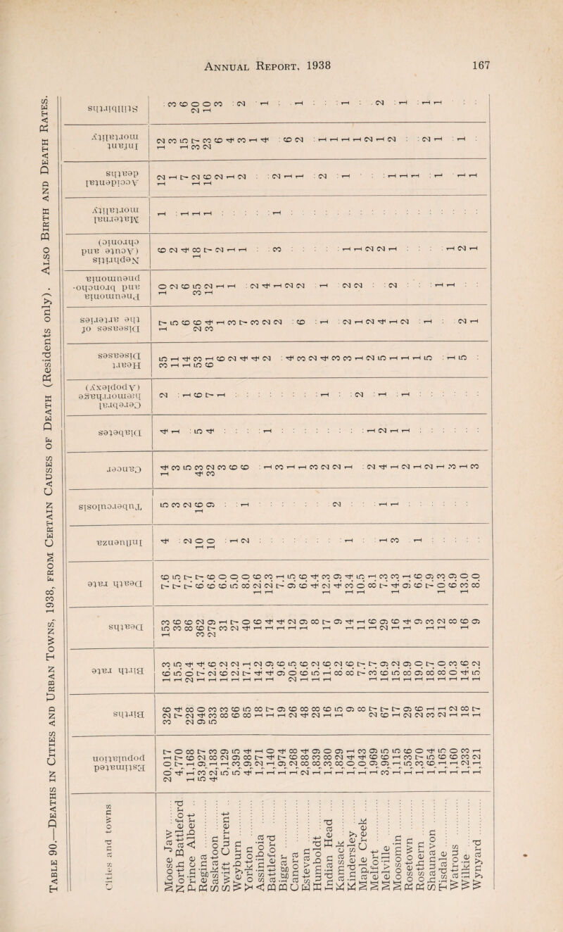 Cities and Urban Towns, 1938, from Certain Causes of Death (Residents only). Also Birth and Death Rates sin-iiqims : CO CO O O CO CM rH CM 'r-H qUBJU J CMCOLOCrCOCO,dHCO'—: CO CM : H H i—1 rH CM rH CM : CM rH i—1 i-H H CO N Sl[J'G9p IB^UOpiODV' csi^t^csitQCS),—ticq : N h h : CM : i—i :hhh : r-> i—1 i—i i—1 rH rH i?UlT3;aom I'Bu.xai'BM tH ! rH rH y—< • r~H. . (oiuoaqo puB aqnoy) spuqddN CO(N7COtrMHH CO i—l iH (N IM r-1 rH CM rH rH 'Biuomnaqd -oqouojq puB Biuouineuj O CUD id M h h : CM rH CM CM : i—I CM CM :CM : rH rH rH CO t-H saiaaqaB aqq jo sasBasiQ ixnCDCOM'HCOlHCOCMCM :co : T—1 : CM rH CM 1—i CM :rH CM rH rH CM CO sasBasiQ tO^HTfCOrHCOCM^HfCM :^COCM^COCOH(MiOHHHin : h in (^xaidody) aSBipuiouiseq IBjqaaao CM : r-KO N H.rH .CM rH . rl saqaqBia H •LO'T1 rH.H CM H rH. jeouBO ^fCOLOiCOCMCOCOCO :HCOHHCOCMCMH iCM^HCMHCXH.OHCO rH CO STSOiaoaeqn j, LO CO CM CO 03 : rH CM .rHi-n . rH Bzuanpux rjH :CMOO : rH CM rH rl CO rH H rH l—-——--- 8}bj tn^aa coioi>i>coooococoHioco^coo3^ioHconHcqo3NO)oq i>s>ir^cdcdcdLno6cM’cMi>03cd'^cM^codo6[>^03cdi^ocdcoc6 rH rH rH rH r-H rH rH rH sq^aa C0C0C0CM03HI>OC0'^rt((M03C0l>03^rHC0C3C0it03C0lMC0C003 LO CO CO CO t> CO CM Hjl rH rH rH rH rH rH rH ,-H rH CM rH t-H rH rH rH rH CO CM 9}BJ qq.ng C0O^7HOCMCMHCM03C0l0C0(MC0CMC0I>[>03CM03OI>OC0CDCM • •••••••••••<•••••••••••••*• 0iCOt>(NCO(MI>^^OOCDiOHCOCOl>COCDLOCOa)COCOO^lO H H CM H rH H H H H rH CM H H rH rH H rH H H H H H H H M C/3 as H < W Q o 03 W t-3 PQ <3 H SLuaig CO Hf1 CO O CO CO CO lO CO [> 03 COOOCO0lOO3O3I>I> C— 03 CO rH rH CM CO [>- iMIXM^COCOCDCOi—I i—I h (M ^ CQ r-1 r-1 MCOHCSKMCOINiHinrH CO CM 03 LO uojuqndod paq-eunisg; !>O03l>M03l0^HO'tC0'^03O03HC003ininC0OitlCOWH HI>0dCO(MO3COI>'Ct<I>COCOMCOC!^^COCOrHCOr-iOCDCOCOM ONH03HHC003IMH03(NCOCOC00300 05 03 h in w CO_H H N H o ^ rH CO CVllOlO^HHHHCSlHHHHHH CO rHrHrHTHiHrHrHrH CM HlOrt Xfl C V2 V o £ a •O m O o 73 Sh O sh CD Sh <u rO cd PQ Si HH> Sh o <5 i=l o o H-> cd £ O) Sh Sh £ O cd C3 - ■ •rH M <+H W) OT ,pH £ Sh £ !>> <U cd t3 C, £ 2 ° O-S'H r^ -S T3 Sh 73 -+-> Sh cd W) tuO d cd ^ <u -§ g S SsS ^3 <U t>> CD O) Sh o 0) O) S-I __ o a2£ cd <u £ • f—i £ o 73 O O £ Sh 0> £3 +-> C/3 o s_i <u rrt O c/3 cd .rH cd w rJ cQ;^£:£:lOl£ o o £ ,h s. s. k. £ O > cd § cd cu 73 £ O C13 - i-H I ^ 73 Sh cd t>» £ t>>