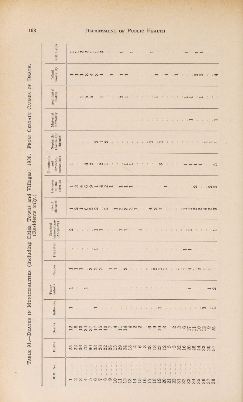 Table 91.—Deaths in Municipalities (including Cities, Towns and Villages) 1938. From Certain Causes of Death. (Residents only.) £3 2 5 -2 rH rH rH CO CO H ! rH ! rH rH CO CO TP 3 5 'a oj ■§-§ c3 -u> g C -r? ® C . 3 2 C O 2 r3 — S c 2 3 eB o CU ^ £ *g t5 hco^CDDH^imh H CD H M 2? CC3 H CM i—I CD LC CM : CM CM CO CM : ^ CM i—i CM : CM CO : i—i rH CM CM ^ CM CO c3 Sh ^Z3 M © a o a o a 8 < CM rQ c3 ?H © © c5 CJ rH : CO CM CM CM CM rH rH ! rH rH rH CM rH r-f 5h .rH © zn jD O H © CM C3 CsJ d © Z3 : CO CMCOCOH^P-inOD-^HH^CMCM : CO O O CO : CM CO CO I> H O (M lO rHHCOCOHHH H H rH rH rH rH rH CM | M inCMCDaSOCOCDCMCDCOaiTflCOr^CDCOCOCOCOCMLncOCMCDOin'N^COOrH CMCMCOlHOSCOCMCMCMi-HCMCMi—l CM rH CM 1—I COiHCM^^COCMlO o £ P3 HNCOrtMODl>CODOH(MCOr}<lODI>OODOH(MH(MCO^lODI>CO i—li-HrHi—l i—li—li—ii-Hi—li—(CMCMCMCOCOCOCOCOCOCOCO