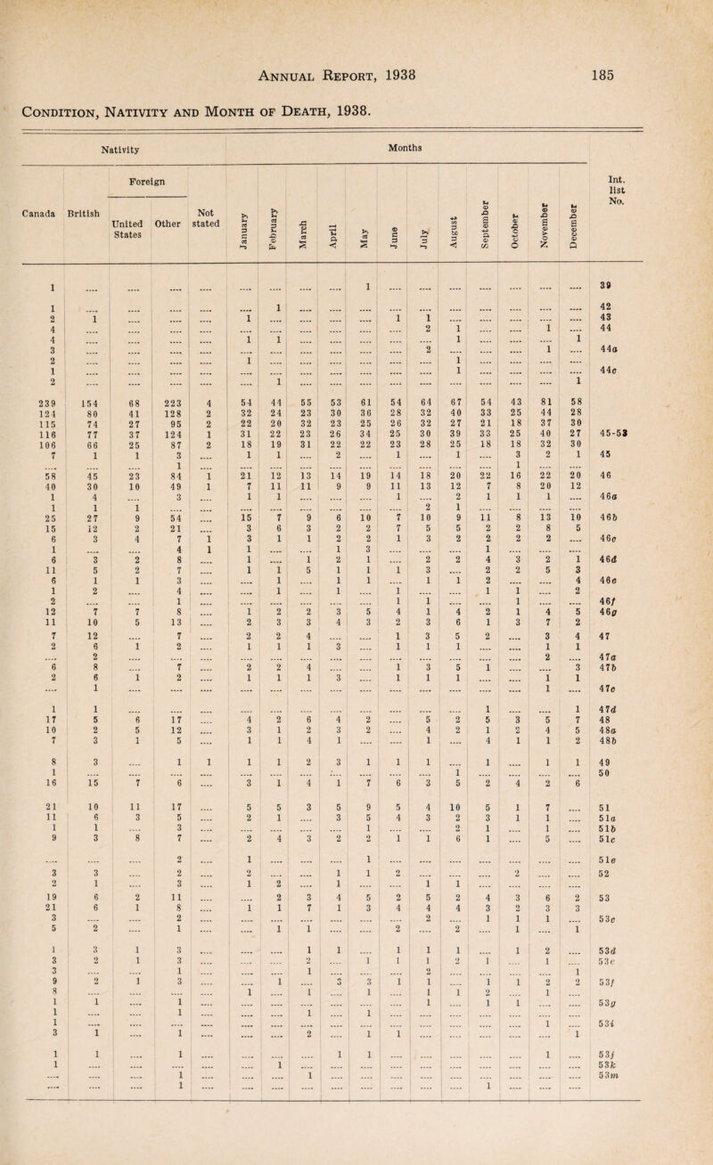 Condition, Nativity and Month of Death, 1938. Nativity Months Canada British Foreign United Other States Not stated January February March April May June July August September October November December Int. list No. 1 .... .... .... .... ...a 1 ...a .... .... .... .... .... .... 39 1 1 .... .... .... .... .... 42 2 1 .... .... i .... .... .... ...» 1 1 .... .... .... .... .... 43 4 .... .... .... .... .... .... .... .... 2 1 .... .... 1 .... 44 4 .... l 1 .... .... .... .... .... 1 .... .... .... 1 3 2 1 .... .... .... l .... .... .... .... .... 2 1 1 .... .... 1 44a 44c 2 239 154 68 223 4 54 1 44 55 53 61 54 64 67 54 43 81 1 58 124 80 41 128 2 32 24 23 30 36 28 32 40 33 25 44 28 115 74 27 95 2 22 20 32 23 25 2 6 32 27 21 18 37 30 116 77 37 124 1 31 22 23 26 34 25 30 39 33 25 40 27 45-53 106 66 25 87 2 18 19 31 22 22 23 28 25 18 18 32 30 7 1 1 3 .... 1 1 .... 2 .... 1 .... 1 .... 3 i 2 1 45 58 45 23 I 84 1 21 12 13 14 19 14 18 20 22 16 22 20 46 40 30 10 49 1 7 11 11 9 9 11 13 12 7 8 20 12 1 4 3 .... 1 1 .... .... .... 1 2 1 1 1 .... 46a 1 25 1 27 1 9 54 15 7 9 6 10 7 10 9 11 8 13 10 46b 15 12 2 21 3 6 3 2 2 7 5 5 2 2 8 5 6 3 4 7 1 3 1 1 2 2 1 3 2 2 2 2 .... 46c 1 • ••• .... 4 1 1 .... .... 1 3 .... .... .... 1 .... .... .... 6 3 2 8 1 .... 1 2 1 .... 2 2 4 3 2 1 46 d 11 5 2 7 1 1 5 1 1 1 3 .... 2 2 5 3 6 1 1 3 .... .... 1 .... 1 1 .... 1 1 2 .... .... 4 46 e 1 2 .... 4 mmmm .... 1 .... 1 .... 1 .... .... 1 1 .... 2 2 .... .... 1 mmmm .... .... .... .... .... 1 1 .... .... 1 .... .... 46/ 12 7 7 8 • ••a 1 2 2 3 5 4 1 4 2 1 4 5 46p 11 10 5 13 .... 2 3 3 4 3 2 3 6 1 3 7 2 7 12 .... 7 2 2 4 1 3 5 2 3 4 47 2 6 o 1 2 .... 1 1 1 6 .... 1 1 1 .... .... 1 1 6 8 7 2 2 4 1 3 5 1 3 47b 2 6 1 1 2 .... 1 1 1 3 .... 1 1 1 .... .... 1 1 1 4 7c 1 1 1 1 47d 17 5 6 17 .... 4 2 6 4 2 .... 5 2 5 3 5 7 48 10 2 5 12 ...a 3 1 2 3 2 .... 4 2 1 2 4 5 48a 7 3 1 5 .... 1 1 4 1 .... .... 1 .... 4 i 1 2 48b 8 1 3 .... 1 1 1 1 2 3 1 1 1 1 .... 1 1 49 16 15 7 6 .... 3 1 4 1 7 6 3 5 2 4 2 6 u U 21 10 11 17 5 5 3 5 9 5 4 10 5 1 7 51 11 6 3 5 .... 2 1 .... 3 5 4 3 2 3 1 1 .... 51a 1 1 .... 3 .... .... .... .... .... 1 .... .... 2 1 .... 1 .... 51b 9 3 8 7 .... 2 4 3 2 2 1 1 6 1 .... 5 .... 51c 3 3 .... 2 2 .... 1 2 .... .... 1 1 1 2 .... .... .... 2 .... .... 5 le 52 2 1 .... 3 .... i 2 .... 1 .... .... 1 1 .... .... .... .... 19 6 2 11 .... .... 2 3 4 5 2 5 2 4 3 6 2 53 21 6 1 8 .... i 1 7 1 3 4 4 4 3 2 3 3 3 .... .... 2 .... .... .... .... .... .... .... 2 .... 1 1 1 .... 53c 5 2 .... 1 .... .... 1 1 .... .... 2 .... 2 .... 1 .... 1 1 3 1 3 1 1 1 1 1 1 2 53d 3 2 1 3 .... .... 2 .... 1 1 1 2 1 .... 1 53e 3 .... .... 1 .... .... .... i .... .... .... 2 .... 1 .... .... .... 1 9 2 1 3 .... .... 1 .... i> o 3 1 1 .... 1 1 2 2 5 3/ 8 .... .... .... .... i 1 .... i .... 1 .... 1 i 2 1 1 1 i .... 1 l .... .... .... i .... 1 .... 1 .... 1 1 .... .... 53p 1 .... .... z 1 53i 3 i .... 1 .... .... .... 2 .... 1 1 .... .... .... .... .... 1 1 1 i 1 .... .... 1 .... 1 1 .... .... .... .... 1 .... 53 j 53 fc .... .... 1 1 .... j- .... 1 .... J— ' .... .... 1 .... .... .... 53m