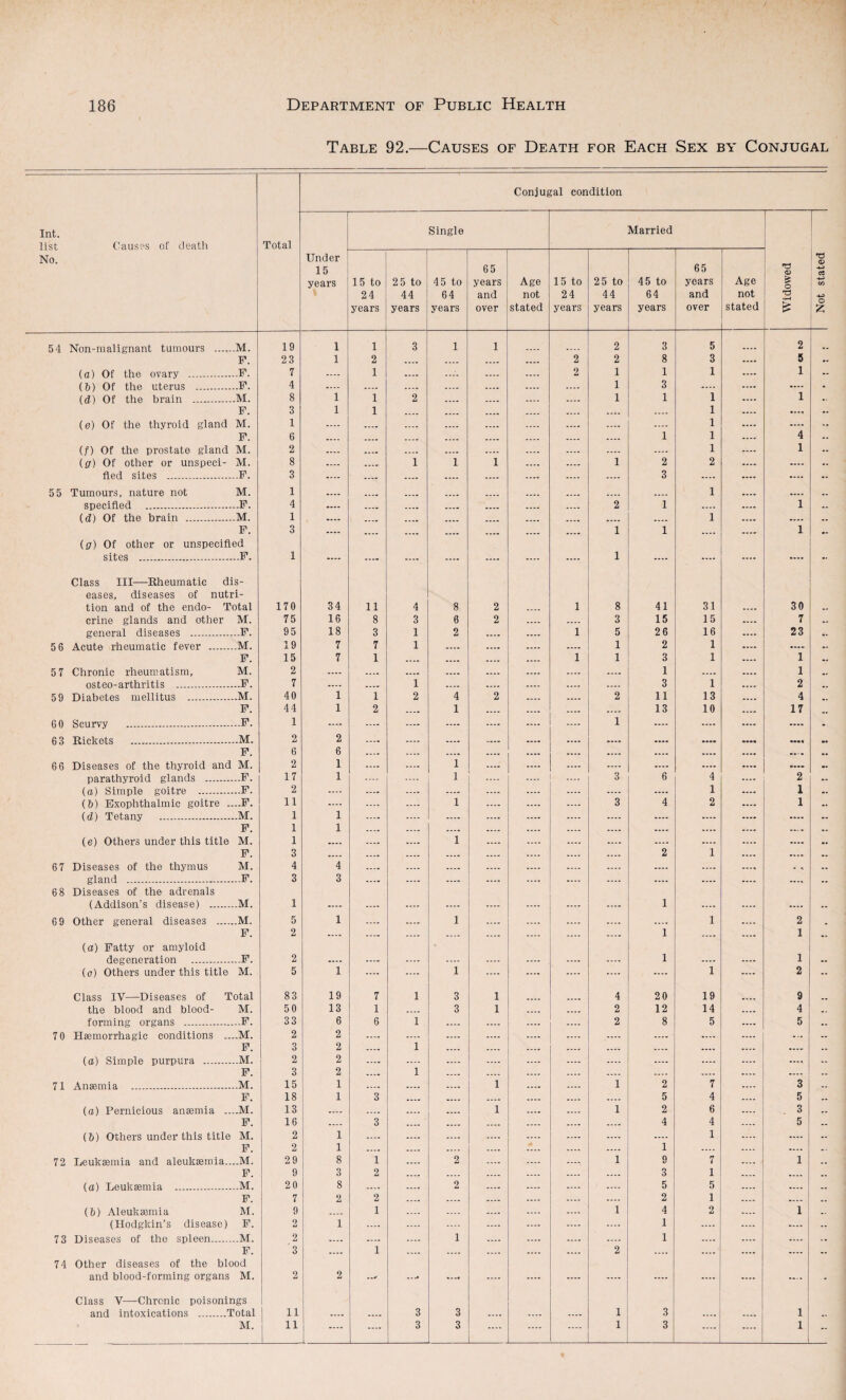 Table 92.—Causes of Death for Each Sex by Conjugal Conjugal condition Int. list Causes of death No. Total Under 15 years Single Married 1- Widowed Not stated 15 to 24 years 2 5 to 44 years 45 to 64 years 65 years and over Age not stated 15 to 24 years 2 5 to 44 years 45 to 64 years 65 years and over Age not stated 54 Non-malignant tumours .M. 19 1 1 3 1 1 2 3 5 2 .. F. 23 1 2 .... .... .... .... 2 2 8 3 .... 5 .. (a) Of the ovary .F. 7 .... 1 .... .... .... .... 2 1 1 1 .... 1 - (h) Of the uterus .-.F. 4 .... .... .... _ ..... .... .... 1 3 .... .... .... (d) Of the brain .M. 8 1 1 2 .... .... .... .... 1 1 1 .... 1 F. 3 1 1 .... .... .... .... .... .... .... 1 .... «... - (e) Of the thyroid gland M. 1 .... .... .... .... .... .... .... .... .... 1 .... .... - F. 6 .... .... .... .... .... .... .... .... 1 1 .... 4 - (/) Of the prostate gland M. 2 .... .... .... .... .... .... .... .... .... 1 .... 1 - (fir) Of other or unspeci- M. 8 .... .... 1 1 1 .... .... 1 2 2 — .... - fled sites ...F. 3 .... .... .... .... .... .... .... .... 3 .... .... .... - 5 5 Tumours, nature not M. 1 .... .... .... .... .... .... .... .... .... 1 .... .... .. specified ....F. 4 .... .... .... .... .... .... .... 2 1 .... .... 1 .. (d) Of the brain .M. 1 .... .... .... .... .... .... .... .... .... 1 .... .... .. F. 3 .... .... .... .... .... .... .... 1 1 .... .... 1 .. (fir) Of other or unspecified sites .F. 1 .... .... .... .... .... .... .... 1 .... .... .... .... - Class III—Rheumatic dis- eases, diseases of nutri- tion and of the endo- Total 170 34 11 4 8 2 .... 1 8 41 31 .... 30 .. crine glands and other M. 75 16 8 3 6 2 .... .... 3 15 15 .... 7 general diseases .F. 95 18 3 1 2 .... .... 1 5 26 16 .... 23 5 6 Acute rheumatic fever .M. 19 7 7 1 .... .... .... .... 1 2 1 .... ....• .. F. 15 7 1 .... .... .... .... 1 1 3 1 .... 1 .. 5 7 Chronic rheumatism, M. 2 .... .... .... .... .... .... .... .... 1 .... .... 1 osteo-arthritis .F. 7 .... .... 1 .... .... .... .... .... 3 1 .... 2 59 Diabetes mellitus .M. 40 1 1 2 4 2 .... .... 2 11 13 .... 4 F. 44 1 2 .... 1 .... .... .... .... 13 10 .... 17 60 Scurvy ._...F. 1 .... .... .... .... .... .... .... 1 .... .... .... .... 63 Rickets .M. 2 2 .... .... .... .... .... .... .... .... .... •••«* •••* F. 6 6 .... .... .... .... .... .... .... .... .... .... .. -. .. 6 6 Diseases of the thyroid and M. 2 1 .... .... 1 .... .... .... .... .... .... .... .... .. parathyroid glands .F. 17 1 .... .... 1 .... .... ■ .... 3 6 4 .... 2 — (a) Simple goitx’e .F. 2 .... .... .... .... .... .... .... .... .... 1 .... 1 .. (b) Exophthalmic goitre ....F. 11 .... .... .... 1 .... .... .... 3 4 2 .... 1 (d) Tetany .M. 1 1 1 1 .... .... .... .... .... .... .... .... .... .... .... (e) Others under this title M. 1 z z 1 z z z. z z .... .... • ••• F. 3 .... .... .... .... .... .... .... .... 2 1 .... .... .. 6 7 Diseases of the thymus M. 4 4 .... .... .... .... .... .... .... .... .... .... . , .. gland .F. 3 3 .... .... .... .... .... .... .... .... .... .... .... .. 6 8 Diseases of the adrenals (Addison’s disease) .M. 1 .... .... .... .... .... .... .... 1 .... .... .... - 6 9 Other general diseases .M. 5 1 .... .... 1 .... .... .... .... .... 1 .... 2 F. 2 .... .... _ .... .... .... .... .... 1 .... .... 1 .. (a) Fatty or amyloid degeneration .F. 2 .... .... .... .... .... .... .... .... 1 .... .... 1 - (c) Others under this title M. 5 1 .... .... 1 .... .... .... .... .... 1 .... 2 - Class IV—Diseases of Total 83 19 7 1 3 1 4 20 19 9 the blood and blood- M. 50 13 1 .... 3 1 .... .... 2 12 14 .... 4 forming organs —...F. 33 6 6 1 .... .... .... .... 2 8 5 .... 5 .. 70 Haemorrhagic conditions ....M. 2 2 .... .... .... .... .... .... .... .... ... F. 3 2 .... 1 .... .... .... .... .... .... .... .... .... .. (a) Simple purpura .M. 2 2 .... .... .... .... .... .... .... .... .... .... .... — F. 3 2 .... 1 .... .... .... .... .... .... .... .... .... 71 Anaemia .M. 15 1 .... .... .... 1 .... .... 1 2 7 .... 3 .. F. 18 1 3 .... .... .... .... .... .... 5 4 .... 5 .. (a) Pernicious anaemia ....M. 13 .... .... .... .... 1 .... .... 1 2 6 _ 3 F. 16 .... 3 .... .... .... .... .... .... 4 4 .... 5 (b) Others under this title M. 2 1 .... .... .... .... .... .... .... .... 1 .... .... — F. 2 1 .... .... .... .... .... .... .... 1 .... .... .... .. 72 Leukaemia and aleukaemia....M. 29 8 1 .... 2 .... .... 1 9 7 .... 1 .. F. 9 3 2 .... .... .... .... .... .... 3 1 .... .... .. (a) Leukaemia .M. 20 8 .... .... 2 .... .... .... .... 5 5 .... .... F. 7 2 2 .... .... .... .... .... .... 2 1 .... .... (b) Aleukaemia M. 9 .... 1 .... .... .... .... .... 1 4 2 .... 1 .. (Hodgkin’s disease) F. 2 1 .... .... .... .... .... .... .... 1 .... .... .... 73 Diseases of the spleen.M. 2 .... .... .... 1 .... .... .... .... 1 .... .... .... .. F. 3 .... 1 .... .... .... .... .... 2 .... .... .... .... .. 74 Other diseases of the blood and blood-forming organs M. 2 2 .... .... .... .... .... .... .... .... .... .... Class V—Chronic poisonings and intoxications .Total 11 .... .... 3 3 .... .... .... 1 3 .... .... 1 M. 11 .... .... 3 3 .... .... .... 1 3 .... .... 1 -