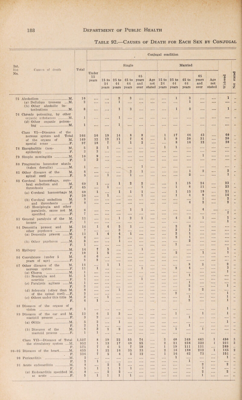 Table 92.—Causes of Death for Each Sex by Conjugal Conjugal condition Int. list Causes of death No. Total Under Single Married T3 years years 1 3 l (a) Delirium tremens ....M. 2 .... .... 1 .... .... .... .... .... 1 .... .... .... (b) Other alcoholic in- 1 2 l 7 6 Chronic poisoning, by other organic substances .M. 1 .... .... 1 .... .... .... .... .... .... .... .... .... (d) Other organic poison- ing .M. 1 .... .... 1 .... .... .... .... .... .... .... .... —— nervous system and Total 266 50 19 14 8 8 .... 1 17 46 43 .... 60 of the organs of M. 169 32 12 11 7 6 .... 1 9 30 31 .... 30 special sense .F. 97 18 7 3 1 2 .... .... 8 16 12 .... 30 7 8 Encephalitis (non- M. 5 2 1 .... .... .... .... 1 1 .... .... .... .... epidemic) .F. 3' 3 .... .... .... .... .... .... .... .... .... .... .... 79 Simple meningitis .M. 10 9 .... .... .... .... .... .... .... .... 1 .... .... 8 0 Progressive locomotor ataxia (tabes dorsalis) .M. 1 .... .... .... .... 1 .... .... .... .... .... .... .... 81 Other diseases of the M. 8 .... .... .... 2 1 .... .... .... 1 2 .... 2 spinal cord .F. 5 .... 1 .... 1 .... .... .... .... 2 .... 1 1 2 2 1 15 24 23 thrombosis —.F. 45 .... 1 .... .... 1 .... .... 1 8 11 .... 23 (a) Cerebral haemorrhage M. 60 1 .... 1 1 1 .... .... 1 15 19 .... 21 1 1 4 9 14 (6) Cerebral embolism M. 3 .... .... .... .... .... .... .... .... 1 2 and thrombosis .F. 8 .... .... .... .... .... .... .... .... 4 2 .... 2 (d) Hemiplegia and other paralysis, cause not M. 6 .... .... .... 1 1 .... .... .... 4 7 83 General' paralysis of the M. 13 .... .... .... .... .... 84 Dementia prasoox and M. 16 1 4 5 1 .... .... .... 2 3 .... .... .... other psychoses .F. 7 .... .... 3 .... .... .... 3 .... .... .... (a) Dementia prsecox .M. 13 1 4 4 1 .... .... .... 2 1 .... .... .... .... .... 1 (b) Other psychoses .M. 3 .... .... 1 .... .... .... .... .... 2 .... .... .... 1 8 5 Epilepsy .M. 14 7 5 m r m m .... .... .... .... .... .... 2 1 8 6 Convulsions (under 5 M. 6 6 .... .... .... .... .... .... .... .... 8 8 7 Other diseases of the M. 14 .... 1 1 .... .... .... .... .... 8 2 .... 2 nervous system .F. .... .... .... .... .... 3 1 (b) Neuralgia and M. 1 .... .... .... .... .... .... .... .... 1 .... .... — — 1 (c) Paralysis agitans .M. 1 .... .... .... .... .... .... .... .... 1 .... .... .... 2 1 id) Sclerosis (other than M. 8 .... .... 1 .... .... .... .... . 5 2 .... .... of the spinal cord) ....F. 3 .... .... .... .... .... .... .... 2 .... .... 1 1 1 .... 2 1 88 Diseases of the organs of 1 8 9 Diseases of the ear and M. 13 6 1 3 .... .... .... .... 1 1 .... 1 mastoid process .F. 3 2 .... .... .... .... .... .... 1 .... .... .... (a) Otitis .M. 5 3 .... 1 .... .... .... .... .... .... .... 1 .... .... .... .... .... .... .... 1 mastoid process .F. 1 1 .... .... .... .... .... .... .... .... .... Class VII—Diseases of Total 1,527 8 19 22 55 74 .... 3 40 349 4 63 1 490 the circulatory system ....M. 952 1 13 17 48 55 .... 2 21 238 332 1 221 269 90 95 Diseases of the heart.M. 655 1 12 16 35 33 .... 2 16 180 212 1 145 90 Pericarditis .M. 2 .... .... .... .... .... .... .... 1 .... .... 1 .... .... 1 91 Acute endocarditis —.....M. 8 .... 2 2 .... .... .... .... .... .... 2 .... 2 1 (a) Endocarditis specified M. 8 .... 2 2 .... .... .... .... .... .... 2 .... 2 as acute .F. 5 1 1 1 1 .... .... .... .... .... 1 .... ....