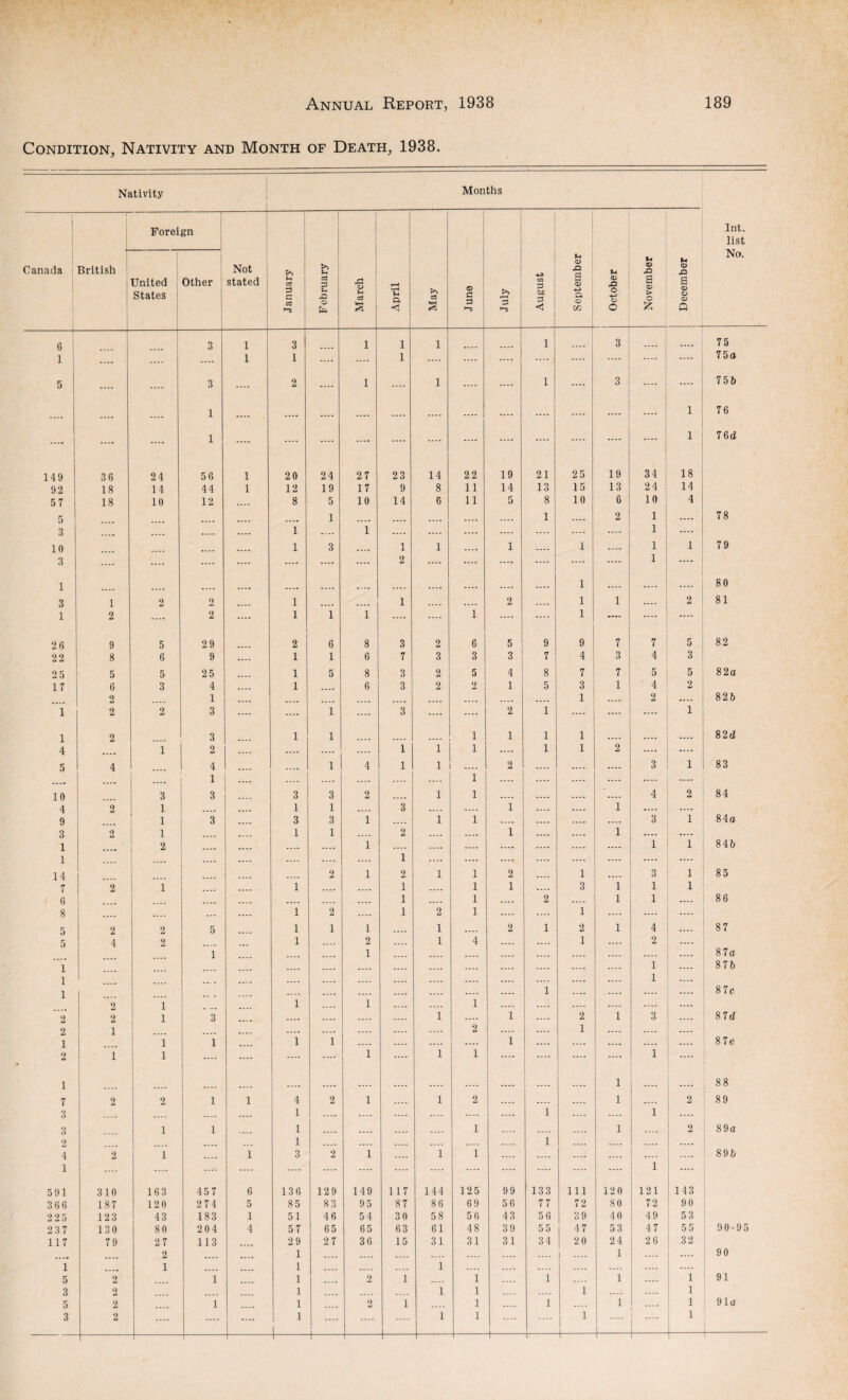 Condition, Nativity and Month of Death, 1938. Nativity Months Canada Foreign Not stated January February March April May June July August 1 September October November December L- Int. list No. British United States Other 6 3 1 3 1 1 1 1 3 75 1 .... .... 1 1 .... .... 1 .... .... .... .... .... .... .... .... 75a 5 .... .... 3 .... 2 .... 1 .... 1 .... .... 1 3 .... .... 75 b .... .... .... 1 .... .... .... .... .... .... .... .... .... .... .... .... 1 76 .... .... .... 1 .... .... .... .... .... .... .... .... .... .... .... .... 1 76 d 149 36 24 56 1 20 24 27 23 14 22 19 21 25 19 34 18 92 18 14 44 1 12 19 17 9 8 11 14 13 15 13 2 4 14 57 18 10 12 .... 8 5 10 14 6 11 5 8 10 6 10 4 5 1 .... .... 1 .... 2 1 .... 78 3 .... .... .... .... 1 .. .. 1 .... .... .... .... .... .... .... 1 .... 10 .... 1 3 .... 1 1 .... 1 .... 1 .... 1 1 79 3 .... .... .... .... .... .... 2 .... .... .... .... .... .... 1 .... 1 .... «... .... .- -- .... .... .... .... .... 1 .... .... .... 80 3 1 2 2 1 .... .... 1 .... .... 2 .... 1 1 .... 2 81 1 2 .... 2 .... 1 1 1 .... .... 1 .... .... 1 .... .... .... 26 9 5 29 2 6 8 3 2 6 5 9 9 7 7 5 82 22 8 6 9 .... 1 1 6 7 3 3 3 7 4 3 4 3 25 5 5 25 .... 1 5 8 3 2 5 4 8 7 7 5 5 82a 17 6 3 4 .... 1 6 3 2 2 1 5 3 1 ' 4 2 2 .... 1 .... .... .... .... .... .... .... .... .... 1 .... 2 .... 82b 1 2 2 3 .... .... 1 .... 3 .... .... 2 1 .... .... .... 1 1 2 3 1 1 i 1 1 1 .... 82 d 4 .... 1 2 .... .... .... .... 1 1 i .... 1 1 2 .... 5 4 4 .... 1 4 1 1 2 .... .... .... 3 1 83 .... .... .... 1 .... .... .... i .... .... .... .... .... 10 3 3 3 3 2 .... 1 i .... .... .... 4 2 84 4 2 1 .... 1 1 .... 3 .... .... 1 .... .... 1 .... .... 9 1 3 .... 3 3 1 .... 1 i .... .... .... 3 1 84a 3 2 1 .... 1 1 .... 2 .... .... 1 .... .... 1 .... .... 1 .... 2 .... .... .... .... 1 1 .... .... .... .... .... .... 1 1 84b 14 .... 2 1 2 1 i 2 1 3 1 85 7 2 1 .... 1 .... .... 1 .... i 1 .... 3 1 1 1 6 .... .... .... .... .... 1 .... i .... 2 .... 1 1 .... 86 8 .... .... .... 1 2 .... 1 2 i .... .... 1 .... .... .... 5 2 2 5 1 1 1 .... 1 .... 2 1 2 1 4 .... 87 5 4 2 1 .... 2 .... 1 4 .... .... 1 .... 2 .... 1 .... 1 .... .... .... .... .... .... .... .... 87 a 1 .... .... .... .... .... .... .... .... .... .... .... .... .... .... 1 .... 87 b 1 .... .... .... .... .... .... .... .... .... .... .... 1 .... 1 .... .... .... .... .... .... .... .... 1 .... .... .... .... 87 c 2 1 .... 1 .... 1 .... .... 1 .... .... .... .... .... .... 2 2 1 3 .... .... .... .... .... 1 .... 1 .... 2 1 3 .... 87(7 2 1 .... .... .... .... .... .... 2 .... .... 1 .... .... .... 1 1 1 1 1 .... .... .... .... 1 .... .... .... .... 8 7e 2 1 1 .... .... .... 1 .... 1 1 .... .... .... .... 1 .... 1 .... .... .... .... .... .... .... .... .... .... 1 .... .... 88 7 2 2 1 1 4 2 1 .... 1 2 .... .... .... 1 .... 2 89 3 .... .... .... .... 1 .... .... .... .... .... .... 1 .... .... 1 .... 3 i 1 1 .... .... .... 1 .... .... .... 1 .... 2 89a 2 1 .... .... .... .... .... 1 .... .... .... .... 4 2 i 1 3 2 1 .... 1 1 .... .... .... .... .... .... 89b 1 .... .... .... .... .... .... .... .... .... .... .... .... 1 .... 591 310 163 457 6 136 129 149 117 144 125 99 133 Ill 120 121 143 366 187 120 274 5 85 83 95 87 86 69 56 77 72 80 72 90 225 123 43 183 1 51 46 54 30 58 5 6 43 56 39 40 49 53 237 130 80 204 4 57 65 65 63 61 48 39 55 47 53 47 55 90-95 117 79 27 113 29 2 7 36 15 31 31 31 34 2 0 24 2 6 32 ...« .... 2 .... .... 1 .... .... .... .... .... 1 .... 1 .... .... 90 1 1 1 .... .... .... 1 .... .... .... .... .... .... 5 2 1 1 .... 2 1 .... 1 .... 1 .... 1 1 91 3 2 1 1 1 1 .... 1 5 2 1 1 2 1 1 .... 1 1 .... 1 91a 3 2 .... .... .... 1 1 .... I 1 1 .... .... 1 1 1 .... 1 1-1-1-1- 1 l