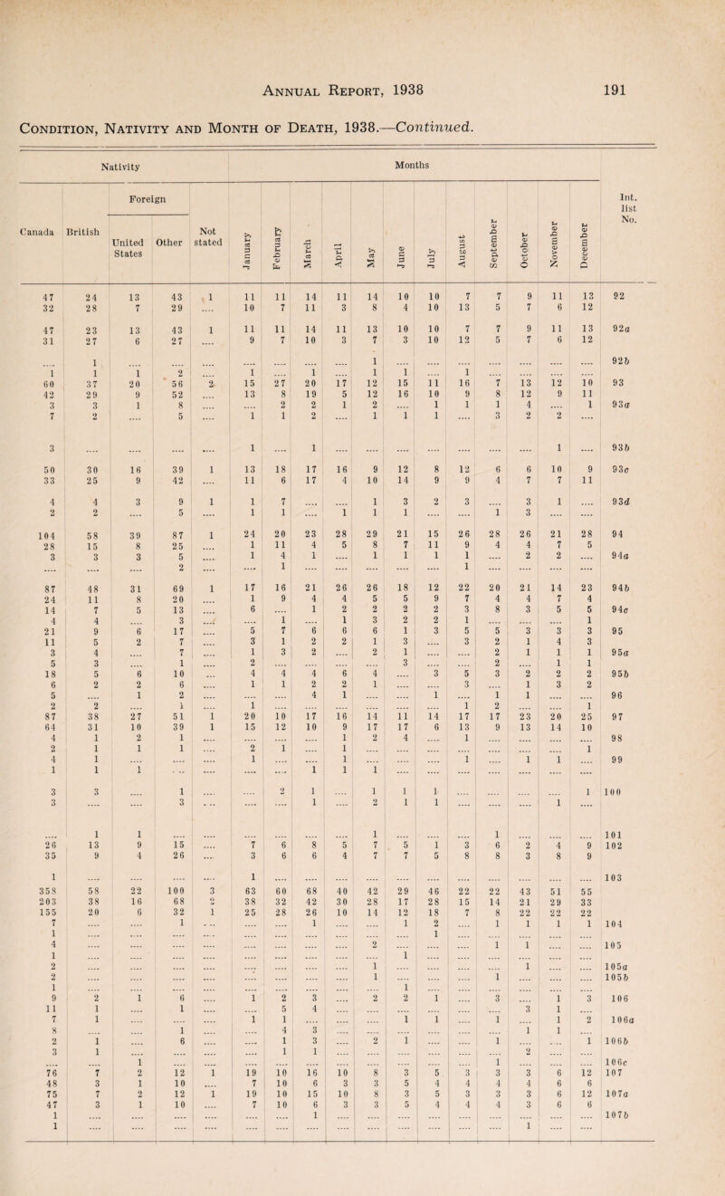 Condition, Nativity and Month of Death, 1938.—Continued. Nativity Months Canada Foreign Not stated January February 1- March April May June July August September October November December Int. list No. British United States Other 47 24 13 43 1 11 11 14 11 14 10 10 7 7 9 11 13 92 32 28 7 29 .... 10 7 11 3 8 4 ! 10 13 5 7 6 12 47 23 13 43 1 11 11 14 11 13 10 10 7 7 9 11 13 92a 31 27 6 27 .... 9 7 10 3 7 3 10 12 5 7 6 12 1 .... 1 92b 1 1 1 2 1 .... 1 .... 1 1 .... 1 .... .... .... .... 60 37 2 0 56 2 15 27 20 17 12 15 11 16 7 13 12 10 93 42 29 9 52 13 8 19 5 12 16 10 9 8 12 9 11 3 3 1 8 .... 2 2 1 2 l .... 1 1 1 4 .... 1 93a 7 2 .... 5 .... 1 1 2 .... 1 1 1 .... 3 2 2 .... 3 .... .... .... .... 1 .... 1 .... .... .... .... .... .... .... 1 .... 93b 50 30 16 39 1 13 18 17 16 9 12 8 12 6 6 10 9 93c 33 2 5 9 42 .... 11 6 17 4 10 14 9 9 4 7 7 11 4 4 3 9 1 1 7 1 3 2 3 3 1 93 d 2 2 .... 5 .... 1 1 .... 1 1 1 .... .... i 3 .... .... 104 58 39 87 1 24 20 23 28 29 21 15 26 28 26 21 28 94 28 15 8 25 1 11 4 5 8 7 11 9 4 4 7 5 3 3 3 5 .... 1 4 1 .... 1 1 1 1 .... 2 2 .... 94a .... .... .... 2 .... .... 1 .... .... .... .... .... 1 .... .... .... .... 87 48 31 69 1 17 16 21 26 26 18 12 22 20 21 14 23 94b 24 11 8 20 1 9 4 4 5 5 9 7 4 4 7 4 14 7 5 13 6 .... 1 2 2 2 2 3 8 3 5 5 94c 4 4 3 ...{ .... 1 .... 1 3 2 2 1 .... .... .... 1 21 9 6 17 .... 5 7 6 6 6 1 3 5 5 3 3 3 95 11 5 2 7 3 1 2 2 1 3 .... 3 2 1 4 3 3 4 7 1 3 2 .... 2 1 .... .... 2 1 1 1 95a 5 3 .... 1 .... 2 .... .... .... 3 .... .... 2 .... 1 1 18 5 6 10 4 4 4 6 4 .... 3 5 3 2 2 2 95b 6 2 2 6 .... 1 1 2 2 1 .... .... 3 .... 1 3 2 5 .... 1 2 .... .... .... 4 1 .... .... 1 .... 1 1 .... .... 96 2 2 .... 1 .... 1 .... .... .... .... .... .... 1 2 .... .... 1 87 38 27 51 1 20 10 17 16 14 11 14 17 17 23 20 25 97 64 31 10 39 1 15 12 10 9 17 17 6 13 9 13 14 10 4 1 2 1 .... .... .... .... 1 2 4 .... 1 .... .... .... 98 2 1 1 1 .... 2 1 .... 1 .... .... .... .... .... .... .... 1 4 1 .... .... .... 1 .... .... 1 .... .... .... 1 .... 1 1 99 1 1 1 X .... .... .... 1 1 1 .... .... .... .... .... .... .... 3 3 1 2 1 1 1 1 1 100 3 .... .... 3 .... .... 1 .... 9 XI 1 1 .... .... .... 1 .... 1 1 1 1 101 26 13 9 15 .... 7 6 8 5 7 5 1 3 6 2 4 9 102 35 9 4 26 .... 3 6 6 4 7 7 5 8 8 3 8 9 1 .... .... .... .... 1 .... .... .... .... .... .... .... .... ,_ .... .... 103 358 58 22 100 3 63 60 68 40 42 29 46 22 22 43 51 55 203 38 16 68 O 38 32 42 30 28 17 28 15 14 21 29 33 155 20 6 32 1 25 28 26 10 14 12 18 7 8 22 22 22 7 .... .... 1 . .. .... .... 1 .... .... 1 2 .... 1 1 1 1 104 1 .... .... .... .... .... .... .... .... .... .... 1 .... .... .... .... .... 4 .... .... .... .... .... .... .... 2 1 .... .... 1 1 .... .... 105 2 1 1 105a 2 .... .... .... .... .... .... .... 1 1 .... .... 1 .... .... .... 105b 9 2 1 6 1 2 3 2 2 1 3 1 3 106 11 1 .... 1 .... ..... 5 4 .... i .... .... .... .... .... 3 1 .... 7 1 .... .... .... 1 1 .... .... 1 1 ... . 1 .... 1 2 106a 8 .... 1 .... .... 4 3 .... .... .... .... .... 1 1 .... 2 1 i .... 6 .... .... 1 3 .... 2 1 .... .... 1 .... .... 1 106b 3 1 .... .... .... .... 1 1 .... .... .... .... .... .... 2 .... .... • ••> .... 1 .... .... .... .... .... .... .... .... .... 1 .... .... .... 106c 76 7 2 12 1 19 10 16 10 8 3 5 3 1 3 3 6 12 107 48 3 1 10 .... 7 10 6 3 3 5 4 4 4 4 6 6 75 7 2 12 1 19 10 15 10 8 3 5 3 3 3 6 12 107a 47 3 1 10 .... 7 10 6 3 3 5 4 4 4 3 6 6 1 .... .... .... .... .... .... 1 .... .... .... .... .... .... .... .... .... 107b 1 .... .... — 1— J .... — .... 4- 4- i- .... 4- 1 —