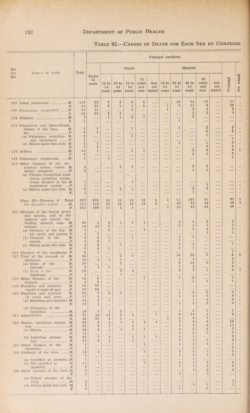 Table 92.—Causes of Death for Each Sex by Conjugal Conjugal condition Int. Single Married lid f!miap,s nf death Total No. Under 108 Lobar pneumonia .M. 119 25 6 5 6 5 10 34 17 .... 1 7 11 9 2 1 2 3 1 2 1 2 1 2 .... .... 1 Ill Congestion and haemorrhagic infarct of the lung, M. 7 1 .... .... .... .... .... etc.F. 8 3 .... .... .... .... .... ...\ .... .... 2 .... 1 1 .... .... 2 112 Asthma .M. 23 1 .... .... 1 1 .... .... .... 5 6 .... .... .... .... .... 2 3 113 Pulmonary emphysema .M. 2 .... 1 .... .... .... .... .... .... .... .... .... piratory system (tuber- M. 9 .... .... 2 2 .... .... .... .... 3 2 .... 1 1 (a) Chronic interstitial pneu- monia including occupa- .... 1 3 2 .... .... .... .... .... 1 3 51 105 65 2 33 72 40 3 18 33 2 5 and annexa, and of the pharynx and tonsils (in- eluding adenoid vege- M. 20 4 2 1 1 1 .... .... 2 5 2 .... tations) ...F. 18 11 2 .... .... .... .... .... .... 1 .... cal cavity and annexa F. 3 1 .... .... .... .... .... .... .... 1 .... tonsils ..F. 8 6 1 — .... .... .... .... 1 .... .... .... .... 117 Ulcer of the stomach or M. 56 .... .... 5 4 .... .... .... 10 22 9 .... duodenum .F. 10 1 1 1 .... .... .... .... 1 4 .... .... 8 15 8 stomach .F. 9 1 1 .... .... .... .... .... 1 4 .... .... 4 2 7 1 duodenum .F. 1 » .... 1 .... .... .... .... 1 1 2 stomach .F. 9 6 — .... .... .... .... 1 1 .... 119 Diarrhoea and enteritis M. 73 73 .... .... .... .... .... ..... .... .... .... (under 2 years of age) . ...F. 56 56 .... .... .... .... .... .... .... .... .... 12 0 Diarrhoea and enteritis M. 25 7 2 2 .... 1 4 5 .... (2 years and over) ....F. 17 4 .... .... .... .... .... — 1 3 3 .... (a) Diarrhoea and enteritis M. 15 6 1 .... .... .... .... .... 1 4 .... .... 1 3 3 (b) Ulceration of the intestines ..M. 10 1 1 2 .... .... .... 1 3 1 .... 121 Appendicitis .M. 73 24 14 5 4 .... 1 .... 8 14 1 .... 3 3 3 1 122 Hernia, intestinal obstruc- M. 52 9 2 1 5 2 1 .... 7 9 6 .... 1 3 5 6 .... .... 1 3 2 (b) Intestinal obstruc- M. 22 7 1 .... 1 1 1 4 4 .... tion . F. 24 5 1 .... 1 .... .... 3 4 4 123 Other diseases of the M. 5 .... .... .... 1 .... 1 1 1 .... intestines .F. 2 .... .... .... .... .... .... .... 1 .... .... 12 4 Cirrhosis of the liver .M. 14 1 .... .... 1 .... 2 2 3 .... .... .... 1 3 1 (a) Specified as alcoholic..M. 1 .... .... .... .... ---- .... .... .... 1 .... .... (6) Not specified as M. 13 1 .... .... 1 .... 2 1 3 .... alcoholic .F. 8 .... .... .... .... .... .... 1 3 1 .... 12 5 Other diseases of the liver..M. 6 .... .... .... .... .... .... .... .... .... .... .... .... .... (a) Yellow atrophy of the liver .M. 1 .... .... .... .... .... .... .... .... * .... 1 1 18 2 4 2 3 1 2 8 3 1 . 87 1 39 1 48 .. 2 1 1 5 2 3 2 2 1 1 3 1 4 6 3 6 1 2 10 7 5 3 6 1 1 5 3 3 1