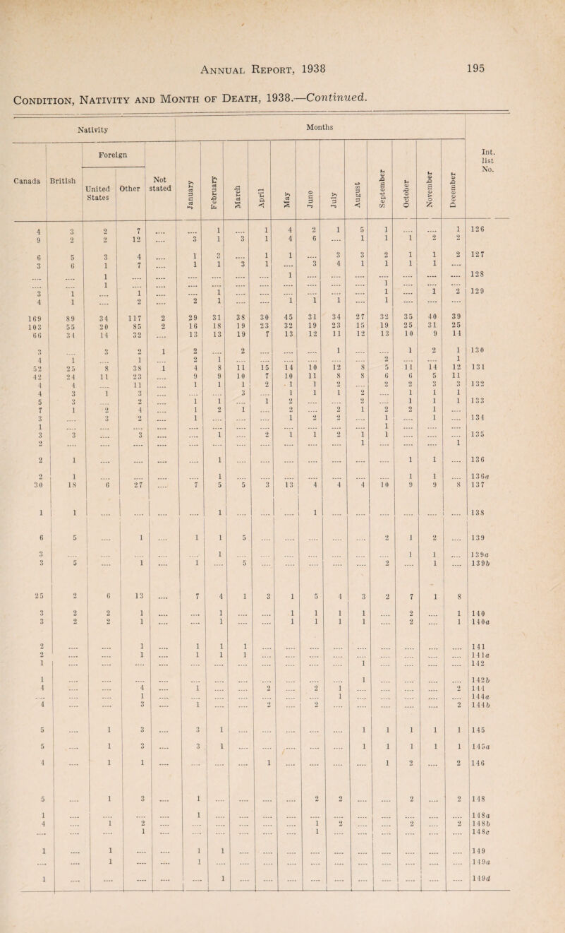 ✓ Annual Report, 1938 Condition, Nativity and Month of Death, 1938.—Continued. 195 Nativity Months Foreign Int. list Canada British United States Other Not stated January February March April May June July August )- September ' October November December No. 4 3 2 7 1 1 4 2 1 5 1 1 126 9 2 2 12 .... 3 1 3 1 4 6 .... 1 1 1 2 2 6 5 3 4 1 9 o 1 1 3 3 2 1 1 2 12 7 3 6 1 7 .... 1 1 3 1 .... 3 4 1 i 1 1 .... .... .... 1 .... .... .... .... .... .... 1 .... .... .... i i .... .... .... 128 3 1 1 1 .... .... 1 .... .... .... ;;;; .... ;;;; .... 1 2 129 4 1 .... 2 .... 2 1 .... .... 1 i 1 .... i .... .... .... 169 89 34 117 2 2 9 31 38 30 45 31 34 27 32 35 40 39 103 55 20 85 2 16 18 19 23 32 19 23 15 19 25 31 25 6 6 34 14 32 .... 13 13 19 7 13 12 11 12 13 10 9 14 3 3 2 i 2 2 .... 1 1 2 1 130 4 1 i 2 1 .... .... .... .... .... 2 .... .... 1 52 2 5 8 38 i 4 8 11 15 14 10 12 8 5 11 14 12 131 4 2 2 4 11 23 9 9 10 7 10 11 8 8 6 6 5 11 4 4 11 1 1 1 2 • 1 1 2 .... 2 2 3 3 132 4 3 1 3 .... 3 .... 1 1 i 2 .... 1 1 1 5 3 2 1 1 .... 1 2 .... .... 2 .... 1 1 1 133 7 1 2 4 1 2 i .... 2 .... 2 i 2 2 1 .--- 3 .... 3 2 .... 1 .... — .... i 2 2 .... i .... 1 .... 134 1 .... .... .... .... .... .... .... .... .... .... .... .... i .... .... .... 3 3 .... 3 .... .... 1 .... 2 i i 2 i i .... .... .... 135 2 .... .... .... .... .... .... .... .... .... .... i .... .... .... 1 2 1 .... .... .... .... 1 .... .... .... .... .... .... i 1 '.... 136 2 1 1 i 1 13 6a 30 18 6 27 .... 7 5 5 3 13 4 4 4 10 9 9 8 137 1 1 .... .... .... .... 1 .... .... .... 1 .... .... .... .... .... 138 6 5 .... 1 .... i 1 5 .... .... .... .... .... 2 1 2 .... 139 3 1 1 i 13 9a 3 5 .... 1 .... i .... 5 .... .... .... .... 2 .... i .... 13 9b 2 5 2 6 13 .... 7 4 i 3 1 5 4 3 2 7 i 8 3 2 2 1 1 1 1 1 1 2 1 140 3 2 2 1 .... .... 1 .... .... 1 1 1 1 .... 2 .... 1 140a 2 1 1 1 i 141 2 .... .... 1 .... 1 1 i .... .... .... .... .... .... .... .... .... 141a 1 .... .... .... .... .... .... .... .... .... .... .... 1 .... .... .... 142 1 1 142b 4 .... .... 4 .... 1 .... .... 2 .... 2 1 .... .... ..... .... 2 144 .... .... 1 .... .... .... .... .... .... .... 1 .... .... .... .... .... 144a 4 .... .... 3 .... 1 .... i .... 2 .... 2 .... .... .... .... .... 2 144b 5 .... i 3 .... 3 1 .... .... .... .... .... 1 1 1 i 1 145 5 .... i 3 .... 3 1 .... .... .... .... .... 1 1 1 i 1 145a 4 .... i 1 .... .... .... i .... .... .... .... 1 2 .... 2 146 5 .... i 3 .... 1 .... .... .... .... 2 2 2 2 148 1 .... 1 148a 4 .... i 2 .... .... .... .... .... .... i 2 .... .... 2 .... 2 148b .... .... .... 1 .... .... .... .... .... .... i .... .... .... .... .... .... 148c 1 .... i .... .... 1 1 .... .... .... .... .... .... .... .... .... .... 149 .... .... i .... .... 1 .... .... .... .... .... .... .... .... .... .... .... 149a 1 .... .... 1 .... ! 1 .... .... .... .... -4- .... .... j .... 149d