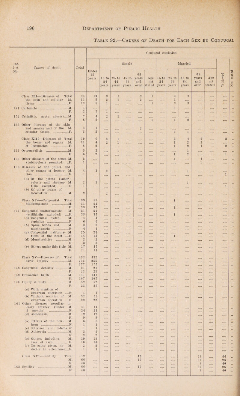 Table 92.—Causes of Death for Each Sex by Conjugal Conjugal condition Int. list Causes of death Total Single Married No. Under years years years over stated years years years over stated *r3 £ the skin and cellular M. 11 5 2 1 .... 2 .... .... 1 .... .... .... .... .... .... .... .... .... .... .... .... .... .... .... .... .... .... .... .... .... .... .... .... 152 Cellulitis, acute abscess....M. 7 4 2 1 .... .... .... .... .... .... .... .... .... .... .... .... ---- .... .... 153 Other diseases of the skin cellular tissue .F. 5 2 .... .... .... .... .... .... 2 1 .... .... .... .... .... .... .... .... .... .... .... .... .... .... .... .... .... .... .... .... .... .... .... .... .... .... .... .... .... _ .... .... .... — .... .... 150 Diseases of the joints and 1 —- .... .... .... .... .... .... .... .... .... .... (a) Of the joints (tuber¬ culosis and rheuma- M. 2 1 1 .... (b) Of other organs of — .... .... .... .... .... .... .... .... .... .... .... .... .... .... .... 15 7 Congenital malformations M. 51 51 .... .... .... .... .... .... .... .... .... .... .... (a) Congenital hydro- M. 4 4 .... .... .... .... .... .... .... .... cephalus ...F. 6 6 .... .... .... .... .... .... .... .... .... (6) Spina bifida and M. 3 3 meningocele .F. 4 4 (c) Congenital malforma- M. 25 25 .... .... .... .... .... .... .... .... .... .... .... .... .... (d) Monstrosities ...M. 2 2 .... .... .... .... .... .... .... .... .... .... .... .... .... .... .... .... .... .... .... .... .... .... .... .... .... early infancy .M. 255 255 .... .... .... .... .... .... .... .... .... .... .... .... .... .... .... .... .... .... .... .... 158 Congenital debility ..M. 21 21 .... .... .... .... .... .... .... .... .... .... .... .... .... .... .... _ .... .... .... .... 159 Premature birth .M. 141 141 .... .... .... .... .... .... .... .... .... ..., .... _ .... .... .... .... .... .... .... .... 160 Injury at birth .M. 52 52 .... .... .... .... .... .... .... .... .... .... .... .... .... .... .... .... .... .... .... .... .... .... caesarean operation ....F. 1 1 .... .... _ .... .... .... .... .... .... .... ...* .... .... .... .... .... .... .... .... .... .... 101 Other diseases peculiar to early infancy (under M. 41 41 3 months) .F. 24 24 .... .... .... .... .... .... .... (a) Atelectasis .M. 12 12 .... .... .... .... .... .... .... .... .... .... (b) Icterus of the new- M. 6 6 .... .... born ..F. 1 1 (a) Sclerema and oedema..F. 1 1 (d) Athrepsia .M. 2 2 .... .... .... .... .... .... .... (e) Others, including M. 19 19 lack of care .F. 10 10 (/) No cause given, no M. 2 2 .... .... doctor in attendance....F. 1 1 .... .... .... .... .... .... .... .... .... .... Class XVI—Senility .Total 112 10 36 66 M. 66 .... 10 .... .... 30 26 .... .... .... .... .... .... .... .... .... 162 Senility ...M. 66 .... .... .... .... 10 .... .... .... .... 30 .... 26 .... .... .... .... .... .... .... .... .... ....