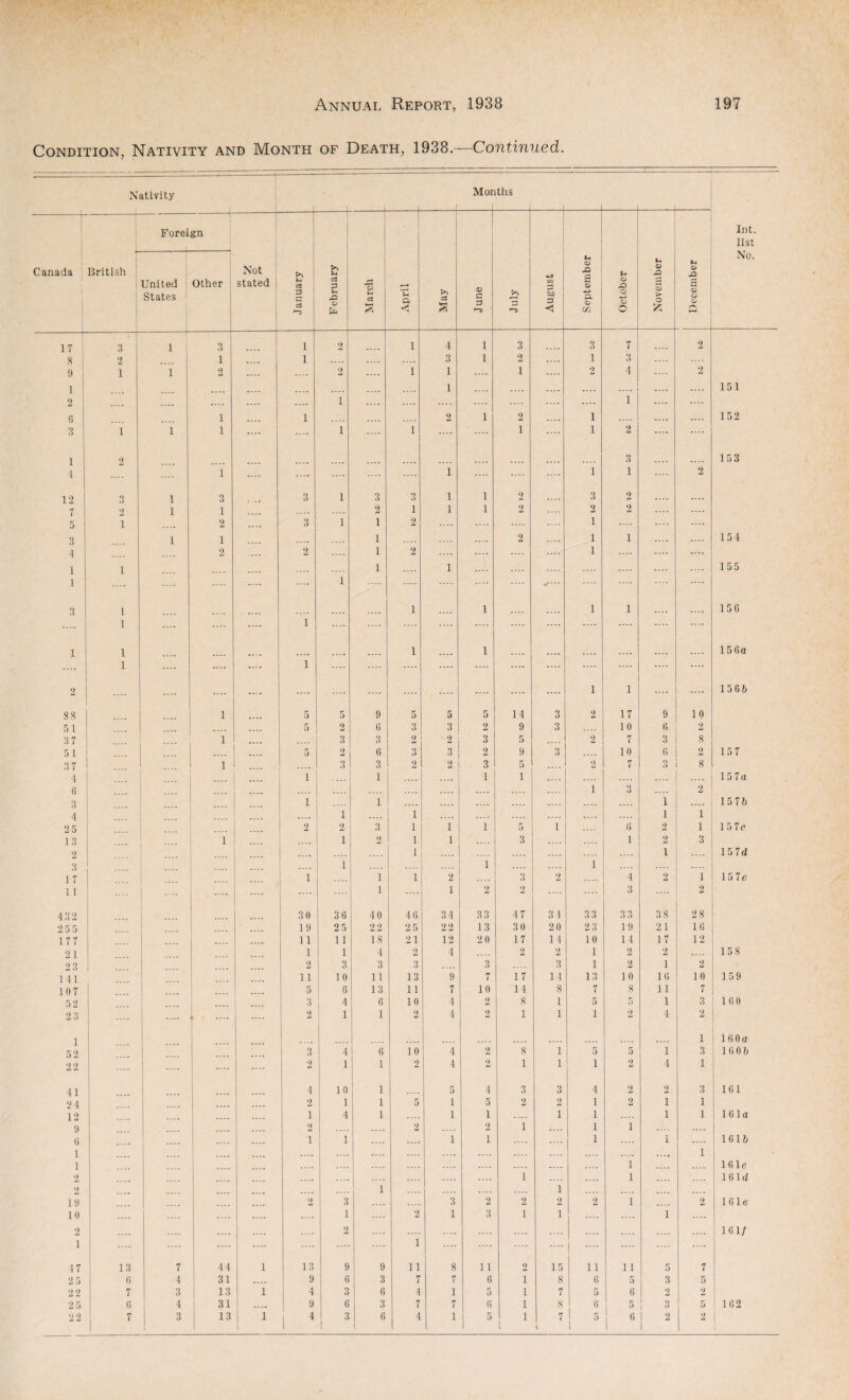 Condition, Nativity and Month of Death, 1938.—Continued. Nativity -r Mon tils Int. list No. Canada Foreign Not stated January February March April May June July August September October November December British United States Other -1- 17 3 1 3 1 2 1 4 1 3 3 7 2 8 2 1 .... 1 .... .... .... 3 1 2 .... 1 3 .... 9 i 1 2 .... .... 2 .... 1 1 .... i .... 2 4 .... 2 1 .... 1 .... .... .... .... .... .... .... 151 2 .... .... .... .... .... i .... .... .... .... .... .... 1 .... .... G i 1 2 1 2 .... 1 .... .... .... 152 3 i 1 i .... .... i .... 1 .... 1 .... 1 2 .... .... 1 2 3 .... 153 4 i .... .... .... 1 .... .... .... 1 1 .... 2 12 Q O 1 3 3 i 3 3 1 1 2 .... 3 2 .... .... 7 2 1 1 . .... .... 2 1 1 1 2 2 2 .... .... 5 i __ 2 .... 3 i 1 2 .... .... .... i .... .... .... 3 1 i 1 .... 2 .... i i .... .... 154 4 .... 2 ... 2 .... 1 2 .... .... .... .... i .... .... .... 1 i .... 1 1 .... .... .... .... .... .... 155 1 .... .... .... .... .... i .... .... .... .... 4- .... .... 3 i i 1 i i 156 .... i .... .... .... i .... .... .... .... .... .... .... .... 1 i i 1 .... .... 156a i .... .... .... i .... .... .... .... .... .... .... .... .... .... 2 .... .... .... .... .... .... .... .... .... .... i i .... .... 15 6 7> 88 i 5 5 9 5 5 5 14 3 2 17 9 10 5 1 .... 5 2 G 3 3 2 9 3 10 G 2 3 7 i .... .... 3 3 2 2 3 5 2 7 3 8 5 1 .... 5 2 6 3 3 2 9 3 10 ft 2 157 3 7 i 3 3 2 2 3 5 .... 2 7 3 8 4 i .... 1 .... 1 1 .... .... .... 15 7a G .... .... .... .... .... i 9 O 2 3 i .... 1 .... .... .... i .... 1576 4 .... 1 1 .... .... .... .... i i 25 2 2 3 1 1 1 5 1 G 2 i 157c 13 i 1 2 1 1 3 .... .... 1 2 3 2 .... 1 .... 1 1 5 7d 3 1 .... 1 .... .... i .... 1 7 1 i 1 2 3 2 .... 4 2 1 1 5 7e 11 .... .... .... .... ... i .... i 2 2 3 .... 2 432 30 36 40 4 G 34 3 3 47 3 4 33 33 38 28 2 55 .... 19 2 5 2 2 2 5 22 13 30 2 0 2 3 19 21 1G 177 11 11 is 21 12 2 0 17 14 10 14 17 12 21 1 1 4 2 4 2 2 1 2 2 .... 158 23 2 3 3 3 3 .... 3 1 2 1 2 141 n 10 11 13 9 7 17 14 13 10 16 10 159 107 5 6 13 11 7 10 14 8 7 8 11 7 5 2 3 4 6 10 4 2 8 1 5 5 1 3 160 2 3 .... .... .... 2 1 1 2 4 2 1 1 1 2 4 2 1 .... .... .... .... .... 1 160a 52 3 4 6 10 4 2 8 1 5 5 1 3 16 06 2 2 .... .... .... .... 2 1 1 2 4 2 1 1 i 2 4 1 41 4 10 1 5 4 3 3 4 2 2 3 161 2 4 .... .... 2 1 1 5 i 5 2 2 1 2 1 1 12 .... .... i 4 1 .... i 1 .... i 1 .... 1 1 161a 9 .... 2 2 .... 2 1 1 1 .... .... G ..... .... i 1 .... .... i i .... .... 1 .... i .... 1616 1 .... .... .... .... .... .... .... 1 ' 1 .... .... .... .... .... 1 .... 161c 2 .... .... .... .... 1 .... .... 1 .... 161(1 2 .... .... .... .... .... 1 .... .... .... .... i .... .... .... 19 2 3 .... 3 2 2 2 2 1 .... 2 lGle 10 .... .... .... .... 1 2 1 3 i i .... 1 .... 2 .... .... .... .... 2 .... .... .... .... .... .... .... .... 161/ i .... .... .... 1 .... .... .... .... .... .... .... .... 47 13 7 44 1 13 9 9 11 8 1 1 2 15 11 11 5 7 2 5 G 4 31 9 G 3 7 7 6 i 8 G 5 3 5 22 7 3 13 1 4 3 6 4 1 5 i 7 5 6 2 2 2 5 6 4 31 1 .... 9 6 3 7 7 G i 8 G 5 •3 5 ! 162