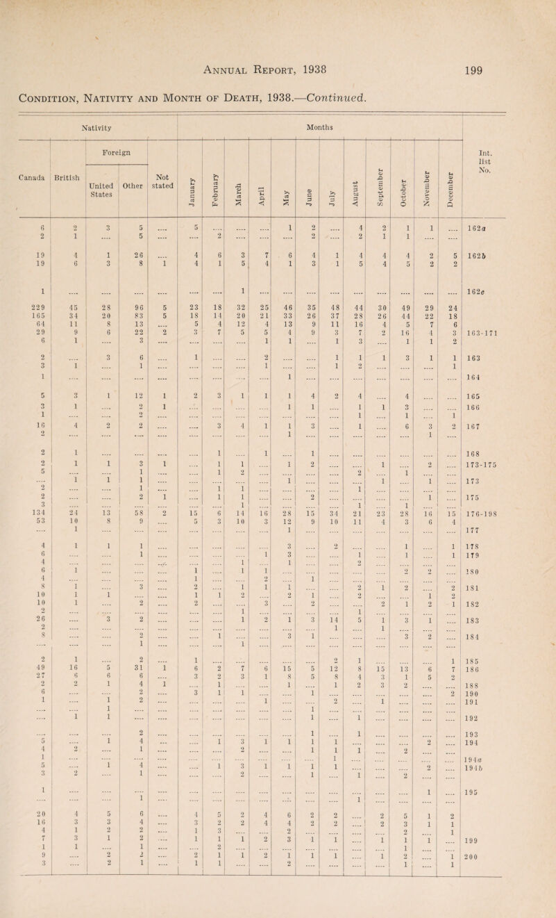 Condition, Nativity and Month of Death, 1938.—Continued. Nativity Months _ Canada British Fore — ign Not stated January & C3 g £2 U Pa March April May June July August September October November December Int. list No. United States Other 6 2 3 5 5 1 2 4 2 1 1 162a 2 i .... 5 .... .... 2 .... .... .... 2 .... 2 1 1 .... .... 19 4 1 26 4 6 3 7 . 6 4 1 4 4 4 2 5 16 2 & 19 6 3 8 1 4 1 5 4 1 3 1 5 4 5 2 2 1 229 45 28 96 5 23 18 1 32 25 46 35 48 44 30 49 29 24 162c 165 34 20 83 5 18 14 20 21 33 26 37 28 26 44 22 18 64 11 8 13 .... 5 4 12 4 13 9 11 16 4 5 7 6 29 9 6 22 2 3 7 5 5 4 9 3 7 2 16 4 3 163-171 G 1 .... 3 .... .... .... .... 1 1 .... 1 3 .... 1 1 2 2 3 6 1 2 1 1 i 3 1 1 163 3 1 .... 1 .... .... .... .... i .... .... 1 2 .... .... .... 1 1 .... .... .... .... .... .... .... .... 1 .... .... .... .... .... .... .... 164 5 3 1 12 i 2 3 1 i 1 4 2 4 4 165 3 1 .... 2 i .... 1 1 1 i 3 16 G 1 .... .... 2 .... .... .... .... .... .... .... .... 1 .... 1 .... 1 1G 4 2 2 .... .... 3 4 i 1 3 .... 1 G 3 2 167 2 .... .... .... .... .... .... .... .... 1 .... .... .... .... .... 1 .... 2 1 .... .... .... .... 1 i 1 168 2 1 i 3 i .... 1 1 1 2 i 2 173-175 5 .... .... 1 .... .... 1 2 .... .... .... .... 2 1 .... 1 i 1 .... .... .... .... .... 1 .... i 1 173 2 .... .... 1 .... .... 1 i .... .... .... .... i 2 .... .... 2 i .... 1 i .... .... 2 .... .... .... .... 1 175 3 .... .... .... .... .... i .... .... i 1 134 24 13 58 2 15 6 14 16 28 15 34 21 2 3 28 16 15 1 7 6 -1 9 S 53 10 8 9 .... 5 3 10 3 12 9 10 11 4 3 G 4 .... 1 .... .... .... .... .... .... 1 .... .... .... .... .... .... .... 177 4 1 1 1 .... 3 ‘> 1 1 178 G .... .... 1 .... .... 1 3 .... .... 1 1 1 179 4 .... .... .... .... 1 1 .... 2 G 1 .... .... 1 1 1 .... .... .... .... 2 2 18 0 4 .... .... .... ..., 1 .... .... 2 .... 1 .... .... 8 1 .... 3 .... 2 .... 1 1 1 .... .... 2 1 2 2 181 10 1 1 .... .... i 1 2 .... 2 1 2 i 2 10 1 .... 2 .... 2 .... .... 3 .... 2 .... 2 i 2 i 182 2 .... , - .... .... .... .... i .... .... .... .... i 2 G .... 3 2 .... .... .... i 2 i 3 14 5 i 3 1 183 2 .... .... .... .... .... .... .... .... .... 1 i 8 .... 2 .... .... 1 .... .... 3 1 .... .... 3 2 184 .... .... 1 .... .... .... i .... .... .... .... .... .... .... .... .... 2 1 .... 2 .... 1 2 1 i 185 49 1G 5 31 i 6 2 7 6 15 5 12 8 15 13 6 7 186 2 7 6 6 G .... 3 2 3 1 8 5 8 4 3 1 5 2 2 2 1 4 i .... i .... .... 1 .... 1 2 3 2 188 G .... .... 2 .... 3 i 1 .... .... 1 .... .... 2 190 1 .... 1 2 .... .... .... .... 1 .... .... 2 .... 1 191 .... .... 1 .... .... .... .... .... .... .... 1 .... .... .... .... .... .... 1 1 .... .... .... .... .... .... .... 1 .... 1 .... .... .... .... 192 .... .... .... 2 .... .... .... 1 1 193 5 .... 1 4 ... .... i 3 1 1 1 i 2 194 4 2 .... l .... .... 2 .... .... 1 i 1 .... 2 1 .... .... .... .... .... i .... .... 194a 5 .... 1 4 .... .... i 3 1 1 1 i .... .... 2 194 b 3 1 .... .... .... 2 .... .... 1 .... 1 .... 2 .... .... 1 .... .... .... .... .... .... i 195 .... .... .... 1 .... .... .... .... .... .... 1 .... .... .... .... 20 4 5 G .... 4 5 2 4 6 2 2 2 5 i 2 1G 3 3 4 .... 3 2 2 4 4 2 2 2 3 i i 4 1 2 2 .... 1 3 .... .... 2 .... .... 2 i 7 3 1 2 .... 1 1 1 2 3 i i 1 i i 199 1 1 .... 1 .... .... 2 .... .... .... .... .... .... i 9 .... 2 2 .... 2 1 1 2 1 i i 1 2 i 200 L _ _ .... ....