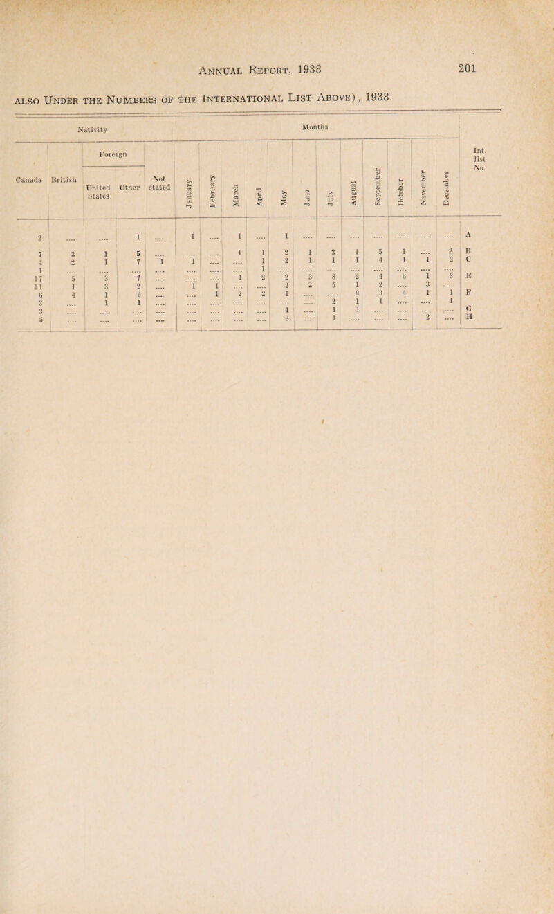 also Under the Numbers of the International List Above), 1938. -——-•—- ■ 1 i Nativity Months Canada Foreign — Not stated January February March April May June July 1 August September October November December Int. list No. British United States Other 2 - i 1 1 1 .... .... .... .... .... A 7 3 1 5 1 i 2 1 2 i 5 1 .... 2 B 4 2 1 7 1 1 .... .... i 2 1 i i 4 1 1 2 C 1 .... .... i .... .... .... .... .... .... .... .... 17 5 3 7 .... .... .... 1 2 2 3 8 2 4 6 1 3 E 11 i 3 2 i 1 .... 2 2 5 1 2 .... 3 .... 6 4 1 6 1 2 2 i .... .... 2 3 4 1 1 F 3 1 1 .... .... .... 2 1 1 .... .... 1 3 i .... 1 1 .... .... .... G d 1 .... — .... .... .... .... 2 ■ .... 1 .... .... 2 — .... H --- t