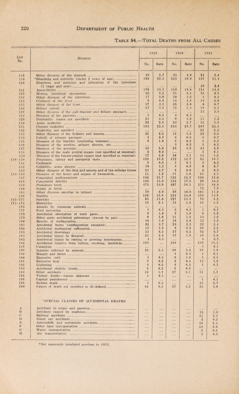 Table 94—Total Deaths from All Causes List No. Diseases 1929 1930 1931 No. Rato No. Rate No. Rate 118 Other diseases of the stomach... 49 5.7 43 4.9 31 3.4 119 •Diarrhoea and enteritis (under 2 years of age). 192 22.2 352 39.9 197 21.4 120 Diarrhoea and enteritis and ulceration of the intestines (2 years and over)..... .... .... .... .... 35 3.8 121 Appendicitis . 170 19.7 159 18.0 131 14.2 122 Hernia, intestinal obstruction. 62 7.2 75 8.1 78 8.5 123 Other diseases of the intestines. 17 2.0 10 1.2 3 0.3 12 4 Cirrhosis of the liver. 8 0.9 16 1.8 18 2.0 125 Other diseases of the liver...- 3 7 4.3 35 4.0 ft 0.7 120 Biliary calculi . 27 3.1 12 1.4 19 2.1 127 Other diseases of the gall-bladder and biliary passages. .... .... .... .... 3 5 3.8 128 3 0.3 4 0.4 .... .... 129 Peritonitis (cause not specified) ... 21 2.4 9 1.0 ii 1.2 130 Acute nephritis . 22 2.5 24 2.7 15 1.6 131 Chronic nephritis .-. 195 22.5 253 28.7 207 22.4 132 Nephritis, not specified . .... .... .... .... 22 2.4 133 Other diseases of the kidneys and annexa. 22 2.5 12 1.3 23 2.5 134 Calculi of urinary passages. 3 0.3 6 0.6 6 0.7 13 5 Diseases of the bladder (excluding tumours). 9 1.0 3 0.3 3 0.3 136 Diseases of the urethra, urinary abscess, etc. .... .... 3 0.3 2 0.2 137 Diseases of the prostate. 42 5.0 38 4.3 44 4.8 13 8 Diseases of the male genital organs (not specified as venereal) 2 0.2 .... .... 1 0.1 139 Diseases of the female genital organs ((not specified as venereal) 17 2.0 10 1.1 14 1.5 140-150 Pregnancy, labour and puerperal state. 132 15.2 112 12.7 93 10.1 151 Carbuncle . 5 0.6 1 0.1 3 0.3 15 2 Cellulitis, acute abscess . 10 1.2 8 0.9 6 0.7 153 Other diseases of the skin and annexa and of the cellular tissue 23 2.7 8 0.9 3 0.3 154-156 Diseases of the bones and organs of locomotion. 11 1.3 17 1.9 21 2.3 157 Congenital malformations . 136 15.7 135 15.3 120 13.0 158 Congenital debility . 146 15.8 152 17.2 98 10.6 159 Premature birth . 4 75 54.8 497 56.5 376 40.8 160 Injury at birth. .... .... .... .... 72 7.8 1 6 1 Other diseases peculiar to infancy . 78 9.0 88 10.0 101 11.0 162 Senility .. 120 13.8 124 14.0 136 14.8 163-171 Suicides . 95 11.0 127 14.4 76 8.2 173-175 Homicides . 18 2.1 14 1.6 12 1.3 176 Attacks by venomous animals. .... .... .... .... .... .... 177 Food poisoning . 3 0.3 2 0.2 1 0.1 1 78 Accidental absorption of toxic gases. 9 1.0 9 1.0 9 9.8 179 Other acute accidental poisonings (except by gas). 9 1.0 11 1.2 14 1.5 180 Results of conflagration. 16 1.8 18 2.0 12 1.3 181 Accidental bums (conflagration excepted). 32 3.7 28 3.2 22 2.4 182 Accidental mechanical suffocation. 13 1.5 8 0.9 20 2.2 183 Accidental drownings . 53 6.1 57 6.5 62 6.7 184 Accidental injury by firearms..... 21 2.4 17 1.9 18 2.0 185 Accidental injury by cutting or piercing instruments. 4 0.5 .... .... 6 0.7 186 Accidental injuries from falling, crushing, landslide. 183 .... 168 .... 139 15.1 187 Cataclysm . 1 0.1 1 88 Injuries inflicted by animals. 21 2.4 20 2.3 28 3.0 189 Hunger and thirst . .... .... 4 0.4 1 0.1 190 Excessive cold . 4 0.5 9 1.0 5 0.5 191 Excessive heat .. 7 0.8 4 0.4 11 1.2 192 Lightning . 4 0.5 4 0.4 1 0.1 193 Accidental electric shocks... 2 0.2 8 0.9 .... .... 194 Other accidents . 16 1.8 27 3.1 11 1.2 195 Violent deaths—nature unknown . 1 0.1 .... .... .... .... 198 Capital punishment . .... .... .... .... 1 0.1 199 Sudden death . 4 0.5 .... 25 2.7 2 00 Causes of death not specified or ill-defined. 82 9.5 37 4.2 3 5 3.8 •SPECIAL CLASSES OF ACCIDENTAL DEATHS A Accidents in mines and quarries. B Accidents caused by machines. 15 1.6 C Railway accidents . 21 2.3 D Street car accidents. 2 0.2 . E Automobile and motorcycle accidents. 50 5.4 F Other land transportation . 24 2.6 O Water transportation . 2 0.2 H Air transportation . .... .... .... 2 0.2 *Not separately tabulated previous to 1931.