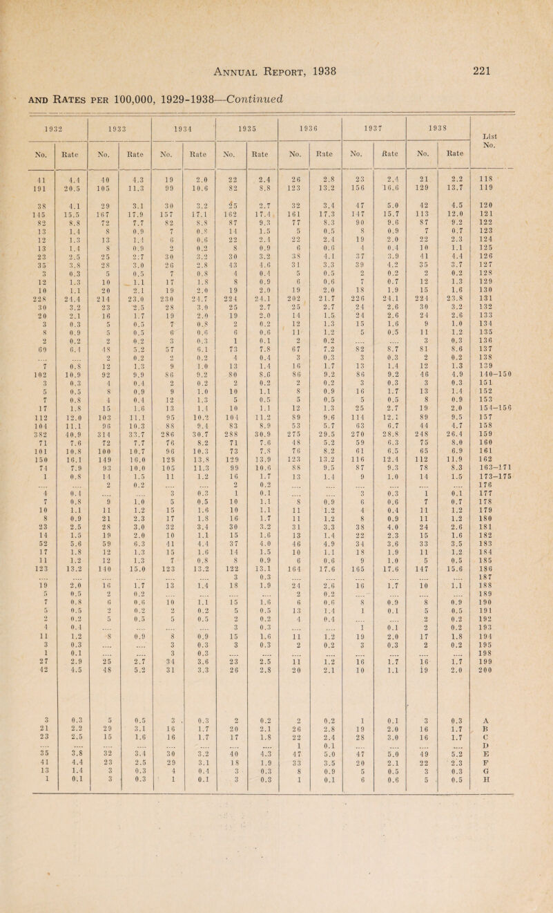 and Rates per 100,000, 1929-1938—Continued 1932 1933 19 34 1935 1936 1937 1938 List No. Rate No. Rate No. Rate No. Rate No. Rate No. Rate No. Rate No. 41 4.4 40 4.3 19 2.0 22 2.4 26 2.8 23 2.4 21 2.2 118 191 20.5 105 11.3 99 10.6 82 8.8 123 13.2 156 16.6 129 13.7 119 38 4.1 29 3.1 30 3.2 2*5 2.7 32 3.4 47 5.0 42 4.5 120 115 15.5 167 17.9 157 17.1 162 17.4 161 17.3 147 15.7 113 12.0 121 82 8.8 72 7.7 82 8.8 8 7 9.3 77 8.3 90 9.6 87 9.2 122 13 1.4 S 0.9 7 0.8 14 1.5 5 0.5 8 0.9 7 0.7 123 12 1.3 13 1.4 6 0.6 22 2.4 22 2.4 19 2.0 22 2.3 124 13 1.4 8 0.9 0 0.2 8 0.9 6 0.6 4 0.4 10 1.1 125 2 3 2.5 25 2; 7 30 3.2 30 3.2 38 4.1 37 3.9 41 4.4 126 35 3.8 28 3.0 26 2.8 43 4.6 31 3.3 39 4.2 3 5 3.7 127 o O 0.3 5 0.5 7 0.8 4 0.4 5 0.5 2 0.2 2 0.2 128 12 1.3 10 . 1.1 17 1.8 8 0.9 6 0.6 7 0.7 12 1.3 129 10 1.1 20 2.1 19 2.0 19 2.0 19 2.0 18 1.9 15 1.6 130 2 2 8 24.4 214 23.0 230 24.7 22 4 24.1 202 21.7 226 24.1 224 23.8 131 30 3.2 2 3 2.5 28 3.0 25 2.7 25 2.7 24 2.6 30 3.2 132 20 2.1 16 1.7 19 2.0 19 2.0 14 1.5 24 2.6 24 2.6 133 3 0.3 5 0.5 7 0.8 2 0.2 12 1.3 15 1.6 9 1.0 13 4 8 0.9 5 0.5 6 0.0 6 0.6 11 1.2 5 0.5 11 1.2 135 2 0.2 2 0.2 3 0.3 1 0.1 2 0.2 .... 3 0.3 13 6 60 6.4 4S 5.2 57 6.1 73 7.8 67 7.2 82 8.7 81 8.6 137 2 0.2 2 0.2 4 0.4 3 0.3 3 0.3 2 0.2 138 7 0.8 12 1.3 9 1.0 13 1.4 16 1.7 13 1.4 12 1.3 139 102 10.9 92 9.9 86 9.2 80 8.6 86 9.2 86 9.2 46 4.9 140-150 3 0.3 4 0.4 2 0.2 2 0.2 2 0.2 3 0.3 3 0.3 151 5 0.5 8 0.9 9 1.0 10 1.1 8 0.9 16 1.7 13 1.4 152 7 0.8 4 0.4 12 1.3 5 0.5 5 0.5 5 0.5 8 0.9 153 17 1.8 15 1.6 13 1.4 10 1.1 12 1.3 25 2.7 19 2.0 154-156 112 12.0 103 11.1 95 10.2 104 11.2 89 9.6 114 12.1 89 9.5 157 104 11.1 96 10.3 88 9.4 83 8.9 53 5.7 63 6.7 44 4.7 158 382 40.9 314 33.7 286 30.7 288 30.9 275 29.5 270 28.8 248 26.4 159 71 7.6 72 7.7 76 8.2 71 7.6 48 5.2 59 6.3 75 8.0 160 101 10.8 100 10.7 96 10.3 73 7.8 76 8.2 61 6.5 65 6.9 161 150 16.1 149 10.0 12 9 13.8 129 13.9 123 13.2 116 12.4 112 11.9 162 74 7.9 93 10.0 105 11.3 99 10.6 88 9.5 87 9.3 78 8.3 163-171 1 0.8 14 1.5 11 1.2 16 1.7 13 1.4 9 1.0 14 1.5 173-175 .... 2 0.2 .... .... 2 0.2 .... »--- .... 176 4 0.4 .... 3 0.3 1 0.1 .... .... 3 0.3 1 0.1 177 7 0.8 9 1.0 5 0.5 10 1.1 8 0.9 6 0.6 7 0.7 178 10 1.1 11 1.2 15 1.6 10 1.1 11 1.2 4 0.4 11 1.2 179 8 0.9 21 2.3 17 1.8 16 1.7 11 1.2 8 0.9 11 1.2 180 23 2.5 2 8 3.0 32 3.4 30 3.2 31 3.3 38 4.0 24 2.6 181 14 1.5 19 2.0 10 1.1 15 1.6 13 1.4 22 2.3 15 1.6 182 52 5.6 59 6.3 41 4.4 37 4.0 46 4.9 34 3.6 33 3.5 183 17 1.8 12 1.3 15 1.6 14 1.5 10 1.1 18 1.9 11 1.2 184 11 1.2 12 1.3 7 0.8 8 0.9 6 0.6 9 1.0 5 0.5 185 123 13.2 140 15.0 123 13.2 122 13.1 164 17.6 165 17.6 147 15.6 186 .... .... .... _ 3 0.3 .... .... .... ..... 187 19 2.0 16 1.7 13 1.4 18 1.9 24 2.6 16 1.7 10 1.1 188 5 0.5 2 0.2 .... ...» .... .... 2 0.2 .... .... .... 189 7 0.8 6 0.6 10 1.1 15 1.6 6 0.6 8 0.9 8 0.9 190 5 0.5 2 0.2 2 0.2 5 0.5 13 1.4 1 0.1 5 0.5 191 G 0.2 5 0.5 5 0.5 2 0.2 4 0.4 .... .... 2 0.2 192 4 0.4 .... .... .... 3 0.3 .... .... 1 0.1 2 0.2 193 11 1.2 -8 0.9 8 0.9 15 1.6 11 1.2 19 2.0 17 1.8 194 3 0.3 .... .... 3 0.3 3 0.3 2 0.2 3 0.3 2 0.2 195 1 0.1 .... .... 3 0.3 .... .... .... .... .... .... .... 198 27 2.9 25 2.7 34 3.6 23 2.5 11 1.2 16 1.7 16 1.7 199 42 4.5 48 5.2 31 3.3 26 2.8 20 2.1 10 1.1 i9 2.0 200 3 0.3 5 0.5 3 ,. 0.3 2 0.2 2 0.2 1 0.1 3 0.3 A 21 2.2 29 3.1 16 1.7 20 2.1 26 2.8 19 2.0 16 1.7 B 23 2.5 15 1.6 16 1.7 17 1.8 22 2.4 28 3.0 16 1.7 C .... .... .... .... .... __ .... 1 0.1 .... _ .... ..... D 35 3.8 32 3.4 30 3.2 40 4.3 47 5.0 47 5.0 49 5.2 E 41 4.4 23 2.5 29 3.1 18 1.9 33 3.5 20 2.1 22 2.3 F 13 1.4 3 0.3 4 0.4 3 • 0.3 8 0.9 5 0.5 3 ' 0.3 G 1