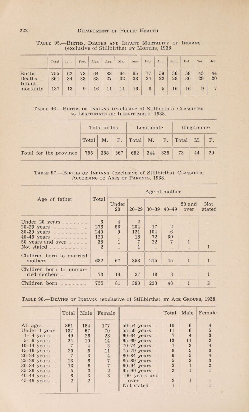 Table 95.—Births, Deaths and Infant Mortality of Indians (exclusive of Stillbirths) by Months, 1938. Total Jan. Feb. Mar. Apr. May J une July Aug'. Sept. Oct. Nov. Dec. Births .... 755 62 78 64 83 64 65 77 59 56 58 45 44 Deaths .... Infant 361 34 33 38 27 32 38 24 22 28 36 29 20 mortality 137 13 9 16 11 11 16 8 5 16 16 9 7 Table 96.—Births of Indians (exclusive of Stillbirths) Classified as Legitimate or Illegitimate, 1938. Total births Legitimate Illegitimate Total M. F. Total M. F. Total M. F. Total for the province 755 388 367 682 344 338 73 • 44 29 Table 97.—Births of Indians (exclusive of Stillbirths) Classified According to Ages of Parents, 1938. Age of father Total Age of mother Under 20 20-29 30-39 40-49 50 and over Not stated Under 20 years . 6 4 2 20-29 years . 276 53 204 17 2 30-39 years . 240 9 121 104 6 40-49 years . 120 18 72 30 50 years and over . 38 1 7 22 7 1 Not stated . 2 1 1 Children born to married mothers . 682 67 353 215 45 1 1 Children born to unmar- ried mothers . 73 14 37 18 3 1 Children born . 755 81 390 233 48 1 2 Table 98.—DeAths of Indians (exclusive of Stillbirths) by Age Groups, 1938. Total Male Female Total Male Female All ages . 361 184 177 50-54 years .... 10 6 4 Under 1 year.. 137 67 70 55-59 years .... 11 6 5 1-4 years .... 49 26 23 60-64 years .... 7 4 3 5- 9 years .... 24 10 14 65-69 years .... 13 11 2 10-14 years .... 7 4 3 70-74 years .... 7 3 4 15-19 years .... 20 9 11 75-79 years ... 8 5 3 20-24 years .... 7 3 4 80-84 years .... 9 5 4 25-29 years .... 13 6 7 85-89 years .... 5 2 3 30-34 years .... 13 6 7 90-94 years ... 3 1 2 35-39 years .... 5 3 2 95-99 years 2 1 1 40-44 years .... 6 3 3 100 years and 45-49 years .... 2 2 over . 2 1 1 Not stated . 1 1