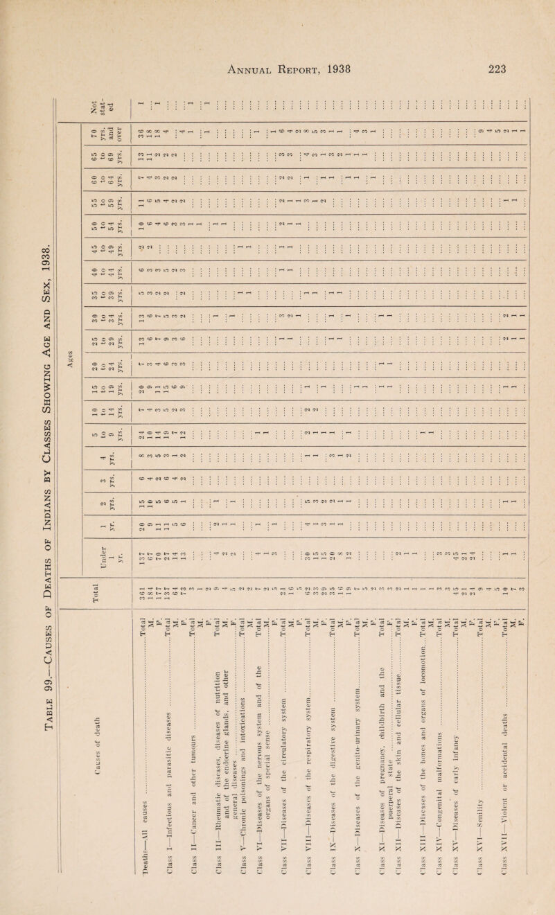 Table 99.—Causes of Deaths of Indians by Classes Showing Age and Sex, 1938. >> « CO H H ; O CO CO - CO ^ to h n n (M : ! ! : ; ! ; : ! : : : co co ; ^ co ^ co n O ^ M *** k 'tJ4 co w N ~“3 c oo w <m m : : : : IT5 CO ^ co r4 05 b£ C ^ K • l- co CO CO CO <M cm ^ LO C ^ “ O 05 H LO CD 05' ^ o ^ ?5 t- ’J* CO LO N O rj 2 rj< o TJ1 05 b* N W^C5 ^ ^ U >» CO (h >» LO O LO co no H ITS CO (M M H 05 H H LO CO : CM H CO H H u © l- l> o t> tf co CO CC t— (M t—I r-« I Tt« !M 03 • ’ Tf r-1 CO O LO LO o CO O'! CO H H N H 1 1 : M rH r-H J | CO CO LO r-l rf ; ; rr M M c H h t t- In. -}< CO CO H M 05 C CC «> M CO l> I .o N N s N LO LO 0<J CO C3 HO CO C5 b- LO Ol r CO d W n M CO Ol H H H H CO CO IO H rf rr oi -m CC 05 cC cc *2 cc jv^ cc ^ E< cC v- cc O C “ c H 05 m cc o 2 s- 3 C/2 £ 1/ CC C/2 r— cC tJC 05 L/5i 'S .s «w § c o H H CC o CC -4-3 EH • eJ 1c o H %-, cC v-< ^ ^ X ^ C co “ c; cc be 0/ X © C/2 .r-4 cc o Sh X. G 03 a) -4-3 m C/2 05 3 :/2 CD 2 S’ C X 3 O »H 0/ tc © 3 © if5 © © te ti 05 05 ' -*-» -*-» r*0 -*j <0 C C C H H H ^ hV c _2 ^ fe o 3 o 03 to U CC 05 o S 05 u c cc tc CC 45 05 b£ PS I X Q i I X X X X X X X X 03 05 p CC S CC 5