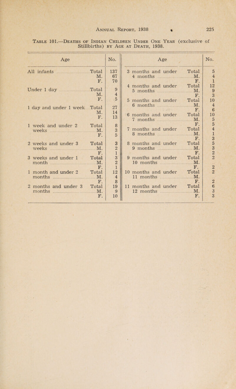 Table 101.—Deaths of Indian Children Under One Year (exclusive of Stillbirths) by Age at Death, 1938. Age No. Age No. All infants . ..Total 137 3 months and under Total 5 M. 67 4 months ... .M. 4 F. 70 F. 1 4 months and under Total 12 Under 1 day . ..Total 9 5 months ... .M. 9 M. 4 F. 3 F. 5 5 months and under Total 10 1 day and under 1 week.. Total 27 6 months ... .M. F. Total 4 M. F. 14 13 6 months and under u 10 7 months ... .M. 5 1 week and under 2 Total 8 F. 5 weeks . .M. 3 7 months and under Total 4 F. 5 8 months ... .M. 1 F. 3 2 weeks and under 3 Total 3 8 months and under Total 5 weeks . .M. 2 9 months ... .M. 3 F. 1 F. 2 3 weeks and under 1 Total 3 9 months and under Total 2 month . .M. 2 10 months . .M. F. 1 F. 2 1 month and under 2 Total 12 10 months and under Total 2 months . .M. 4 11 months . .M. F. 8 F. 2 2 months and under 3 Total 19 11 months and under Total 6 months . .M. 9 12 months . .M. 3 F. 10 F. 3