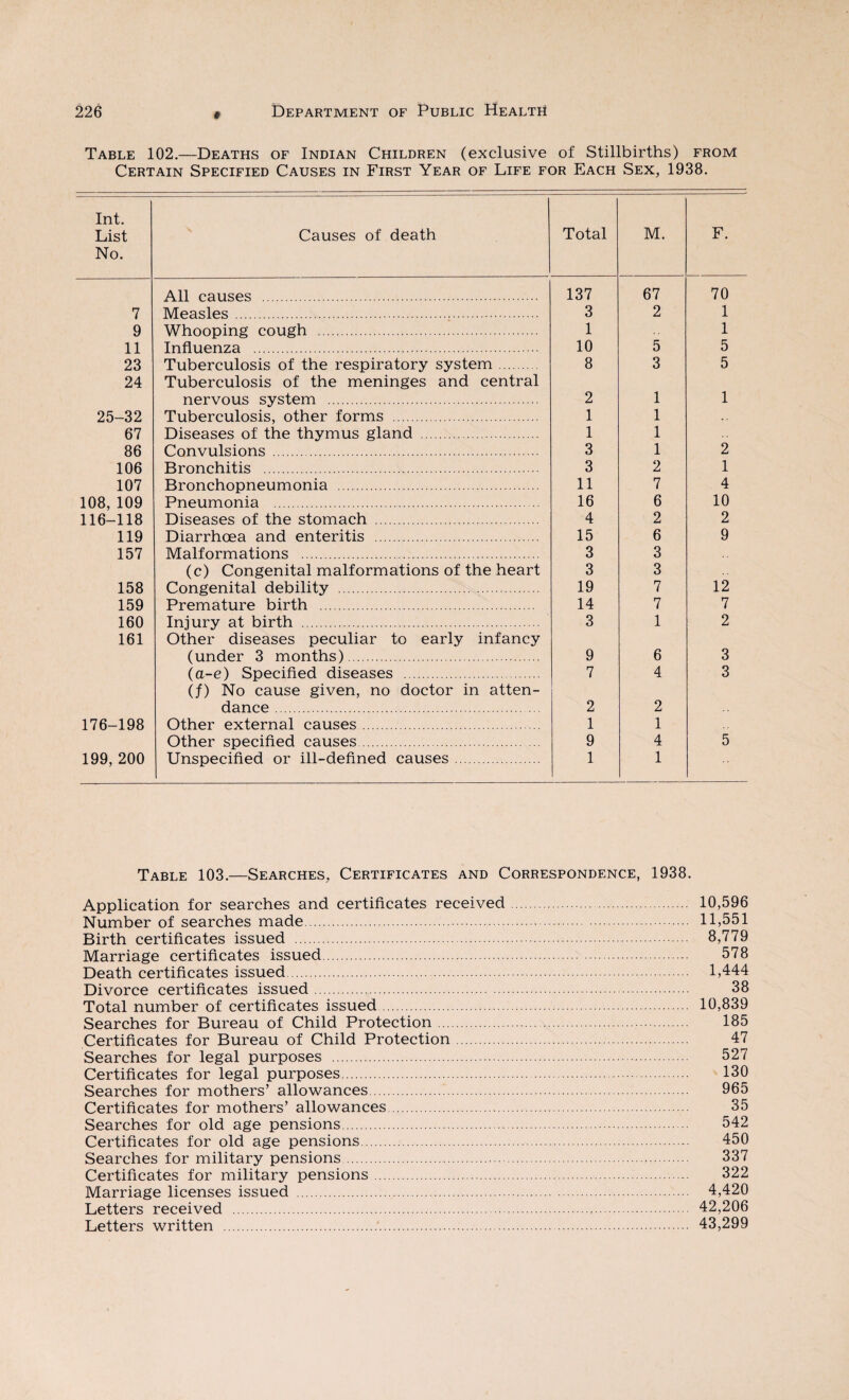 9 Table 102.—Deaths of Indian Children (exclusive of Stillbirths) from Certain Specified Causes in First Year of Life for Each Sex, 1938. Int. List No. Causes of death Total M. F. All causes . 137 67 70 7 Measles. 3 2 1 9 Whooping cough . 1 1 11 Influenza . 10 5 5 23 Tuberculosis of the respiratory system. 8 3 5 24 Tuberculosis of the meninges and central nervous system . 2 1 1 25-32 Tuberculosis, other forms . 1 1 .. 67 Diseases of the thymus gland . 1 1 86 Convulsions . 3 1 2 106 Bronchitis . 3 2 1 107 Bronchopneumonia . 11 7 4 108, 109 Pneumonia . 16 6 10 116-118 Diseases of the stomach . 4 2 2 119 Diarrhoea and enteritis . 15 6 9 157 Malformations . 3 3 (c) Congenital malformations of the heart 3 3 158 Congenital debility . 19 7 12 159 Premature birth . 14 7 7 160 Injury at birth . 3 1 2 161 Other diseases peculiar to early infancy (under 3 months). 9 6 3 (a-e) Specified diseases . 7 4 3 (f) No cause given, no doctor in atten¬ dance . 2 2 176-198 Other external causes. 1 1 Other specified causes. 9 4 5 199, 200 Unspecified or ill-defined causes. 1 1 Table 103.—Searches, Certificates and Correspondence, 1938. Application for searches and certificates received. 10,596 Number of searches made. 11,551 Birth certificates issued . 8,779 Marriage certificates issued. 578 Death certificates issued. 1,444 Divorce certificates issued. 38 Total number of certificates issued. 10,839 Searches for Bureau of Child Protection. 185 Certificates for Bureau of Child Protection. 47 Searches for legal purposes . 527 Certificates for legal purposes. 130 Searches for mothers’ allowances. 965 Certificates for mothers’ allowances. 35 Searches for old age pensions. 542 Certificates for old age pensions. 450 Searches for military pensions. 337 Certificates for military pensions. 322 Marriage licenses issued . 4,420 Letters received . 42,206 Letters written . 43,299