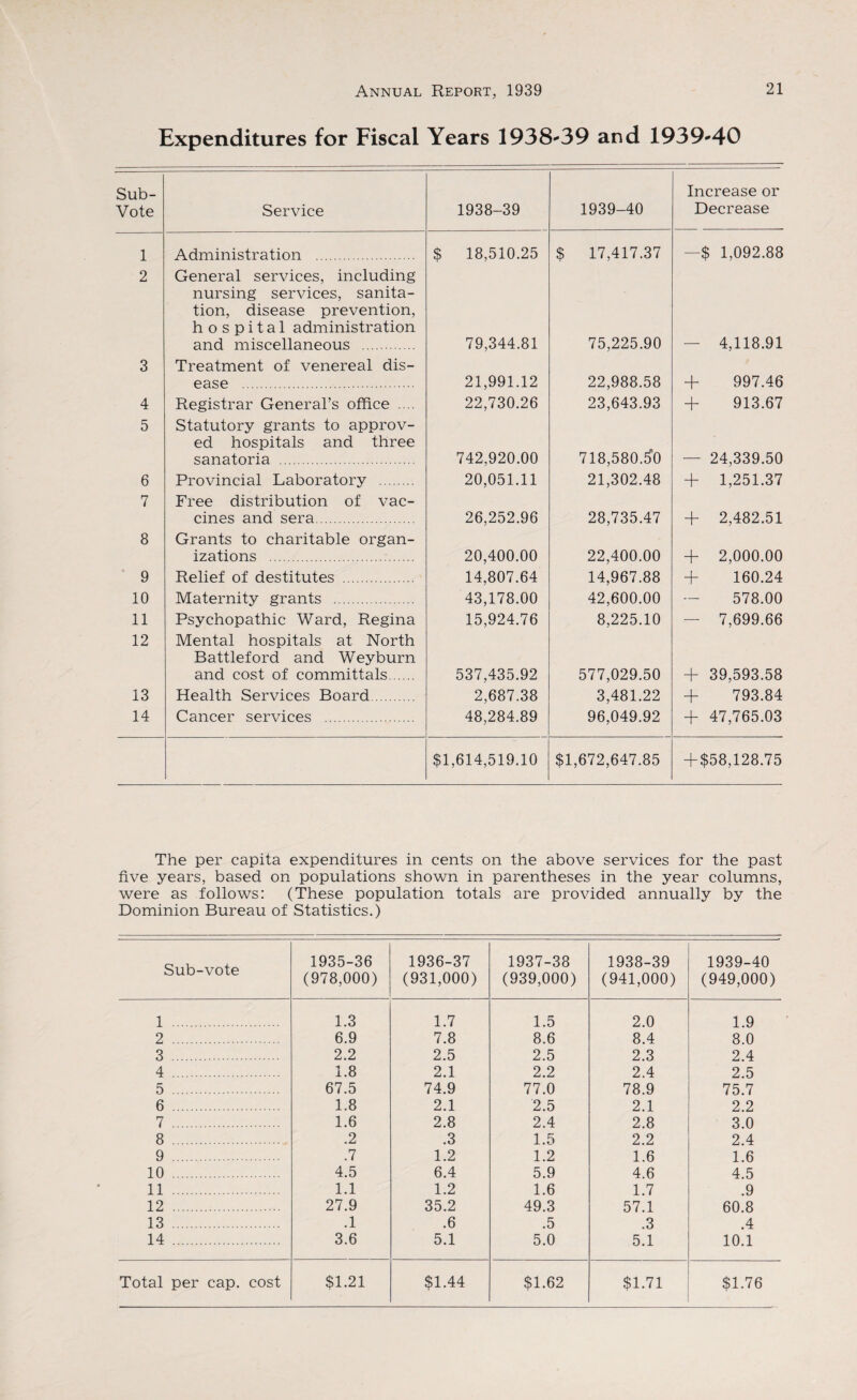 Expenditures for Fiscal Years 1938-39 and 1939-40 Sub- Vote Service 1938-39 1939-40 Increase or Decrease 1 Administration . $ 18,510.25 $ 17,417.37 —$ 1,092.88 2 General services, including nursing services, sanita¬ tion, disease prevention, hospital administration and miscellaneous . 79,344.81 75,225.90 4,118.91 3 Treatment of venereal dis¬ ease . 21,991.12 22,988.58 + 997.46 4 Registrar General’s office .... 22,730.26 23,643.93 + 913.67 5 Statutory grants to approv¬ ed hospitals and three sanatoria . 742,920.00 718,580+0 24,339.50 6 Provincial Laboratory . 20,051.11 21,302.48 + 1,251.37 7 Free distribution of vac¬ cines and sera. 26,252.96 28,735.47 + 2,482.51 8 Grants to charitable organ¬ izations . 20,400.00 22,400.00 + 2,000.00 9 Relief of destitutes . 14,807.64 14,967.88 + 160.24 10 Maternity grants . 43,178.00 42,600.00 — 578.00 11 Psychopathic Ward, Regina 15,924.76 8,225.10 — 7,699.66 12 Mental hospitals at North Battleford and Weyburn and cost of committals. 537,435.92 577,029.50 + 39,593.58 13 Health Services Board. 2,687.38 3,481.22 + 793.84 14 Cancer services . 48,284.89 96,049.92 + 47,765.03 $1,614,519.10 $1,672,647.85 + $58,128.75 The per capita expenditures in cents on the above services for the past five years, based on populations shown in parentheses in the year columns, were as follows: (These population totals are provided annually by the Dominion Bureau of Statistics.) Sub-vote 1935-36 (978,000) 1936-37 (931,000) 1937-38 (939,000) 1938-39 (941,000) 1939-40 (949,000) 1 . 1.3 1.7 1.5 2.0 1.9 2 . 6.9 7.8 8.6 8.4 8.0 3 . 2.2 2.5 2.5 2.3 2.4 4 . 1.8 2.1 2.2 2.4 2.5 5 . 67.5 74.9 77.0 78.9 75.7 6 . 1.8 2.1 2.5 2.1 2.2 7 . 1.6 2.8 2.4 2.8 3.0 8 . .2 .3 1.5 2.2 2.4 9 . .7 1.2 1.2 1.6 1.6 10 . 4.5 6.4 5.9 4.6 4.5 11 . 1.1 1.2 1.6 1.7 .9 12 . 27.9 35.2 49.3 57.1 60.8 13 . .1 .6 .5 .3 .4 14 . 3.6 5.1 5.0 5.1 10.1 Total per cap. cost $1.21 $1.44 $1.62 $1.71 $1.76