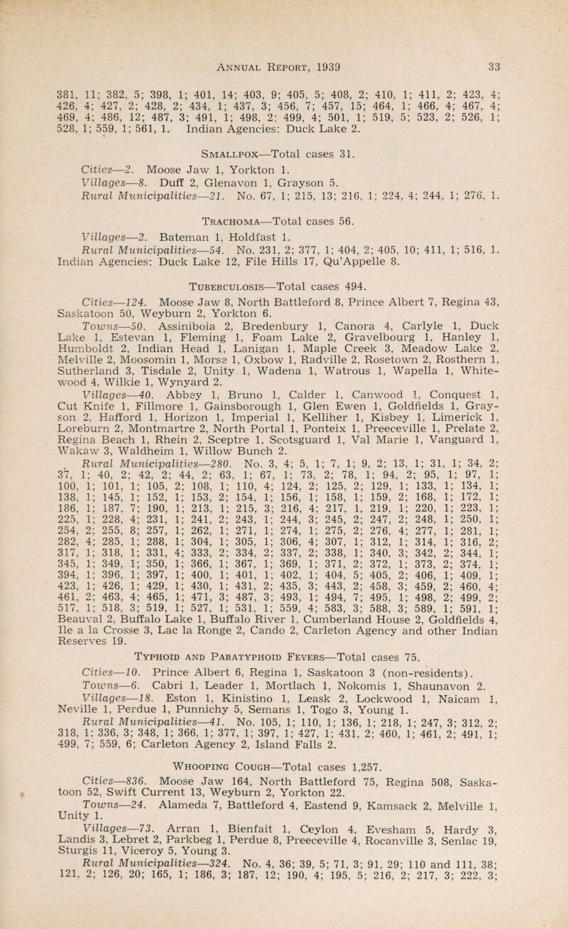 381, 11; 382, 5; 398, 1; 401, 14; 403, 9; 405, 5; 408, 2; 410, 1; 411, 2; 423, 4; 426, 4; 427, 2; 428, 2; 434, 1; 437, 3; 456, 7; 457, 15; 464, 1; 466, 4; 467, 4; 469, 4; 486, 12; 487, 3; 491, 1; 498, 2; 499, 4; 501, 1; 519, 5; 523, 2; 526, 1; 528, 1; 559, 1; 561, 1. Indian Agencies: Duck Lake 2. Smallpox—Total cases 31. Cities—2. Moose Jaw 1, Yorkton 1. Villages—8. Duff 2, Glenavon 1, Grayson 5. Rural Municipalities—21. No. 67, 1; 215, 13; 216, 1; 224, 4; 244, 1; 276, 1. Trachoma—Total cases 56. Villages—2. Bateman 1, Holdfast 1. Rural Municipalities—54. No. 231, 2; 377, 1; 404, 2; 405, 10; 411, 1; 516, 1. Indian Agencies: Duck Lake 12, File Hills 17, Qu’Appelle 8. Tuberculosis—Total cases 494. Cities—124. Moose Jaw 8, North Battleford 8, Prince Albert 7, Regina 43, Saskatoon 50, Weyburn 2, Yorkton 6. Towns—50. Assiniboia 2, Bredenbury 1, Canora 4, Carlyle 1, Duck Lake 1, Estevan 1, Fleming 1, Foam Lake 2, Gravelbourg 1, Hanley 1, Humboldt 2, Indian Head 1, Lanigan 1, Maple Creek 3, Meadow Lake 2, Melville 2, Moosomin 1, Morse 1, Oxbow 1, Radville 2, Rosetown 2, Rosthern 1, Sutherland 3, Tisdale 2, Unity 1, Wadena 1, Watrous 1, Wapella 1, White- wood 4, Wilkie 1, Wynyard 2. Villages—40. Abbey 1, Bruno 1, Calder 1, Canwood 1, Conquest 1, Cut Knife 1, Fillmore 1, Gainsborough 1, Glen Ewen 1, Goldfields 1, Gray¬ son 2, Hafford 1, Horizon 1, Imperial 1, Kelliher 1, Kisbey 1, Limerick 1, Loreburn 2, Montmartre 2, North Portal 1, Ponteix 1, Preeceville 1, Prelate 2, Regina Beach 1, Rhein 2, Sceptre 1, Scotsguard 1, Val Marie 1, Vanguard 1, Wakaw 3, Waldheim 1, Willow Bunch 2. Rural Municipalities—280. No • 3, 4; 5 , 1 ; 7, l ; l b 2; 13, 1; 31 1 ; 34, 2; 37, 1; 40, 2 ; 42, 2; 44, 2; 63. , i; 67, i; 73, 2; 78, 1; 94 2 11 95) i; ! 97, i; 100, i; 101, i; 105, 2; 108, 1; no, 4; 124, 2; 125, 2; 129, 1; 133, i; 134, i; 138, i; 145, i; 152, i; 153, 2; 154, i; 156, i; 158, i; 159, 2; 168, i; 172, i; 186, i; 187, 7; 190, i; 213, i; 215, 3; 216, 4; 217, i, 219, i; 220, i; 223, i; 225, i; 228, 4; 231, i; 241, 2; 243, i; 244, 3; 245, 2; 247, 2; 248, i; 250, i; 254. 2; 255, 8; 257, i; 262, i; 271, i; 274, i; 275, 2; 276, 4; 277, i; 281, i; 282, 4; 285, i; 288, i; 304, i; 305, i; 306, 4; 307, i; 312, i; 314, i; 316, 2; 317, i; 318, i; 331, 4; 333, 2; 334, 2; 337, 2; 338, i; 340, 3; 342, 2; 344, l; 345, i; 349, i; 350, i; 366, i; 367, i; 369, i; 371, 2; 372, i; 373, 2; 374, l; 394, i; 396, i; 397, i; 400, i; 401, i; 402, i; 404, 5; 405, 2; 406, l; 409, l; 423, i; 426, i; 429, i; 430, i; 431, 2; 435, 3; 443, 2; 458, 3; 459, 2; 460, 4; 461, 2; 463, 4; 465, i; 471, 3; 487, 3; 493, i; 494, 7; 495, i; 498, 2; 499, 2; 517, i; 518, 3; 519, i; 527, i; 531, i; 559, 4; 583, 3; 588, 3; 589, i; 591, i; Beauval 2, Buffalo Lake 1, Buffalo River 1, Cumberland House 2, Goldfields 4, lie a la Crosse 3, Lac la Ronge 2, Cando 2, Carleton Agency and other Indian Reserves 19. Typhoid and Paratyphoid Fevers—Total cases 75. Cities—10. Prince Albert 6, Regina 1, Saskatoon 3 (non-residents). Towns—6. Cabri 1, Leader 1, Mortlach 1, Nokomis 1, Shaunavon 2. Villages—18. Eston 1, Kinistino 1, Leask 2, Lockwood 1, Naicam 1, Neville 1, Perdue 1, Punnichy 5, Semans 1, Togo 3, Young 1. Rural Municipalities—41. No. 105, 1; 110, 1; 136, 1; 218, 1; 247, 3; 312, 2; 318, 1; 336, 3; 348, 1; 366, 1; 377, 1; 397, 1; 427, 1; 431, 2; 460, 1; 461, 2; 491, 1; 499, 7; 559, 6; Carleton Agency 2, Island Falls 2. Whooping Cough—Total cases 1,257. Cities—836. Moose Jaw 164, North Battleford 75, Regina 508, Saska¬ toon 52, Swift Current 13, Weyburn 2, Yorkton 22. Towns—24. Alameda 7, Battleford 4, Eastend 9, Kamsack 2, Melville 1, Unity 1. Villages—73. Arran 1, Bienfait 1, Ceylon 4, Evesham 5, Hardy 3, Landis 3, Lebret 2, Parkbeg 1, Perdue 8, Preeceville 4, Rocanville 3, Senlac 19, Sturgis 11, Viceroy 5, Young 3. Rural Municipalities—324. No. 4, 36; 39, 5; 71, 3; 91, 29; 110 and 111, 38; 121, 2; 126, 20; 165, 1; 186, 3; 187, 12; 190, 4; 195, 5; 216, 2; 217, 3; 222, 3;