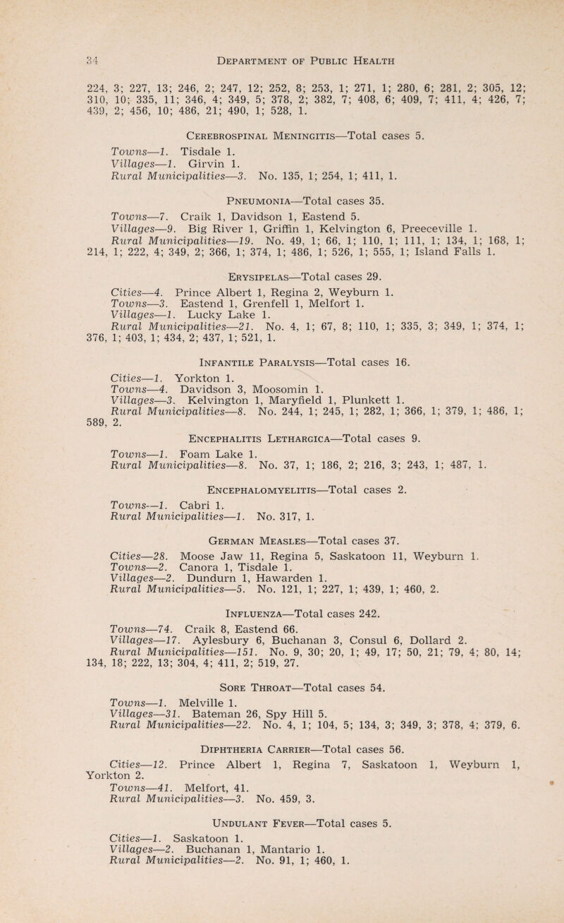 224, 3; 227, 13; 246, 2; 247, 12; 252, 8; 253, 1; 271, 1; 280, 6; 281, 2; 305, 12; 310, 10; 335, 11; 346, 4; 349, 5; 378, 2; 382, 7; 408, 6; 409, 7; 411, 4; 426, 7; 439, 2; 456, 10; 486, 21; 490, 1; 528, 1. Cerebrospinal Meningitis—Total cases 5. Towns—1. Tisdale 1. Villages—1. Girvin 1. Rural Municipalities—3. No. 135, 1; 254, 1; 411, 1. Pneumonia—Total cases 35. Towns—7. Craik 1, Davidson 1, Eastend 5. Villages—9. Big River 1, Griffin 1, Kelvington 6, Preeceville 1. Rural Municipalities—19. No. 49, 1; 66, 1; 110, 1; 111, 1; 134, 1; 168, 1; 214, 1; 222, 4; 349, 2; 366, 1; 374, 1; 486, 1; 526, 1; 555, 1; Island Falls 1. Erysipelas—Total cases 29. Cities—4. Prince Albert 1, Regina 2, Weyburn 1. Towns—3. Eastend 1, Grenfell 1, Melfort 1. Villages—1. Lucky Lake 1. Rural Municipalities—21. No. 4, 1; 67, 8; 110, 1; 335, 3; 349, 1; 374, 1; 376, 1; 403, 1; 434, 2; 437, 1; 521, 1. Infantile Paralysis—Total cases 16. Cities—1. Yorkton 1. Towns—4. Davidson 3, Moosomin 1. Villages—3. Kelvington 1, Maryfield 1, Plunkett 1. Rural Municipalities—8. No. 244, 1; 245, 1; 282, 1; 366, 1; 379, 1; 486, 1; 589, 2. Encephalitis Lethargica—Total cases 9. Towns—1. Foam Lake 1. Rural Municipalities—8. No. 37, 1; 186, 2; 216, 3; 243, 1; 487, 1. Encephalomyelitis—Total cases 2. Towns—1. Cabri 1. Rural Municipalities—1. No. 317, 1. German Measles—Total cases 37. Cities—28. Moose Jaw 11, Regina 5, Saskatoon 11, Weyburn 1. Towns—2. Canora 1, Tisdale 1. Villages—2. Dundurn 1, Hawarden 1. Rural Municipalities—5. No. 121, 1; 227, 1; 439, 1; 460, 2. Influenza—Total cases 242. Towns—74. Craik 8, Eastend 66. Villages—17. Aylesbury 6, Buchanan 3, Consul 6, Dollard 2. Rural Municipalities—151. No. 9, 30; 20, 1; 49, 17; 50, 21; 79, 4; 80, 14; 134, 18; 222, 13; 304, 4; 411, 2; 519, 27. Sore Throat—Total cases 54. Towns—1. Melville 1. Villages—31. Bateman 26, Spy Hill 5. Rural Municipalities—22. No. 4, 1; 104, 5; 134, 3; 349, 3; 378, 4; 379, 6. Diphtheria Carrier—Total cases 56. Cities—12. Prince Albert 1, Regina 7, Saskatoon 1, Weyburn 1, Yorkton 2. Towns—41. Melfort, 41. Rural Municipalities—3. No. 459, 3. Undulant Fever—Total cases 5. Cities—1. Saskatoon 1. Villages—2. Buchanan 1, Mantario 1. Rural Municipalities—2. No. 91, 1; 460, 1.