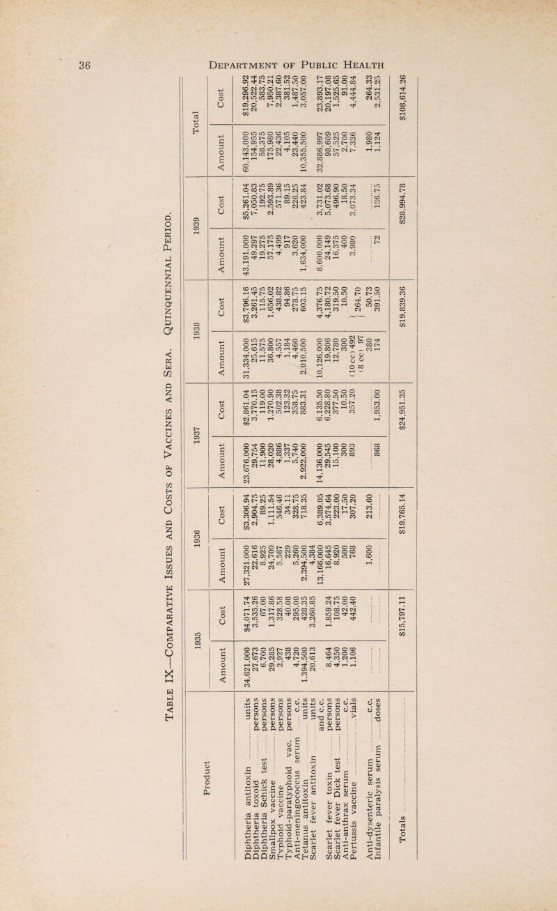 Table IX—Comparative Issues and Costs of Vaccines and Sera. Quinquennial Period. 03 h-> EH m co cm co o i> h i> i> CO I> LO rH rH £ 3 OLOlOOCOlOOO OlOt-COCOO^ o OOiCOO^^Hr^lO CO rf CO to cm co LO ^ LO LO C— CM CM LO o © I> 03 LO O CO 03 O CM O CO 03 CO LO CO co CO Ih cm L> CO 03 LO cm o ^ CO CM 03 rH rf’ &>- 03 03 cn £ 3 g ©COI>COCOrHCMCO H o CM CO H 03 CO* CO COLOO3O3C-00CMCM © CO 03 LO CO rH CO* CO CO CO COI>OH 1> l> 03 ©I>LOlO)©l>©© rH © © l> © © © lO © © O -T CO co cq CO* CM J> © © (DinioMNtOinin CO rH LO © CO ^ CO CO LO CM © © © © 03 © CO © © rH £ CO CO rH ommot-^oo OH^oincocoo OOOOm o o co o ft L— © OCDtOOOLO'-lrJlLO © CO t> CO _ tf LO rH CO ^ T—1 rj< O CO CM rH CO rH CM rH rH Q cq © r o co rH CM © ^ © IH CO rH © 03 © I> CO © in u £ 3 o s < Tf inooooNinH o o o o o © LO OHOOMNc-CO LO CO LO LO <N © CO H O 02 O W CO CO CO IO CO C~’ o c~ CO rH ©I>rHl>©CMlOCO CO CS1 c~ rH LO LO LO COOiHIMLOHcOCO H 02 CO co © © CM* co H ©* © rH tF CM ©•^©©©IH©© © LO © © CO CO OlOONCOCO^fO O O O 02 © OC'OIOMOC-O © LO rH CO CO © cboj^Hcd^i-Hincsi © © LO tH CM rH CM CM CO CM rH © © rH CO* CM* ^* CM rH to to © rH LO to lO ft* © © © © : © CO LO ft* rH CO © © o LO CM © rH H-J ©* © rH © © CO © © © : LO in © © © rH CO CM rH © CM rH © rH © O CO © rH LO © !>■ © LO C4 © CM I>* o CO* CM rH © © ©* m rH © x£r CO © £ £ o g c ©©L0©D-03©©^©L0O©C0 ©rHCM©©CM©©CO©rt^CM©© ©©©I>LOCMCMIOCO©©©LOI> © © © rH CM CO ^ LO CM CM CM cq !>- CM LO rf ^ © © CO © © rH C0 rH cm co LO CO © C/3 o u ^©©©©©©LOiO I> CM © CO LO © © CO © rHioi>i>cd©iocd© I>CO©rHCMTjH©CM© © LO CO CO CM ^ CM lO © © CM I> © rf 03 CO CM* CM LO © ^ rf COH Tf ^ CO co £ £ o © CO © l> © © rH L— CM CM © CO © io t> © © © © © CO CM CO CM © rH t> CM 03 rf tH LO © © © CM CM rf ^ © © CM CO ^ © © © © lO © © rF CO CM rH CO H H 1> © 1> io rH &- o ft ft O u & xn CO 10 CO CO cj m m • CO CO cj in cj in ft ft ft ft ft 4-> •(—1 -H u ft ft rH rrt <D O o o O O cj £ £ 6 O O cj •rH cj in w S-t CO !H CO CO CO 3-1 2 2 CO CO > C T3 0) 0) 03 03 03 £ 03 03 ft ft ft ft a 03 ft ft •- o-« gt ° m • ft ; o ft ; 03 P -H r <13 c in in *r—1 (V •ft ^ H-> •H co O - c 03 . cC 03 CO • i—I *rH *rH (h Sh Jh cuojo; £ £ £ o .ft ft ft PPPto^h .c-ft-ft a ft a x o ^ ft'o ft S ft V CJ o 0) o 'Qfl ft ft OJ to ft ft +- V c« •ft 03 U h ft? CO ft 0) o < H in X ^ o ■P M-S H t-l £ 11 a CO (JJ S-c 03 > o> u <u > 0) r; o X ft 03 0) 03 r—t rH H Jh 03 03 O U m in m £ m 03 w © H C <13 Cft ft £ §j ft w Sh 0) in o 'u « 5 £ -4-i 03 ft ft 0) w o; rrH . m r—> 03 H-» O