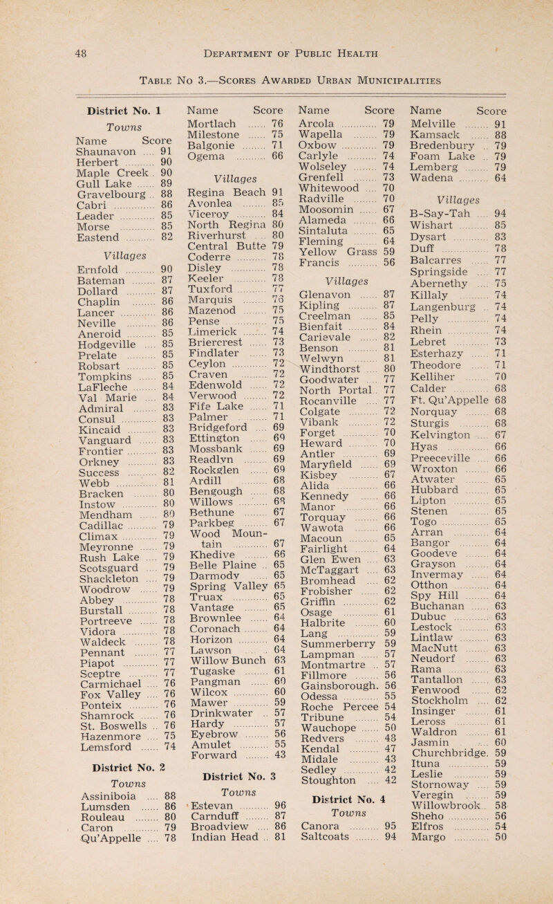 Table No 3.—Scores Awarded Urban Municipalities District No. 1 Towns Name Score Shaunavon .. Herbert . Maple Creek Gull Lake ... Gravelbourg Cabri . Leader . Morse . Eastend . Villages Lancer Prelate Frontier Orkney Success Webb ... Bracken Instow . Portreeve Sceptre Towns Lumsden Rouleau Name Score Mortlach . 76 Milestone . 75 Balgonie . 71 yi 90 Ogema . 66 90 89 Villages 88 Regina Beach 91 86 Avonlea . 85 85 Viceroy . 84 85 North Regina 80 82 Riverhurst 80 Central Butte 79 Coderre . 78 90 Disley . 78 87 Keeler . 78 87 Tuxford . 77 86 Marquis . 73 86 Mazenod . 75 86 Pense . 75 85 Limerick . 74 85 Briercrest . 73 85 Findlater . 73 85 Ceylon . 72 85 Craven . 72 84 Edenwold . 72 84 Verwood . 72 83 Fife Lake . 71 83 Palmer . 71 83 Bridgeford 69 83 Ettington . 69 83 Mossbank . 69 83 Readlvn . 69 82 Rock glen . 69 81 Ardill . 68 80 Bengough . 68 80 Willows . 68 80 Bethune . 67 79 Parkbeg . 67 79 Wood Moun- 79 tain . 67 79 Khedive . 66 79 Belle Plaine .. 65 79 Darmodv . 65 79 Spring Valley 65 78 Truax . 65 78 Vantage . 65 78 Brownlee . 64 78 Coronach . 64 78 Horizon . 64 77 Lawson 64 77 Willow Bunch 63 77 Tugaske . 61 76 Pangman . 60 76 Wilcox . 60 76 Mawer . 59 76 Drinkwater 57 76 Hardy . 57 75 Eyebrow . 56 74 Amulet . 55 Forward 43 2 District No. 3 88 Towns 86 Estevan . 96 80 Carnduff . 87 79 Broadview .... 86 78 Indian Head .. 81 Name Score Areola . 79 Wapella . 79 Oxbow . 79 Carlyle . 74 Wolseley . 74 Grenfell . 73 Whitewood ... 70 Radville . 70 Moosomin . 67 Alameda . 66 Sintaluta . 65 Fleming . 64 Yellow Grass 59 Francis . 56 Villages Glenavon . 87 Kipling . 87 Creelman . 85 Bienfait . 84 Carievale . 82 Benson . 81 Welwyn . 81 Windthorst .... 80 Goodwater .... 77 North Portal.. 77 Rocanville .... 77 Colgate . 72 Vibank . 72 Forget . 70 Heward . 70 Antler . 69 Maryfield . 69 Kisbey . 67 Alida . 66 Kennedy . 66 Manor . 66 Torquay . 66 Wawota . 66 Macoun . 65 Fairlight . 64 Glen Ewen .... 63 McTaggart .... 63 Bromhead .... 62 Frobisher . 62 Griffin . 62 Osage . 61 Halbrite . 60 Lang . 59 Summerberry 59 Lampman . 57 Montmartre .. 57 Fillmore . 56 Gainsborough. 56 Odessa . 55 Roche Percee 54 Tribune . 54 Wauchope . 50 Redvers . 48 Kendal . 47 Midale . 43 Sedley . 42 Stoughton .... 42 District No. 4 Towns Canora . 95 Saltcoats . 94 Name Score Melville . 91 Kamsack . 88 Bredenbury .. 79 Foam Lake .. 79 Lemberg . 79 Wadena . 64 Villages B-Say-Tah .... 94 Wishart . 85 Dysart 83 Duff 78 Balcarres . 77 Springside .... 77 Abernethy .... 75 Killaly . 74 Langenburg .. 74 Pelly . 74 Rhein . 74 Lebret . 73 Esterhazy . 71 Theodore . 71 Kelliher . 70 Calder . 68 Ft. Qu’Appelle 68 Nor quay . 68 Sturgis . 68 Kelvington .... 67 Hyas . 66 Preeceville .... 66 Wroxton . 66 Atwater . 65 Hubbard . 65 Lipton . 65 Stenen . 65 Togo . 65 Arran . 64 Bangor . 64 Goodeve . 64 Grayson . 64 Invermay . 64 Otthon . 64 Spy Hill . 64 Buchanan . 63 Dubuc . 63 Lestock . 63 Lintlaw . 63 MacNutt . 63 Neudorf . 63 Rama . 63 Tantallon . 63 Fenwood . 62 Stockholm .... 62 Insinger . 61 Leross . 61 Waldron . 61 Jasmin .... 60 Churchbridge. 59 Ituna . 59 Leslie . 59 Stornoway .... 59 Veregin . 59 Willowbrook.. 58 Sheho . 56 Elfros . 54 Margo . 50