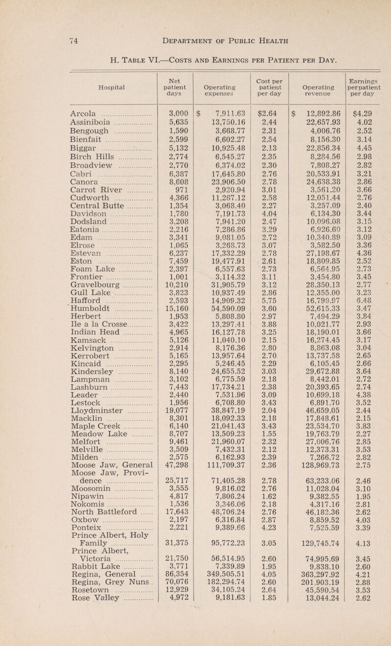 H. Table VI.—Costs and Earnings per Patient per Day. Hospital Net patient days Operating expenses Cost per patient per day Operating revenue Earnings perpatient per day Areola . 3,000 $ 7,911.63 $2.64 $ 12,892.86 $4.29 Assiniboia . 5,635 13,750.16 2.44 22,657.93 4.02 Bengough . 1,590 3,668.77 2.31 4,006.76 2.52 Bienfait . 2,599 6,602.27 2.54 8,156.30 3.14 Biggar . 5,132 10,925.48 2.13 22,856.34 4.45 Birch Hills . 2,774 6,545.27 2.35 8,284.56 2.98 Broadview . 2,770 6,374.02 2.30 7,808.27 2.82 Cabri . 6,387 17,645.80 2.76 20,533.91 3.21 Canora . 8,608 23,906.50 2.78 24,638.38 2.86 Carrot River . 971 2,920.94 3.01 3,561.20 3.66 Cudworth . 4,366 11,267.12 2.58 12,051.44 2.76 Central Butte . 1,354 3,068.40 2.27 3,257.09 2.40 Davidson . 1,780 7,191.73 4.04 6,134.30 3.44 Dodsland . 3,208 7,941.20 2.47 10,096.08 3.15 Eatonia. 2,216 7,286.86 3.29 6,926.60 3.12 Edam . 3,341 9,081.05 2.72 10,340.89 3.09 Elrose . 1,065 3,268.73 3.07 3,582.50 3.36 Estevan . 6,237 17,332.29 2.78 27,198.67 4.36 Eston . 7,459 19,477.91 2.61 18,809.85 2.52 Foam Lake . 2,397 6,557.63 2.73 6,564.95 2.73 Frontier . 1,001 3,114.32 3.11 3,454.80 3.45 Gravelbourg . 10,210 31,905.79 3.12 28,350.13 2.77 Gull Lake . 3,823 10,937.49 2.86 12,355.00 3.23 Halford . 2,593 14,909.32 5.75 16,799.97 6.48 Humboldt . 15,160 54,590.09 3.60 52,615.33 3.47 Herbert . 1,953 5,808.80 2.97 7,494.29 3.84 lie a la Crosse. 3,422 13,297.41 3.88 10,021.77 2.93 Indian Head . 4,965 16,127.78 3.25 18,190.01 3.66 Kamsack . 5,126 11,040.10 2.15 16,274.45 3.17 Kelvington . 2,914 8,176.36 2.80 8,863.08 3.04 Kerrobert . 5,165 13,957.64 2,70 13,737.58 2.65 Kincaid . 2,295 5,246.45 2.29 6,105.45 2.66 Kindersley . 8,140 24,655.52 3.03 29,672.88 3.64 Lampman . 3,102 6,775.59 2.18 8,442.01 2.72 Lashburn . 7,443 17,734.21 2.38 20,393.65 2.74 Leader . 2,440 7,531.96 3.09 10,699.18 4.38 Lestock . 1,956 6,708.80 3.43 6.891.70 3.52 Lloydminster . 19,077 38,847.19 2.04 46,659.05 2.44 Macklin . 8,301 18,092.33 2.18 17,848.61 2.15 Maple Creek. 6,140 21,041.43 3.43 23,534.70 3.83 Meadow Lake . 8,707 13,509.23 1.55 19,763.79 2.27 Melfort . 9,461 21,960.07 2.32 27,006.76 2.85 Melville . 3,509 7,432.31 2.12 12,373.31 3.53 Milden . 2,575 6,162.93 2.39 7,266.72 2.82 Moose Jaw, General Moose Jaw, Provi- 47,298 111,709.37 2.36 128,969.73 2.75 dence . 25,717 71,405.28 2.78 63,233.06 2.46 Moosomin . 3,555 9,816.02 2.76 11,028.04 3.10 Nipawin. 4,817 7,806.24 1.62 9,382.55 1.95 Nokomis. 1,536 3,346.06 2.18 4,317.16 2.81 North Battleford . 17,643 48,706.24 2.76 46,182.36 2.62 Oxbow . 2,197 6,316.84 2.87 8,859.52 4.03 Ponteix . Prince Albert, Holy 2,221 9,389.66 4.23 7,525.59 3.39 Family . Prince Albert, 31,375 95,772.23 3.05 129,745.74 4.13 Victoria . 21,750 56,514.95 2.60 74,995.69 3.45 Rabbit Lake . 3,771 7,339.89 1.95 9,838.10 2.60 Regina, General . 86,354 349,505.51 4.05 363,297.92 4.21 Regina, Grey Nuns.. 70,076 182,294.74 2.60 201.903.19 2.88 Rosetown . 12,929 34,105.24 2.64 45,590.54 3.53 Rose Valley . 4,972 9,181.63 1.85 13,044.24 2.62