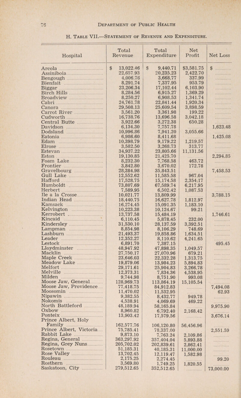 H. Table VII.—Statement of Revenue and Expenditure. Hospital Areola. Assiniboia. Bengough . Bienfait . Biggar . Birch Hills . Broadview . Cabri. Canora . Carrot River .. Cudworth. Central Butte Davidson . Dodsland . Eatonia . Edam . Elrose . Estevan. Eston. Foam Lake. Frontier . Gravelbourg .. Gull Lake . Ha (lord . Humboldt . Herbert. lie a la Crosse Indian Head .. Kamsack . Kelvington .... Kerrobert . Kincaid . $ Kindersley. Lam pm an . Lashburn . Leader . Lestock . Lloydminster . Macklin . Maple Creek . Meadow Lake . Melfort . Melville . Milden . Moose Jaw, General. Moose Jaw, Providence. .. Moosomin . Nipawin . Nokomis . North Battleford . Oxbow . Ponteix. Prince Albert, Holy Family . Prince Albert, Victoria. .. Rabbit Lake . Regina, General . Regina, Grey Nuns. Rosetown . Rose Valley. Rouleau . Rosthern . Saskatoon, City . Total Revenue Total Expenditure Net Profit Net Loss 13,022.46 $ 9,440.71 $3,581.75 $ . 22,657.93 20,235.23 2,422.70 4,006.76 3,668.77 337.99 8,291.74 7,337.95 953.79 23,206.34 17,102.44 6,103.90 8,284.56 6,915.27 1,369.29 8,250.27 6,908.53 1,341.74 24,761.78 22,841.44 1,920.34 29,508.13 25,609.54 3,898.59 3,561.20 3,361.98 199.22 16,738.76 13,696.58 3,042.18 3,922.66 3,272.38 650.28 6,134.30 7,757.78 1,623.48 10,996.86 7,941.20 3,055.66 6,986.60 8,411.68 1,425.08 10,398.79 9,179.22 1,219.57 3,582.50 3,268.73 313.77 34,937.22 23,805.66 11,131.56 19,130.85 21,425.70 2,294.85 8,232.30 7,768.58 463.72 3,842.80 3,670.02 172.78 28,384.98 35,843.51 7,458.53 12,552.62 11,585.58 967.04 17,528.75 15,174.58 2,354.17 73,807.69 67,589.74 6.217.95 7,589.95 6,502.42 1,087.53 10,021.77 13,809.99 3,788.15 18,440.75 16,627.78 1,812.97 16,274.45 15,091.35 1,183.10 10,223.38 10,124.67 99.21 13,737.58 15,484.19 1,746.61 6,110.45 5,878.45 232.00 31,530.10 28,137.59 3,392.51 8,854.98 8,106.29 748.69 21,493.37 19,858.86 1,634.51 12,352.27 8,110.62 4,241.65 6,891.70 7,387.15 495.45 48,947.92 47,898.35 1,049.57 27,750.17 27,070.96 679.21 23,646.03 22,332.28 1,313.75 19,879.06 13,984.23 5,894.83 29,171.61 25,904.83 3,266.78 12,373.31 7,834.36 4,538.95 9,744.98 8,751.90 993.08 128,969.73 113,864.19 15,105.54 77,418.75 84,912.83 7,494.08 11,470.02 11,532.95 62.93 9,382.55 8,432.77 949.78 4,538.91 4,069.69 469.22 48,189.94 58,165.84 9,975.90 8,960.82 6,792.40 2,168.42 13,903.42 17,579.56 3,676.14 162,577.76 106,120.80 56,456.96 75,785.41 78,337.00 2,551.59 9,873.10 7,763.24 2,109.86 363,297.92 357,404.04 5,893.88 205,702.02 202,839.61 2,862.41 51,185.31 40,185.31 11,000.00 13,702.45 12,119.47 1,582.98 2,175.25 2,274.45 99.20 3,569.80 1,749.25 1,820.55 279,512.65 352,512.65 73,000.00