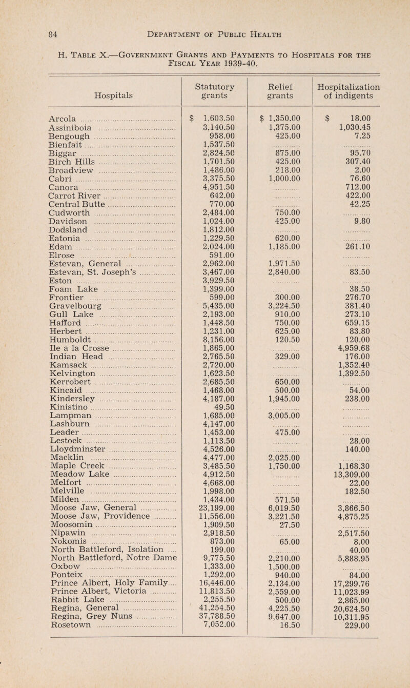 H. Table X.—Government Grants and Payments to Hospitals for the Fiscal Year 1939-40. Hospitals Statutory grants Relief grants Hospitalization of indigents Areola . $ 1,603.50 $ 1,350.00 $ 18.00 Assiniboia . 3,140.50 1,375.00 1,030.45 Bengough . 958.00 425.00 7.25 Bienfait . 1,537.50 Biggar . 2,824.50 875.00 95.70 Birch Hills . 1,701.50 425.00 307.40 Broadview . 1,486.00 218.00 2.00 Cabri . 3,375.50 1,000.00 76.60 Canora . 4,951.50 712.00 Carrot River . 642.00 422.00 Central Butte. 770.00 42.25 Cudworth . 2,484.00 750.00 Davidson . 1,024.00 425.00 9.80 Dodsland . 1,812.00 Eatonia . 1,229.50 620.00 Edam . 2*024.00 1,185.00 261.10 Elrose . 591.00 Estevan, General . 2,962.00 1,971.50 Estevan, St. Joseph’s . 3,467.00 2*840.00 83.50 Eston . 3,929.50 Foam Lake . L399.00 38.50 Frontier . 599.00 300.00 276.70 Gravelbourg . 5,435.00 3,224.50 381.40 Gull Lake . 2,193.00 910.00 273.10 Hafford .... 1,448.50 750.00 659.15 Herbert . 1,231.00 625.00 83.80 Humboldt . 8,156.00 120.50 120.00 lie a la Crosse . 1,865.00 4,959.68 Indian Head . 2,765.50 329.00 176.00 Kamsack. 2,720.00 1,352.40 Kelvington . 1,623.50 E392.50 Kerrobert . 2*685.50 650.00 Kincaid . 1,468.00 500.00 54.00 Kindersley . 4,187.00 1,945.00 238.00 Kinistino . 49.50 Lampman . 1,685.00 3,005.00 Lashburn . 4447.00 Leader . 1,453.00 475.00 Lestock . 1,113.50 28.00 Lloydminster . 4,526.00 140.00 Macklin . 4,477.00 2,025.00 Maple Creek . 3,485.50 1,750.00 1,168.30 Meadow Lake . 4,912.50 13,309.00 Melfort . 4,668.00 22.00 Melville . 1,998.00 182.50 Milden. 1,434.00 571.50 Moose Jaw, General . 23,199.00 6,019.50 3,866.50 Moose Jaw, Providence . 11,556.00 3,221.50 4,875.25 Moosomin. 1,909.50 27 50 Nipawin . 2,918.50 2 517 50 Nokomis .. 873.00 65.00 8.00 North Battleford, Isolation .... 199.00 40.00 North Battleford, Notre Dame 9,775.50 2,210.00 5,888.95 Oxbow . 1,333.00 1,500.00 Ponteix . 1,292.00 940.00 84.00 Prince Albert, Holy Family ... 16,446.00 2,134.00 17,299.76 Prince Albert, Victoria . 11,813.50 2,559.00 11,023.99 Rabbit Lake . 2,255.50 500.00 2,865.00 Regina, General 41,254.50 4,225.50 20,624.50 Regina, Grey Nuns . 37,788.50 9,647.00 10,311.95 Rosetown . 7,052.00 16.50 229.00