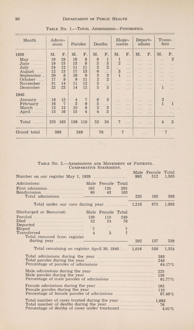 Table No. 1.—Total Admissions—Psychotics. Month Admis¬ sions Paroles Deaths Elope¬ ments Deport¬ ations Trans¬ fers 1939 M. F. M. F. M. F. M. F. M. F. M. F. May . 19 19 16 8 8 1 1 .... 2 June . 19 15 13 8 3 3 2 .... July . 24 12 11 11 3 2 August . 12 13 17 13 6 3 .... September . 20 8 16 9 5 3 1 .... October . 17 9 9 11 2 2 November .. 31 14 11 12 5 December . 22 23 14 12 3 3 1 1940 January .... 18 15 4 7 6 5 2 February .. 16 7 3 9 5 1 1 March . 12 12 10 6 2 3 April . 15 16 15 4 4 2 . Total . 225 163 139 110 52 24 7 .... 4 3 Grand total . 388 249 76 7 7 Table No. 2.—Admissions and Movement of Patients. Comparative Statement. Male Female Total Number on our register May 1, 1939 . 993 512 1,505 Admissions: Male Female Total First admission . . 165 120 285 Readmission . Total admissions . . 60 43 103 225 163 388 Total under our care during year . 1,218 675 1,893 Discharged or Removed: Male Female Total Paroled . . 139 110 249 Died . . 52 24 76 Deported Eloped . . 7 •7 Transferred . 4 3 7 Total removed from during year . register 202 137 339 Total remaining on register April 30, 1940. 1,016 538 1,554 Total admissions during the year . 388 Total paroles during the year . 249 Percentage of paroles of admissions . 64.17% Male admissions during the year . 225 Male paroles during the year . 139 Percentage of male paroles of admissions . 61.77% Female admissions during the year . 163 Female paroles during the year . 110 Percentage of female paroles of admissions . 67.48% Total number of cases treated during the year . 1,893 Total number of deaths during the year . 76 Percentage of deaths of cases under treatment . 4.01%