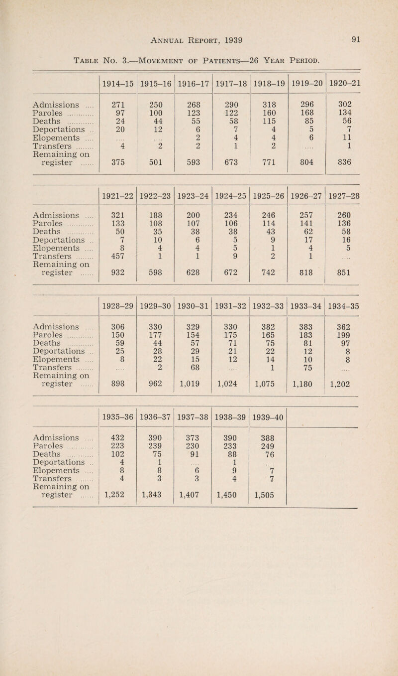 Table No. 3.—Movement of Patients—26 Year Period. 1914-15 1915-16 1916-17 1917-18 1918-19 1919-20 1920-21 Admissions .... 271 250 268 290 318 296 302 Paroles . 97 100 123 122 160 168 134 Deaths . 24 44 55 58 115 85 56 Deportations .. 20 12 6 7 4 5 7 Elopements .... 2 4 4 6 11 Transfers . Remaining on 4 2 2 1 2 1 register . 375 501 593 673 771 804 836 1921-22 1922-23 1923-24 1924-25 1925-26 1926-27 1927-28 Admissions .... 321 188 200 234 246 257 260 Paroles . 133 108 107 106 114 141 136 Deaths . 50 35 38 38 43 62 58 Deportations .. 7 10 6 5 9 17 16 Elopements .... 8 4 4 5 1 4 5 Transfers . Remaining on 457 1 1 9 2 1 register . 932 598 628 672 742 818 851 1928-29 1929-30 1930-31 1931-32 1932-33 1933-34 1934-35 Admissions .... 306 330 329 330 382 383 362 Paroles . 150 177 154 175 165 183 199 Deaths . 59 44 57 71 75 81 97 Deportations .. 25 28 29 21 22 12 8 Elopements .... 8 22 15 12 14 10 8 Transfers . Remaining on 2 68 1 75 register . 898 962 1,019 1,024 1,075 1,180 1,202 1935-36 1936-37 1937-38 1938-39 1939-40 Admissions .... 432 390 373 390 388 Paroles . 223 239 230 233 249 Deaths . 102 75 91 88 76 Deportations .. 4 1 1 Elopements .... 8 8 6 9 7 Transfers . 4 3 3 4 7 Remaining on register . 1,252 1,343 1,407 1,450 1,505