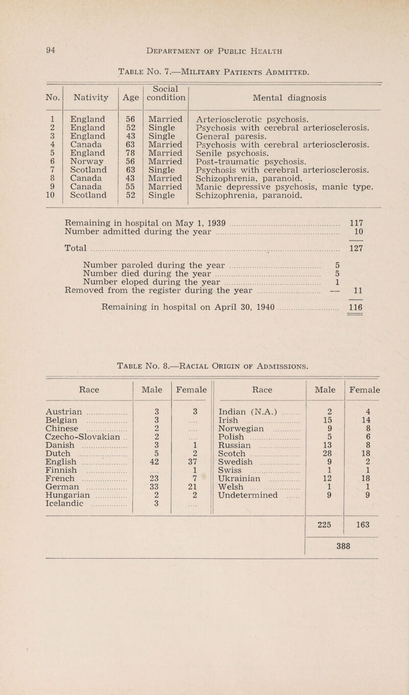 Table No. 7.—Military Patients Admitted. No. Nativity Age Social condition Mental diagnosis 1 England 56 Married Arteriosclerotic psychosis. 2 England 52 Single Psychosis with cerebral arteriosclerosis. 3 England 43 Single General paresis. 4 Canada 63 Married Psychosis with cerebral arteriosclerosis. 5 England 78 Married Senile psychosis. 6 Norway 56 Married Post-traumatic psychosis. 7 Scotland 63 Single Psychosis with cerebral arteriosclerosis. 8 Canada 43 Married Schizophrenia, paranoid. 9 Canada 55 Married Manic depressive psychosis, manic type. 10 Scotland 52 Single Schizophrenia, paranoid. Remaining in hospital on May 1, 1939 . 117 Number admitted during the year . 10 Total . 127 Number paroled during the year . 5 Number died during the year . 5 Number eloped during the year . 1 Removed from the register during the year . — 11 Remaining in hospital on April 30, 1940 . 116 Table No. 8.—Racial Origin of Admissions. Race Male Female Race Male Female Austrian . 3 3 Indian (N.A.) . 2 4 Belgian 3 Irish . 15 14 Chinese . 2 Norwegian . 9 8 Czecho-Slovakian .. 2 Polish . 5 6 Danish . 3 1 Russian . 13 8 Dutch . 5 2 Scotch . 28 18 English . 42 37 Swedish . 9 2 Finnish . 1 Swiss . 1 1 French . 23 7 Ukrainian . 12 18 German . 33 21 Welsh . 1 1 Hungarian . 2 2 Undetermined . 9 9 Icelandic . 3 1 225 163 388