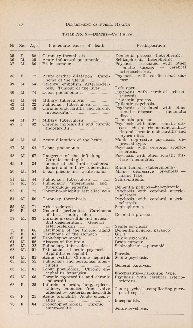 Table No. 9.—Deaths—Continued. No. Sex Age Immediate cause of death Predisposition 35 F. 58 Coronary thrombosis . Dementia prsecox—hebephrenic. 36 M. 25 Acute influenzal pneumonia. Schizophrenia—hebephrenic. 37 M. 56 Brain tumour . Psychosis associated with other somatic disease — cerebral arteriosclerosis. 38 F. 77 Acute cardiac dilatation. Carci- Psychosis with cardio-renal dis- noma of the uterus . ease. 39 M. 54 Cerebral embolism. Arterioscler- osis. Tumour of the liver . Left open. 40 M. 74 Lobar pneumonia . Psychosis with cerebral arterio- sclerosis. 41 M. 44 Miliary tuberculosis . Dementia prsecox. 42 M. 22 Pulmonary tuberculosis . Epileptic psychosis. 43 M. 48 Chronic endocarditis and chronic Psychosis associated with other myocarditis . somatic disease — rheumatic disease. 44 M. 37 Miliary tuberculosis . Dementia prsecox. 45 F. 62 Chronic myocarditis and chronic Psychosis with other somatic dis- endocarditis . ease—chronic rheumatoid arthri¬ tis and chronic endocarditis and myocarditis. 46 M. 45 Acute dilatation of the heart . Manic depressive psychosis, de- pressed type. 47 M. 64 Lobar pneumonia . Psychosis with cerebral arterio- sclerosis. 48 M. 67 Gangrene of the left lung. Psychosis with other somatic dis- Chronic meningitis . ease—meningitis. 49 F. 34 Tumour of the brain (tubercu- loma) and miliary tuberculosis Brain tumour (tuberculoma). 50 M. 54 Lobar pneumonia—acute mania .. Manic depressive psychosis — manic type. 51 M. 44 Pulmonary tuberculosis . Schizophrenia. 52 M. 55 Pulmonary tuberculosis and tuberculous enteritis . Dementia prsecox—hebephrenic. Psychosis with cerebral arterio- 53 F. 75 Thrombo-phlebitis left iliac vein sclerosis. 54 M. 50 Coronary thrombosis . Psychosis with cerebral arterio- sclerosis. 55 M. 71 Arteriosclerosis . Schizophrenia. 56 F. 43 General peritonitis. Carcinoma of the ascending colon . Dementia prsecox. 57 M. 83 Chronic myocarditis and myocar- dial degeneration. General arteriosclerosis . Senile psychosis. 58 F. 66 Carcinoma of the thyroid gland Dementia prsecox, paranoid. 59 F. 61 Carcinoma of the stomach . G.P.I. 60 F. 85 Bronchopneumonia . Senile psychosis. 61 M. 56 Abscess of the brain . Brain tumour. 62 M. 22 Pulmonary tuberculosis . Schizophrenia—paranoid. 63 M. 51 Exhaustion of acute psychosis. Syphilitic encephalitis . Paresis. 64 M. 85 Acute cystitis. Chronic nephritis Senile psychosis. 65 M. 55 Pulmonary and peritoneal tuber- culosis . General paralysis. 66 M. 61 Lobar pneumonia. Chronic en- cephalitis lethargica . Encephalitis—Parkinson type. 67 M. 68 Chronic myocarditis and chronic Psychosis with cerebral arterio- endocarditis . sclerosis. 68 F. 25 Infarcts in brain, lung, spleen, kidney, embolism from valve affected by bacterial endocarditis Toxic psychosis complicating puer¬ peral sepsis. 69 F. 25 Acute bronchitis. Acute enceph- alitis . Encephalitis. 70 F. 64 Bronchopneumonia. Chronic entero-colitis . Senile psychosis.