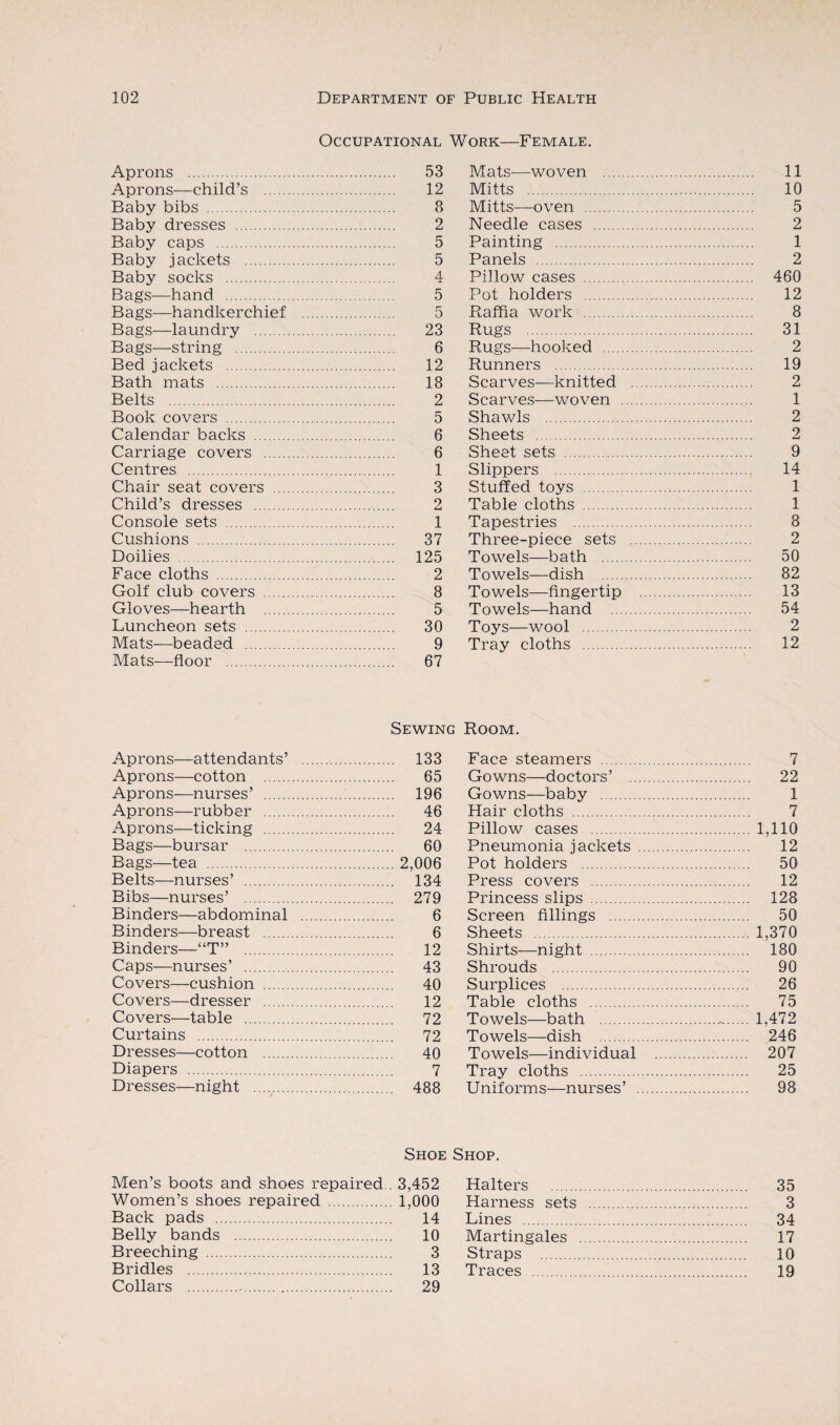 Occupational Work—Female. Aprons . 53 Aprons—child’s . 12 Baby bibs . 8 Baby dresses . 2 Baby caps . 5 Baby jackets . 5 Baby socks . 4 Bags—hand . 5 Bags—handkerchief . 5 Bags—laundry . 23 Bags—string . 6 Bed jackets . 12 Bath mats . 18 Belts . 2 Book covers . 5 Calendar backs . 6 Carriage covers . 6 Centres . 1 Chair seat covers . 3 Child’s dresses . 2 Console sets . 1 Cushions . 37 Doilies . 125 Face cloths . 2 Golf club covers . 8 Gloves—hearth . 5 Luncheon sets . 30 Mats—beaded . 9 Mats—floor . 67 Mats—woven . 11 Mitts . 10 Mitts—oven . 5 Needle cases . 2 Painting . 1 Panels . 2 Pillow cases . 460 Pot holders . 12 Raffia work . 8 Rugs . 31 Rugs—hooked . 2 Runners . 19 Scarves—knitted . 2 Scarves—woven . 1 Shawls . 2 Sheets . 2 Sheet sets . 9 Slippers . 14 Stuffed toys . 1 Table cloths . 1 Tapestries . 8 Three-piece sets . 2 Towels—bath . 50 Towels—dish . 82 Towels—fingertip . 13 Towels—hand . 54 Toys—wool . 2 Tray cloths . 12 Sewing Room. Aprons—attendants’ . 133 Aprons—cotton . 65 Aprons—nurses’ . 196 Aprons—rubber . 46 Aprons—ticking . 24 Bags—bursar . 60 Bags—tea .2,006 Belts—nurses’ . 134 Bibs—nurses’ . 279 Binders—abdominal . 6 Binders—breast . 6 Binders—“T” . 12 Caps—nurses’ . 43 Covers—cushion . 40 Covers—dresser . 12 Covers—table . 72 Curtains . 72 Dresses—cotton . 40 Diapers . 7 Dresses—night . 488 Face steamers . 7 Gowns—doctors’ . 22 Gowns—baby . 1 Hair cloths . 7 Pillow cases .1,110 Pneumonia jackets . 12 Pot holders . 50 Press covers . 12 Princess slips . 128 Screen fillings . 50 Sheets . 1,370 Shirts—night . 180 Shrouds . 90 Surplices . 26 Table cloths . 75 Towels—bath ... 1,472 Towels—dish . 246 Towels—individual . 207 Tray cloths . 25 Uniforms—nurses’ . 98 Shoe Shop. Men’s boots and shoes repaired.. 3,452 Women’s shoes repaired . 1,000 Back pads . 14 Belly bands . 10 Breeching . 3 Bridles . 13 Collars . 29 Halters . 35 Harness sets . 3 Lines . 34 Martingales . 17 Straps . 10 Traces . 19