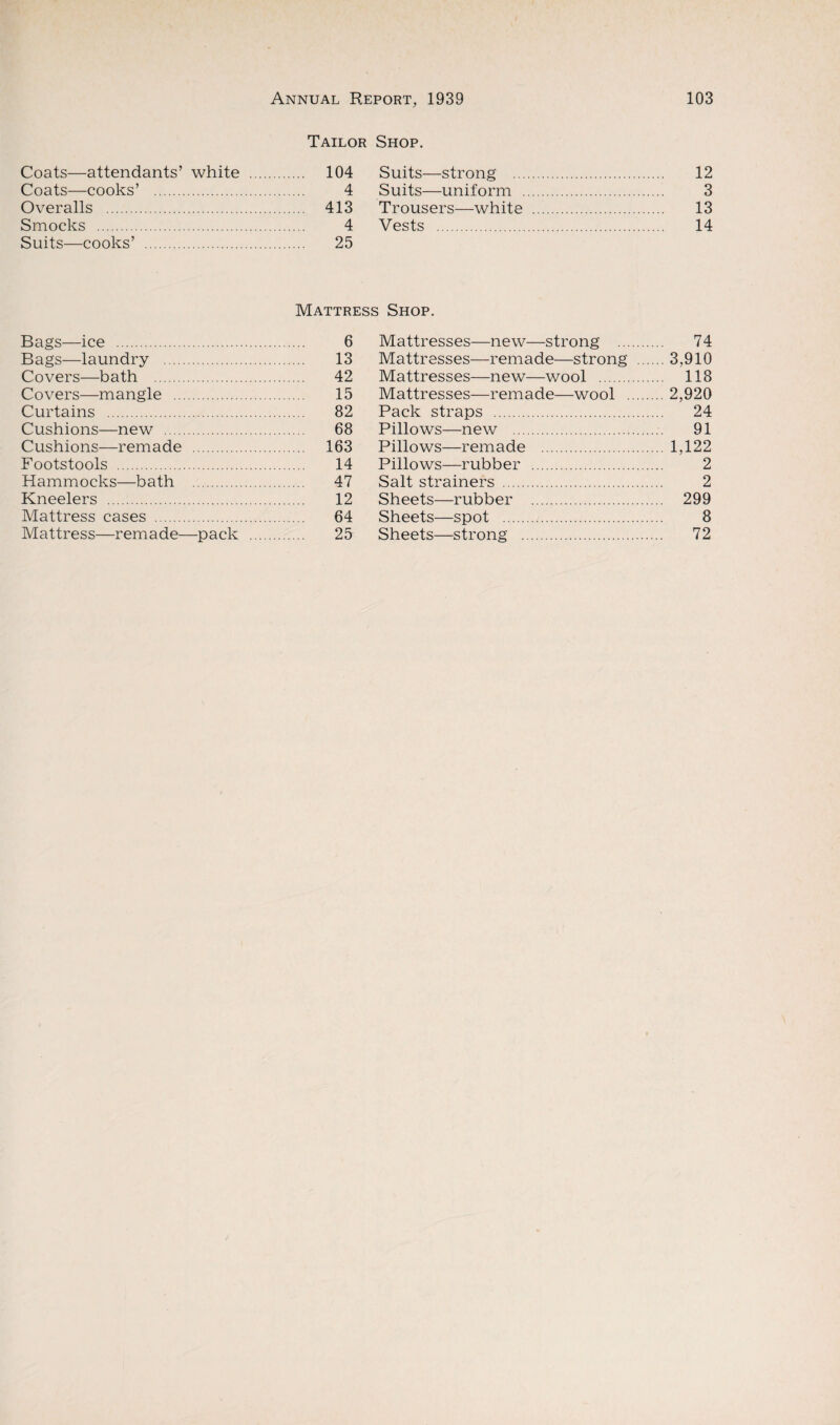 Tailor Shop. Coats—attendants’ white . . 104 Suits- -strong . . 12 Coats—cooks’ . 4 Suits— -uniform . . 3 Overalls . 413 Trousers—white . . 13 Smocks . . 4 Vests . 14 Suits—cooks’ . . 25 Mattress Shop. Bags—ice . 6 Bags—laundry . 13 Covers—bath . 42 Covers—mangle . 15 Curtains . 82 Cushions—new . 68 Cushions—remade . 163 Footstools . 14 Hammocks—bath . 47 Kneelers . 12 Mattress cases . 64 Mattress—remade—pack . 25 Mattresses—new—strong . 74 Mattresses—remade—strong .3,910 Mattresses—new—wool . 118 Mattresses—remade—wool .2,920 Pack straps . 24 Pillows—new . 91 Pillows—remade . 1,122 Pillows—rubber . 2 Salt strainers . 2 Sheets—rubber . 299 Sheets—spot . 8 Sheets—strong . 72