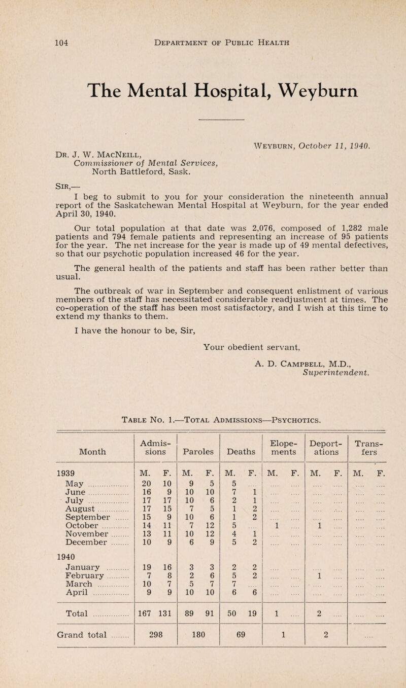 The Mental Hospital, Weyburn Dr. J. W. MacNeill, Commissioner of Mental Services, North Battleford, Sask. Weyburn, October 11, 1940. Sir,— I beg to submit to you for your consideration the nineteenth annua) report of the Saskatchewan Mental Hospital at Weyburn, for the year ended April 30, 1940. Our total population at that date was 2,076, composed of 1,282 male patients and 794 female patients and representing an increase of 95 patients for the year. The net increase for the year is made up of 49 mental defectives, so that our psychotic population increased 46 for the year. The general health of the patients and staff has been rather better than usual. The outbreak of war in September and consequent enlistment of various members of the staff has necessitated considerable readjustment at times. The co-operation of the staff has been most satisfactory, and I wish at this time to extend my thanks to them. I have the honour to be, Sir, Your obedient servant, A. D. Campbell, M.D., Superintendent. Table No. 1.—Total Admissions—Psychotics. Month Admis¬ sions Paroles Deaths Elope¬ ments Deport¬ ations Trans¬ fers 1939 M. F. M. F. M. F. M. F. M. F. M. F. May . 20 10 9 5 5 June. 16 9 10 10 7 1 July . 17 17 10 6 2 1 August. 17 15 7 5 1 2 September . 15 9 10 6 1 2 October . 14 11 7 12 5 1 1 .... November. 13 11 10 12 4 1 December . 10 9 6 9 5 2 1940 January . 19 16 3 3 2 2 February . 7 8 2 6 5 2 1 .... March . 10 7 5 7 7 April . 9 9 10 10 6 6 . Total . 167 131 89 91 50 19 1 .... 2 .... .