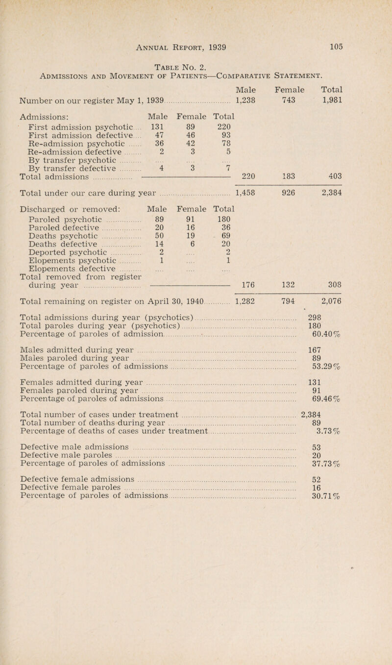 Table No. 2. Admissions and Movement of Patients—Comparative Statement. Male Female Total Number on our register May 1, 1939 . 1,238 743 1,981 Admissions: Male Female Total First admission psychotic ... 131 89 220 First admission defective ... 47 46 93 Re-admission psychotic . 36 42 78 Re-admission defective. 2 3 5 By transfer psychotic . By transfer defective . 4 3 n i Total admissions . - 220 183 403 Total under our care during year . . 1,458 926 2,384 Discharged or removed: Male Female Total Paroled psychotic . 89 91 180 Paroled defective. 20 16 36 Deaths psychotic . 50 19 69 Deaths defective . 14 6 20 Deported psychotic . 2 2 Elopements psychotic . 1 1 Elopements defective . Total removed from register during year . 176 132 308 Total remaining on register on April 30, 1940... . 1,282 794 2,076 Total admissions during year (psychotics). 298 Total paroles during year (psychotics). 180 Percentage of paroles of admission.*. 60.40% Males admitted during year . 167 Males paroled during year . 89 Percentage of paroles of admissions. 53.29% Females admitted during year . 131 Females paroled during year . 91 Percentage of paroles of admissions. 69.46% Total number of cases under treatment . 2,384 Total number of deaths during year . 89 Percentage of deaths of cases under treatment. 3.73% Defective male admissions . 53 Defective male paroles . 20 Percentage of paroles of admissions . 37.73% Defective female admissions . 52 Defective female paroles . 16 Percentage of paroles of admissions. 30.71%