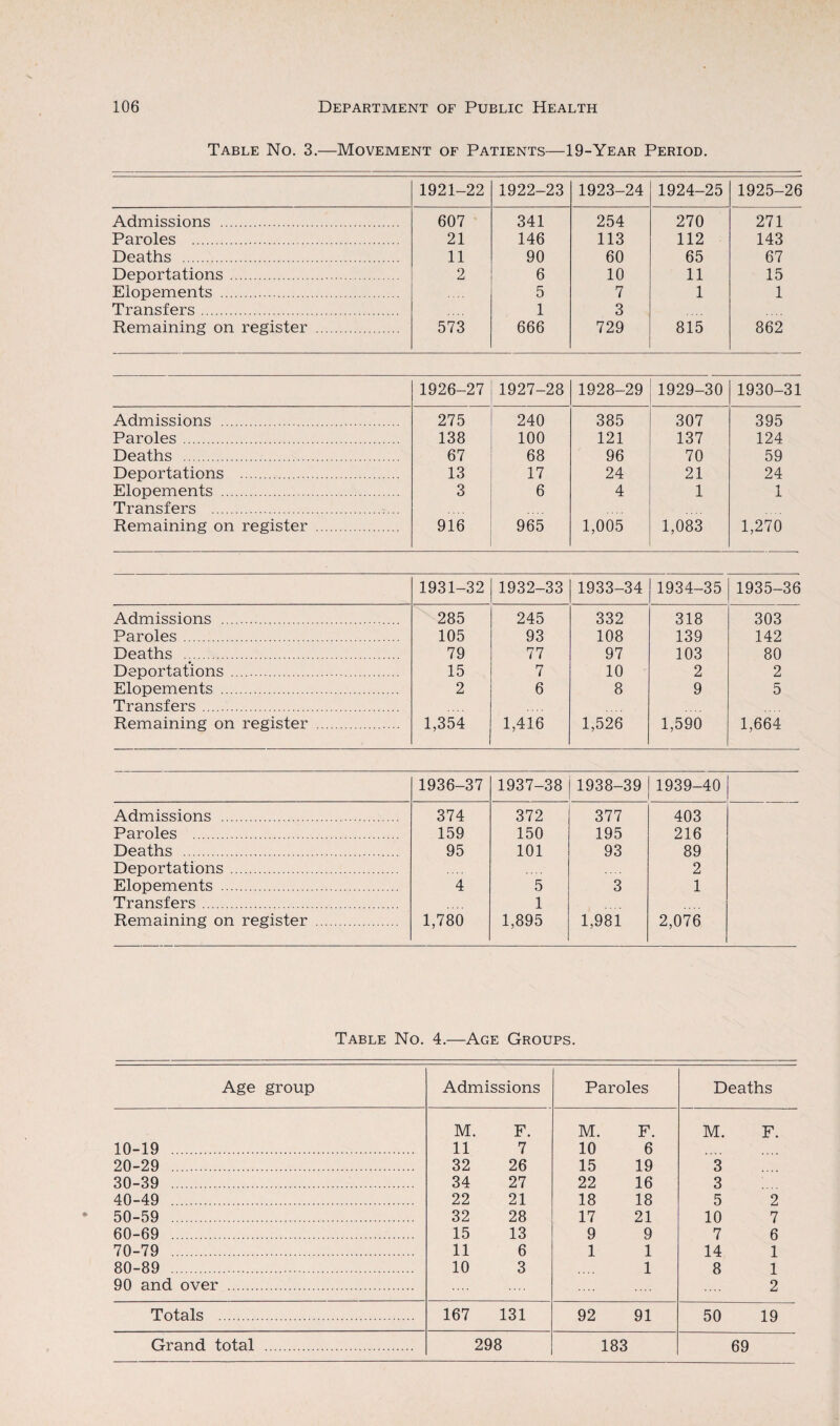 Table No. 3.—Movement of Patients—19-Year Period. 1921-22 1922-23 1923-24 1924-25 1925-26 Admissions . 607 341 254 270 271 Paroles . 21 146 113 112 143 Deaths . 11 90 60 65 67 Deportations. 2 6 10 11 15 Elopements . 5 7 1 1 Transfers. 1 3 Remaining on register . 573 666 729 815 862 1926-27 1927-28 1928-29 1929-30 1930-31 Admissions . 275 240 385 307 395 Paroles. 138 100 121 137 124 Deaths . 67 68 96 70 59 Deportations . 13 17 24 21 24 Elopements . Transfers . 3 6 4 1 1 Remaining on register . 916 965 1,005 1,083 1,270 1931-32 1932-33 1933-34 1934-35 1935-36 Admissions . 285 245 332 318 303 Paroles. 105 93 108 139 142 Deaths . 79 77 97 103 80 Deportations. 15 7 10 2 2 Elopements . 2 6 8 9 5 Transfers. Remaining on register . 1,354 1,416 1,526 1,590 1,664 1936-37 1937-38 1938-39 1939-40 Admissions .. 374 372 377 403 Paroles . 159 150 195 216 Deaths . 95 101 93 89 Deportations . 2 Elopements . 4 5 3 1 Transfers. 1 Remaining on register . 1,780 1,895 1,981 2,076 Table No. 4.—Age Groups. Age group Admissions Paroles Deaths M. F. M. F. M. F. 10-19 . 11 7 10 6 20-29 . 32 26 15 19 3 30-39 . 34 27 22 16 3 40-49 . 22 21 18 18 5 2 50-59 . 32 28 17 21 10 7 60-69 . 15 13 9 9 7 6 70-79 . 11 6 1 1 14 1 80-89 . 10 3 1 8 1 90 and over . 2 Totals . 167 131 92 91 50 19