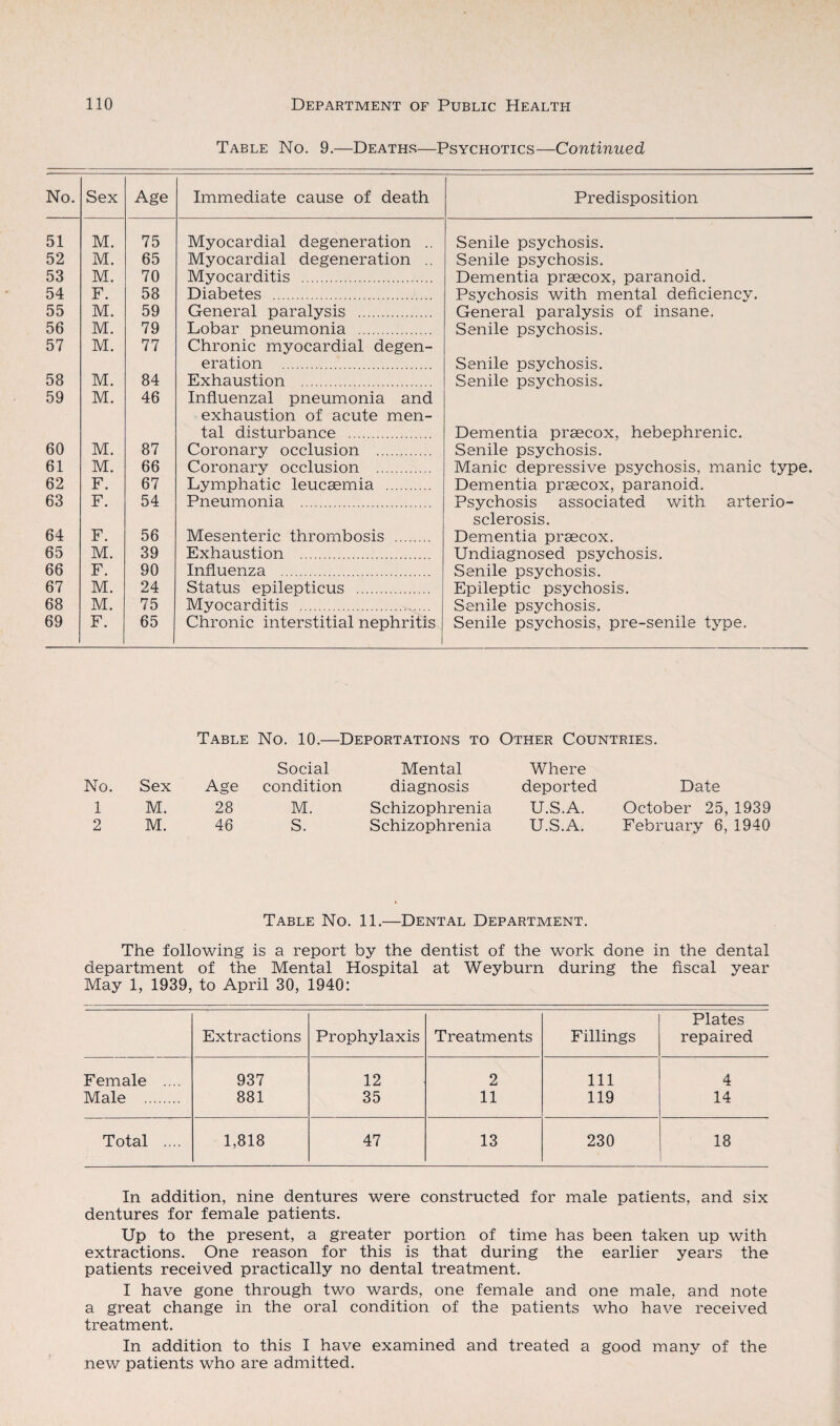 Table No. 9.—Deaths—Psychotics—Continued No. Sex Age Immediate cause of death Predisposition 51 M. 75 Myocardial degeneration .. Senile psychosis. 52 M. 65 Myocardial degeneration .. Senile psychosis. 53 M. 70 Myocarditis . Dementia praecox, paranoid. 54 F. 58 Diabetes . Psychosis with mental deficiency. 55 M. 59 General paralysis . General paralysis of insane. 56 M. 79 Lobar pneumonia . Senile psychosis. 57 M. 77 Chronic myocardial degen¬ eration . Senile psychosis. 58 M. 84 Exhaustion . Senile psychosis. 59 M. 46 Influenzal pneumonia and exhaustion of acute men¬ tal disturbance . Dementia praecox, hebephrenic. 60 M. 87 Coronary occlusion . Senile psychosis. 61 M. 66 Coronary occlusion . Manic depressive psychosis, manic type. 62 F. 67 Lymphatic leucaemia . Dementia praecox, paranoid. 63 F. 54 Pneumonia . Psychosis associated with arterio¬ sclerosis. 64 F. 56 Mesenteric thrombosis . Dementia praecox. 65 M. 39 Exhaustion . Undiagnosed psychosis. 66 F. 90 Influenza . Senile psychosis. 67 M. 24 Status epilepticus . Epileptic psychosis. 68 M. 75 Myocarditis . Senile psychosis. 69 F. 65 Chronic interstitial nephritis Senile psychosis, pre-senile type. Table No. 10.—Deportations to Other Countries. No. Sex Age Social condition Mental diagnosis Where deported Date 1 M. 28 M. Schizophrenia U.S.A. October 25, 1939 2 M. 46 S. Schizophrenia U.S.A. February 6, 1940 Table No. 11.—Dental Department. The following is a report by the dentist of the work done in the dental department of the Mental Hospital at Weyburn during the fiscal year May 1, 1939, to April 30, 1940: Extractions Prophylaxis Treatments Fillings Plates repaired Female .... 937 12 2 111 4 Male . 881 35 11 119 14 Total .... 1,818 47 13 230 18 In addition, nine dentures were constructed for male patients, and six dentures for female patients. Up to the present, a greater portion of time has been taken up with extractions. One reason for this is that during the earlier years the patients received practically no dental treatment. I have gone through two wards, one female and one male, and note a great change in the oral condition of the patients who have received treatment. In addition to this I have examined and treated a good many of the new patients who are admitted.