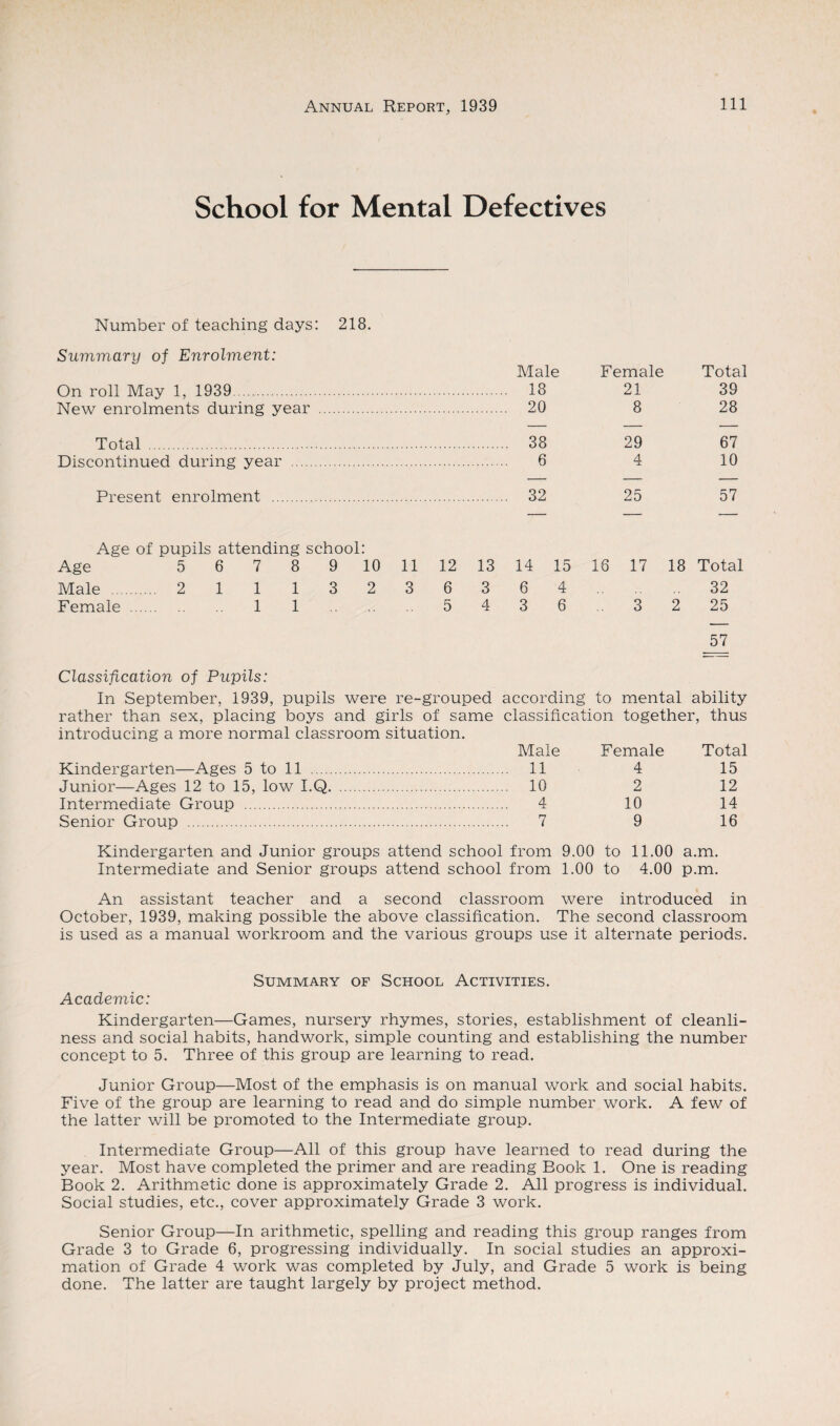 School for Mental Defectives Number of teaching days: 218. Summary of Enrolment: On roll May 1, 1939. New enrolments during year Total . Discontinued during year . Present enrolment . Male Female Total 18 21 39 20 8 28 38 29 67 6 4 10 32 25 57 Age of pupils attending school: Age 5 6 7 8 9 10 11 12 13 14 15 16 17 18 Total Male . .. 2 1 1 1 3 2 3 6 3 6 4 32 Female .... 1 1 5 4 3 6 3 2 25 Classification of Pupils: In September, 1939, pupils were re-grouped rather than sex, placing boys and girls of same introducing a more normal classroom situation. Kindergarten—Ages 5 to 11 . Junior—Ages 12 to 15, low I.Q. Intermediate Group . Senior Group . according to mental ability classification together, thus Male Female Total . 11 4 15 . 10 2 12 4 10 14 7 9 16 Kindergarten and Junior groups attend school from 9.00 to 11.00 a.m. Intermediate and Senior groups attend school from 1.00 to 4.00 p.m. An assistant teacher and a second classroom were introduced in October, 1939, making possible the above classification. The second classroom is used as a manual workroom and the various groups use it alternate periods. Summary of School Activities. Academic: Kindergarten—Games, nursery rhymes, stories, establishment of cleanli¬ ness and social habits, handwork, simple counting and establishing the number concept to 5. Three of this group are learning to read. Junior Group—Most of the emphasis is on manual work and social habits. Five of the group are learning to read and do simple number work. A few of the latter will be promoted to the Intermediate group. Intermediate Group—All of this group have learned to read during the year. Most have completed the primer and are reading Book 1. One is reading Book 2. Arithmetic done is approximately Grade 2. All progress is individual. Social studies, etc., cover approximately Grade 3 work. Senior Group—In arithmetic, spelling and reading this group ranges from Grade 3 to Grade 6, progressing individually. In social studies an approxi¬ mation of Grade 4 work was completed by July, and Grade 5 work is being done. The latter are taught largely by project method.