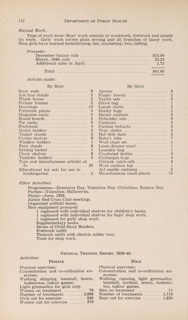 Manual Work: Type of work done: Boys’ work consists of woodwork, fretwork and simple tin work. Girls’ work covers plain sewing and all branches of fancy work. Nine girls have learned hemstitching; ten, crocheting; two, tatting. Proceeds: December bazaar sale . $15.00 March, 1940, sale . 24.25 Additional sales in April . 1.75 Total . $41.00 Articles made: By Boys Book ends . 6 Ash tray stands . 2 Whisk boxes . 2 Picture frames . 2 Doorstops . 14 Fretwork pieces . 5 Magazine racks . 5 Bread boards . 5 Tie racks . 3 Footstools . 4 Match holders . 2 Teapot stands . 2 Corner shelves . 6 Window holders . 1 Fern stands . 6 Sewing basket . 1 Clock shelves . 3 Tumbler holders . 5 Toys and miscellaneous articles at 5c . 30 Educational toy sets for use in kindergarten . 2 By Girls Aprons . 6 Finger towels . 2 Vanity sets . 5 Glove bag . 1 Lunch cloths . 3 Hanky bags . 2 Hanky satchets . 2 Pot holder sets . 9 Cushions . 5 Curtain tiebacks . 3 Tray cloths . 3 Hot dish mats . 3 Baby’s bibs . 7 Wool chair set . 1 Linen dresser scarf. 1 Laundry bag . 1 Crocheted doilies . 5 Clothespin bags . 4 Oilcloth catch-alls . 3 Wool cushion top . 1 Art needle cushions . 2 Miscellaneous small pieces . 10 Other Activities: Programmes—Dominion Day, Valentine Day, Christmas, Empire Day. Parties—Valentine, Hallowe’en. Picnic—June, 1939. Junior Red Cross Club meetings. Organized softball teams. New equipment procured: . 1 cupboard with individual shelves for children’s books. 1 cupboard with individual shelves for boys’ shop work. 1 cupboard for girls’ shop work. Supplementary books. Series of Child Story Readers. Fretwork outfit. Tinwork outfit with electric solder iron. Tools for shop work. Physical Training Report, 1939-40. Activities: Female Physical exercises; Concentration and co-ordination ex¬ ercises; Walking, skipping, baseball, tennis, badminton, indoor games; Light gymnastics for girls only. Women on treatment . 70 Number of treatments .2,698 Girls out for exercise . 840 Women out for exercise. 376 Male Physical exercises; Concentration and co-ordination ex¬ ercises; Walking, running, light gymnastics, baseball, football, tennis, badmin¬ ton, indoor games. Men on treatment . 71 Number of treatments .1,710 Boys out for exercise .1,830