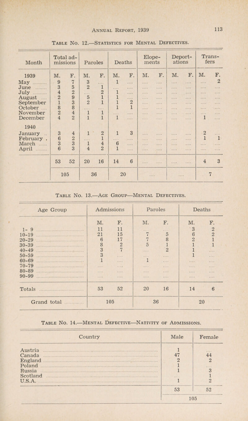 Table No. 12.—Statistics for Mental Defectives. Total ad- Elope- Deport- Trans- Month missions Paroles Deaths ments ations fers 1939 M. F. M. F. M. F. M. F. M. F. M. F. May . 9 7 3 1 2 June . 3 5 2 i .... .... July . 4 2 .... 2 1 August .... 2 9 5 1 1 September 1 3 2 1 1 2 October .... 8 8 .... 1 1 November 2 4 1 1 .... .... December 4 2 1 1 1 1 1940 January .. 3 4 1 2 1 3 2 February . 6 2 1 1 1 March . 3 3 1 4 6 .... April . 6 3 4 2 1 53 52 20 16 14 6 . 4 3 105 36 20 7 Table No. 13.—Age Group—Mental Defectives. Age Group Admissions Paroles Deaths M. F. M. F. M. F. 1- 9 . 11 11 3 2 10-19 . 21 15 7 5 6 2 20-29 .. 6 17 7 8 2 1 30-39 . 8 2 5 1 1 1 40-49 . 3 7 2 1 50-59 . 3 1 60-69 . 70-79 . 80-89 . 90-99 . 1 1 Totals . 53 52 20 16 14 6 Grand total . 105 36 20 Table No. 14.—Mental Defective—Nativity of Admissions. Country Male Female Austria . 1 Canada . 47 44 England . 2 2 Poland . 1 Russia . 1 3 Scotland . 1 U.S.A. 1 2 53 52 105