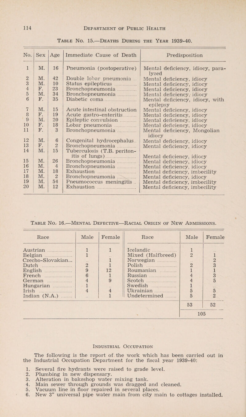 Table No. 15.—Deaths During the Year 1939-40. No. Sex Age Immediate Cause of Death Predisposition 1 M. 16 Pneumonia (postoperative) Mental deficiency, idiocy, para¬ lyzed 2 M. 42 Double lobar pneumonia ... Mental deficiency, idiocy 3 M. 10 Status epilepticus . Mental deficiency, idiocy 4 F. 23 Bronchopneumonia . Mental deficiency, idiocy 5 M. 34 Bronchopneumonia . Mental deficiency, idiocy 6 F. 35 Diabetic coma. Mental deficiency, idiocy, with epilepsy 7 M. 15 Acute intestinal obstruction Mental deficiency, idiocy 8 F. 19 Acute gastro-enteritis. Mental deficiency, idiocy 9 M. 20 Epileptic convulsion . Mental deficiency, idiocy 10 F. 18 Lobar pneumonia . Mental deficiency, idiocy 11 F. 3 Bronchopneumonia. Mental deficiency, Mongolian idiocy 12 M. 6 Congenital hydrocephalus.. Mental deficiency, idiocy 13 F. 2 Bronchopneumonia . Mental deficiency, idiocy 14 M. 15 Tuberculosis (T.B. periton¬ itis of lungs). Mental deficiency, idiocy 15 M. 26 Bronchopneumonia . Mental deficiency, idiocy 16 M. 4 Bronchopneumonia . Mental deficiency, idiocy 17 M. 18 Exhaustion . Mental deficiency, imbecility 18 M. 2 Bronchopneumonia . Mental deficiency, idiocy 19 M. 54 Pneumococcus meningitis .. Mental deficiency, imbecility 20 M. 12 Exhaustion . Mental deficiency, imbecility Table No. 16.—Mental Defective—Racial Origin of New Admissions. Race Male Female Race Male Female Austrian . 1 1 Icelandic . 1 Belgian . 1 Mixed (Halfbreed) 2 1 Czecho-Slovakian... 1 Norwegian . 2 Dutch . 2 1 Polish . 2 3 English . 9 12 Roumanian . 1 1 French . 6 1 Russian . 4 3 German . 4 9 Scotch . 4 5 Hungarian . 1 Swedish . 1 Irish . 4 4 Ukrainian. 5 5 Indian (N.A.) . 1 Undetermined . 5 2 53 52 105 Industrial Occupation The following is the report of the work which has been carried out in the Industrial Occupation Department for the fiscal year 1939-40: 1. Several fire hydrants were raised to grade level. 2. Plumbing in new dispensary. 3. Alteration in bakeshop water mixing tank. 4. Main sewer through grounds was dragged and cleaned. 5. Vacuum line in floor repaired in several places. 6. New 3 universal pipe water main from city main to cottages installed.