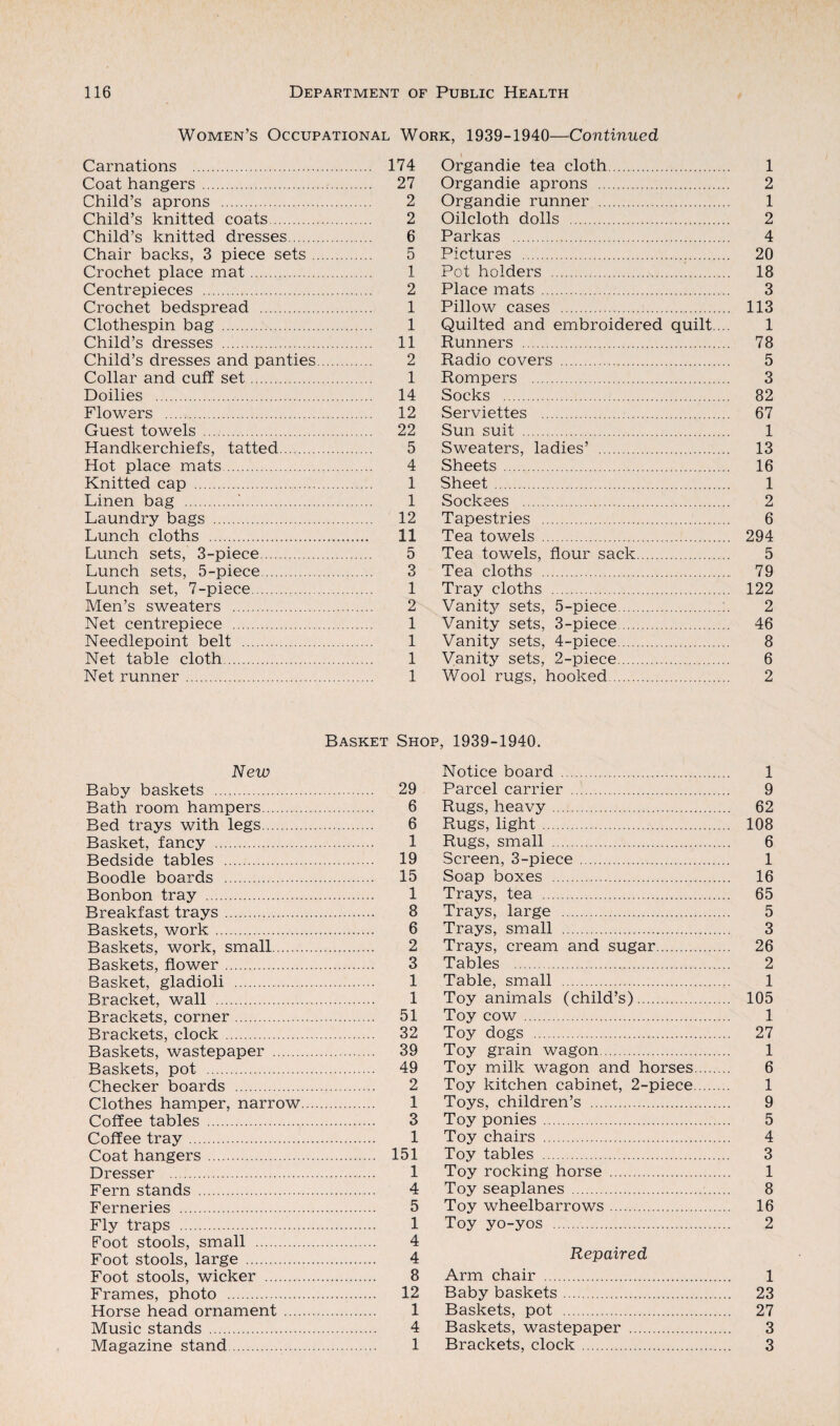 Women’s Occupational Work, 1939-1940—Continued \ Carnations . 174 Coat hangers. 27 Child’s aprons . 2 Child’s knitted coats. 2 Child’s knitted dresses. 6 Chair backs, 3 piece sets. 5 Crochet place mat. 1 Centrepieces . 2 Crochet bedspread . 1 Clothespin bag . 1 Child’s dresses . 11 Child’s dresses and panties. 2 Collar and cuff set. 1 Doilies . 14 Flowers . 12 Guest towels . 22 Handkerchiefs, tatted. 5 Hot place mats. 4 Knitted cap . 1 Linen bag . 1 Laundry bags . 12 Lunch cloths . 11 Lunch sets, 3-piece. 5 Lunch sets, 5-piece. 3 Lunch set, 7-piece. 1 Men’s sweaters . 2 Net centrepiece . 1 Needlepoint belt . 1 Net table cloth. 1 Net runner. 1 Organdie tea cloth. 1 Organdie aprons . 2 Organdie runner . 1 Oilcloth dolls . 2 Parkas . 4 Pictures ... 20 Pot holders .s. 18 Place mats. 3 Pillow cases . 113 Quilted and embroidered quilt. .. 1 Runners . 78 Radio covers . 5 Rompers . 3 Socks . 82 Serviettes . 67 Sun suit . 1 Sweaters, ladies’ . 13 Sheets. 16 Sheet. 1 Sockees . 2 Tapestries . 6 Tea towels . 294 Tea towels, flour sack. 5 Tea cloths . 79 Tray cloths . 122 Vanity sets, 5-piece. 2 Vanity sets, 3-piece. 46 Vanity sets, 4-piece. 8 Vanity sets, 2-piece. 6 Wool rugs, hooked. 2 Basket Shop, 1939-1940. New Baby baskets . 29 Bath room hampers. 6 Bed trays with legs. 6 Basket, fancy . 1 Bedside tables . 19 Boodle boards . 15 Bonbon tray . 1 Breakfast trays. 8 Baskets, work. 6 Baskets, work, small. 2 Baskets, flower. 3 Basket, gladioli . 1 Bracket, wall . 1 Brackets, corner. 51 Brackets, clock. 32 Baskets, wastepaper . 39 Baskets, pot . 49 Checker boards . 2 Clothes hamper, narrow. 1 Coffee tables . 3 Coffee tray. 1 Coat hangers . 151 Dresser . 1 Fern stands . 4 Ferneries . 5 Fly traps . 1 Foot stools, small . 4 Foot stools, large . 4 Foot stools, wicker . 8 Frames, photo . 12 Horse head ornament. 1 Music stands . 4 Magazine stand. 1 Notice board . 1 Parcel carrier . 9 Rugs, heavy. 62 Rugs, light. 108 Rugs, small . 6 Screen, 3-piece . 1 Soap boxes . 16 Trays, tea . 65 Trays, large . 5 Trays, small . 3 Trays, cream and sugar. 26 Tables . 2 Table, small . 1 Toy animals (child’s). 105 Toy cow . 1 Toy dogs . 27 Toy grain wagon. 1 Toy milk wagon and horses. 6 Toy kitchen cabinet, 2-piece. 1 Toys, children’s . 9 Toy ponies. 5 Toy chairs . 4 Toy tables . 3 Toy rocking horse . 1 Toy seaplanes . 8 Toy wheelbarrows. 16 Toy yo-yos . 2 Repaired Arm chair . 1 Baby baskets. 23 Baskets, pot . 27 Baskets, wastepaper . 3 Brackets, clock. 3