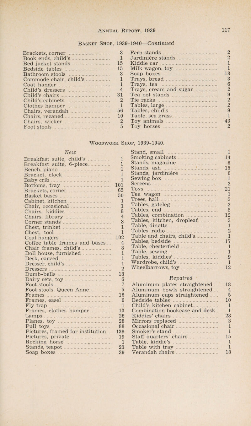 Basket Shop, 1939 Brackets, comer. 3 Book ends, child’s. 1 Bed jacket stands. 15 Bedside tables . 15 Bathroom stools . 3 Commode chair, child’s. 1 Coat hanger . 1 Child’s dressers . 4 Child’s chairs. 31 Child’s cabinets . 2 Clothes hamper . 1 Chairs, verandah . 56 Chairs, recaned. 10 Chairs, wicker . 2 Foot stools . 5 1940—Continued Fern stands . 2 Jardiniere stands . 2 Kiddie car . 1 Milk wagon, toy. 1 Soap boxes . 18 Trays, bread . 3 Trays, tea . 6 Trays, cream and sugar. 2 Tea pot stands . 9 Tie racks . 2 Tables, large . 2 Tables, child’s . 9 Table, sea grass. 1 Toy animals . 43 Toy horses . 2 Woodwork Shop, 1939-1940. New Breakfast suite, child’s . 1 Breakfast suite, 6-piece. 1 Bench, piano . 1 Bracket, clock . 1 Baby crib . 1 Bottoms, tray . 101 Brackets, corner. 65 Basket bases . 50 Cabinet, kitchen . 1 Chair, occasional . 1 Chairs, kiddies . 8 Chairs, library . 4 Corner stands . 3 Chest, trinket . 1 Chest, tool . 1 Coat hangers . 102 Coffee table frames and bases.... 4 Chair frames, child’s. 8 Doll house, furnished . 1 Desk, carved . 1 Dresser, child’s . 1 Dressers . 2 Dumb-bells . 18 Dairy sets, toy. 6 Foot stools . 7 Foot stools, Queen Anne. 5 Frames . 16 Frames, easel . 6 Fly trap . 1 Frames, clothes hamper. 13 Lamps . 26 Planes, toy . 28 Pull toys . 88 Pictures, framed for institution. .. 138 Pictures, private . 19 Rocking horse .*. 1 Stands, teapot. 23 Soap boxes . 39 Stand, small . 1 Smoking cabinets. 14 Stands, magazine . 6 Stands, ash . 15 Stands, jardiniere . 6 Sewing box . 1 Screens. 2 Toys . 21 Tea wagon . 1 Trees, hall . 5 Tables, gateleg . 2 Tables, end . 5 Tables, combination . 12 Tables, kitchen, dropleaf. 3 Table, dinette . 1 Tables, radio . 2 Table and chairs, child’s. 1 Tables, bedside. 17 Table, chesterfield . 1 Table, sewing . 1 Tables, kiddies’. 9 Wardrobe, child’s.. 1 Wheelbarrows, toy. 12 Repaired Aluminum plates straightened.... 18 Aluminum bowls straightened ... 4 Aluminum cups straightened. 5 Bedside tables . 10 Child’s kitchen cabinet. 1 Combination bookcase and desk.. 1 Kiddies’ chairs . 28 Mirrors replaced . 3 Occasional chair. 1 Smoker’s stand . 1 Staff quarters’ chairs . 15 Table, kiddie’s . 1 Table with tray . 1 Verandah chairs . 18