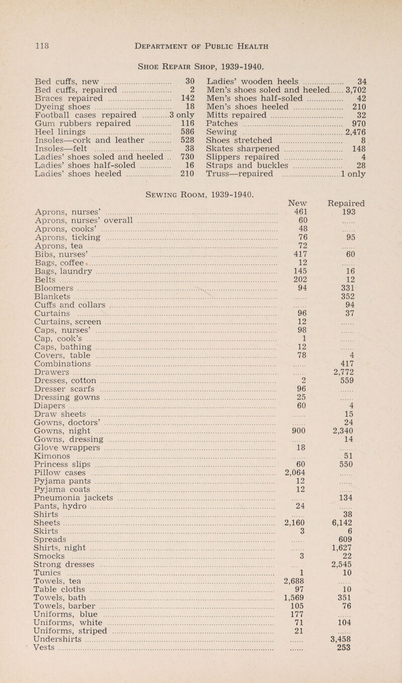 Shoe Repair Shop, 1939-1940. Bed cuffs, new . 30 Bed cuffs, repaired . 2 Braces repaired . 142 Dyeing shoes . 18 Football cases repaired .3 only Gum rubbers repaired . 116 Heel linings . 586 Insoles—cork and leather . 528 Insoles—felt . 38 Ladies’ shoes soled and heeled .. 730 Ladies’ shoes half-soled . 16 Ladies’ shoes heeled . 210 Ladies’ wooden heels . 34 Men’s shoes soled and heeled.3,702 Men’s shoes half-soled . 42 Men’s shoes heeled . 210 Mitts repaired . 32 Patches . 970 Sewing .2,476 Shoes stretched . 8 Skates sharpened . 148 Slippers repaired . 4 Straps and buckles . 28 Truss—repaired .1 only Sewing Room, 1939-1940. New Aprons, nurses’ . 461 Aprons, nurses’ overall . 60 Aprons, cooks’ . 48 Aprons, ticking . 76 Aprons, tea . 72 Bibs, nurses’ . 417 Bags, coffee . 12 Bags, laundry . 145 Belts . 202 Bloomers . 94 Blankets ... Cuffs and collars . Curtains . 96 Curtains, screen . 12 Caps, nurses’ . 98 Cap, cook’s . 1 Caps, bathing . 12 Covers, table . 78 Combinations . Drawers . Dresses, cotton . 2 Dresser scarfs . 96 Dressing gowns . 25 Diapers. 60 Draw sheets . Gowns, doctors’ . Gowns, night . 900 Gowns, dressing . Glove wrappers . 18 Kimonos . Princess slips . 60 Pillow cases . 2,064 Pyjama pants . 12 Pyjama coats . 12 Pneumonia jackets . Pants, hydro . 24 Shirts . Sheets. 2,160 Skirts . 3 Spreads . Shirts, night . Smocks . 3 Strong dresses . Tunics . 1 Towels, tea . 2,688 Table cloths . 97 Towels, bath . 1,569 Towels, barber . 105 Uniforms, blue . 177 Uniforms, white . 71 Uniforms, striped . 21 Undershirts . Vests .-. Repaired 193 95 60 16 12 331 352 94 37 4 417 2,772 559 4 15 24 2,340 14 51 550 134 38 6,142 6 609 1,627 22 2,545 10 10 351 76 104 3,458 253