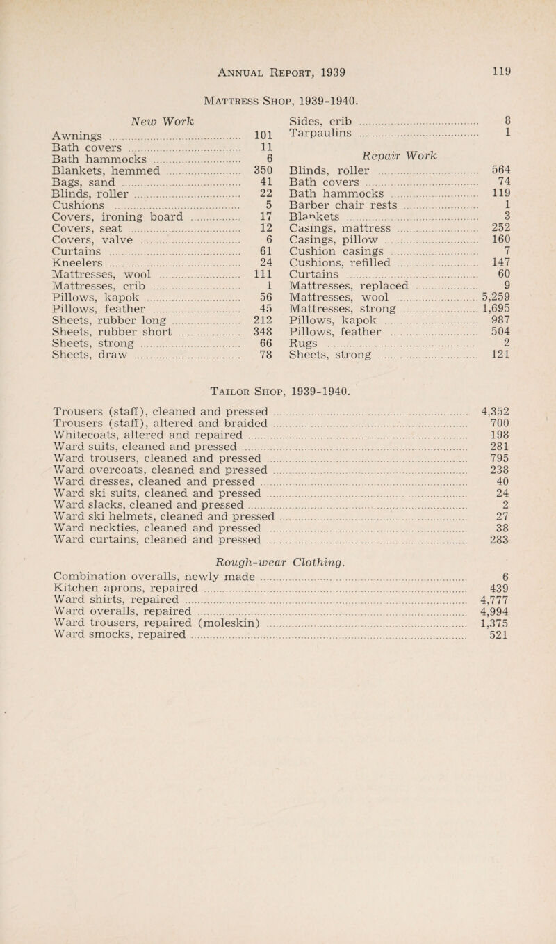 Mattress Shop, 1939-1940. New Work Awnings . 101 Bath covers . 11 Bath hammocks . 6 Blankets, hemmed . 350 Bags, sand . 41 Blinds, roller . 22 Cushions . 5 Covers, ironing board . 17 Covers, seat . 12 Covers, valve . 6 Curtains ... 61 Kneelers . 24 Mattresses, wool . Ill Mattresses, crib . 1 Pillows, kapok . 56 Pillows, feather . 45 Sheets, rubber long . 212 Sheets, rubber short . 348 Sheets, strong . 66 Sheets, draw . 78 Sides, crib . 8 Tarpaulins . 1 Repair Work Blinds, roller . 564 Bath covers . 74 Bath hammocks . 119 Barber chair rests . 1 Blankets . 3 Casings, mattress . 252 Casings, pillow . 160 Cushion casings . 7 Cushions, refilled . 147 Curtains . 60 Mattresses, replaced . 9 Mattresses, wool .5,259 Mattresses, strong . 1,695 Pillows, kapok . 987 Pillows, feather . 504 Rugs . 2 Sheets, strong . 121 Tailor Shop, 1939-1940. Trousers (staff), cleaned and pressed . 4,352 Trousers (staff), altered and braided .. 700 Whitecoats, altered and repaired . 198 Ward suits, cleaned and pressed . 281 Ward trousers, cleaned and pressed . 795 Ward overcoats, cleaned and pressed . 238 Ward dresses, cleaned and pressed . 40 Ward ski suits, cleaned and pressed . 24 Ward slacks, cleaned and pressed. 2 Ward ski helmets, cleaned and pressed . 27 Ward neckties, cleaned and pressed . 38 Ward curtains, cleaned and pressed . 283 Rough-wear Clothing. Combination overalls, newly made . 6 Kitchen aprons, repaired .. 439 Ward shirts, repaired . 4,777 Ward overalls, repaired . 4,994 Ward trousers, repaired (moleskin) . 1,375 Ward smocks, repaired . 521