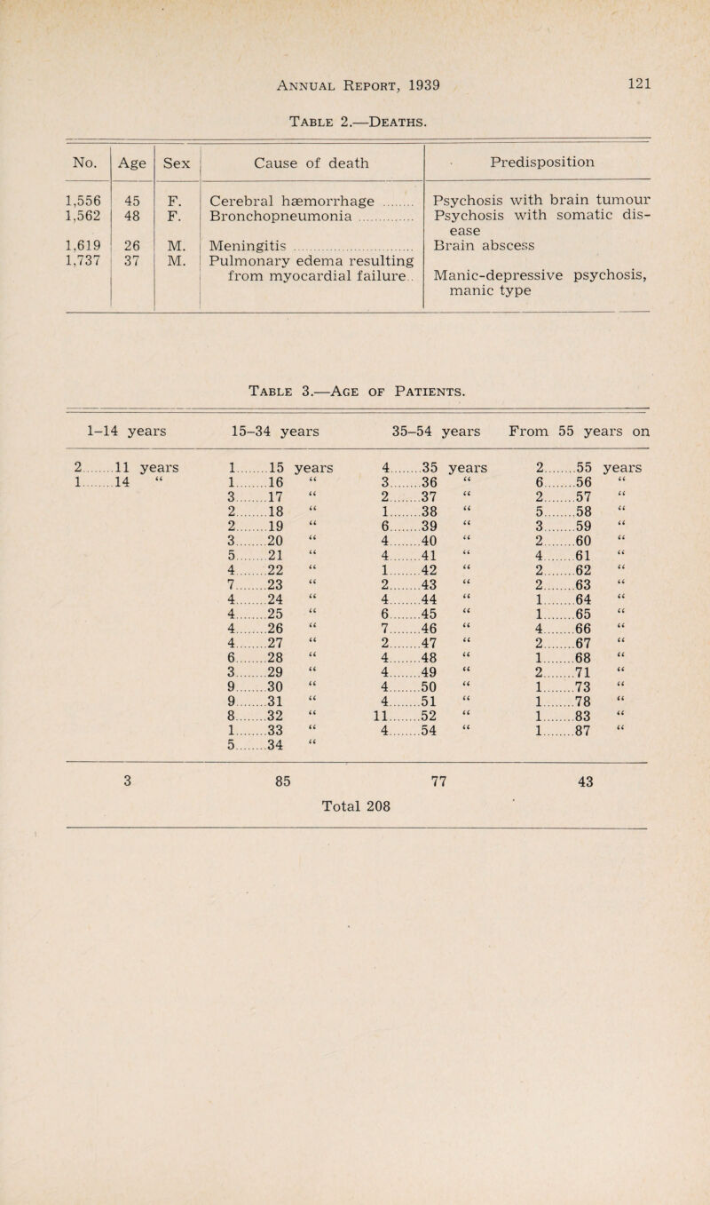 Table 2.—Deaths. No. Age Sex Cause of death Predisposition 1,556 45 F. Cerebral haemorrhage . Psychosis with brain tumour 1,562 48 F. Bronchopneumonia . Psychosis with somatic dis- 1.619 26 M. Meningitis . ease Brain abscess 1,737 37 M. Pulmonary edema resulting from myocardial failure.. Manic-depressive psychosis, manic type Table 3.—Age of Patients. 1-14 years 15- -34 years 35- -54 years From 55 years on 2.. .11 years 1... ...15 years 4. 35 years 2.. .55 years 1.. .14 1... .16 CC 3. .36 CC 6 .56 CC 3 ... ...17 CC 2. 37 CC 2... .57 CC 2... ...18 CC 1. 38 cc 5. .58 cc 2.... .19 cc 6. .39 cc 3 .59 cc 3.... ...20 CC 4. ...40 cc 2... 60 cc 5.... ...21 cc 4. ...41 cc 4... .61 cc 4 ... ...22 cc 1. .42 cc 2... .62 cc 7.... ...23 cc 2. 43 cc 2... .63 cc 4.... ...24 cc 4. ...44 cc 1... .64 cc 4.... ...25 cc 6. ...45 cc 1... .65 cc 4.... .26 cc 7. .46 cc 4... .66 cc 4.... ...27 cc 2. ...47 cc 2... .67 cc 6... .28 cc 4. ...48 cc 1... .68 cc 3... . 29 cc 4. 49 cc 2... .71 cc 9 ... ...30 cc 4. 50 cc 1... .73 cc 9.... ...31 cc 4. 51 cc 1... .78 cc 8 .32 cc 11. .52 cc 1... .83 cc 1.... 33 cc 4. ...54 cc 1... .87 cc 5 ... .34 cc 3 85 77 43 Total 208