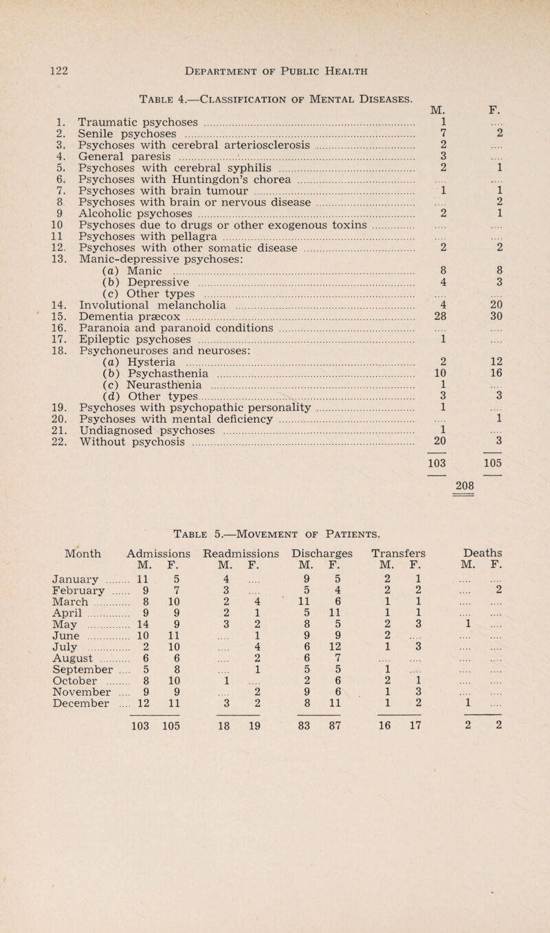 Table 4.—Classification of Mental Diseases. M. F. 1. Traumatic psychoses . 1 2. Senile psychoses . 7 2 3. Psychoses with cerebral arteriosclerosis . 2 4. General paresis . 3 5. Psychoses with cerebral syphilis . 2 1 6. Psychoses with Huntingdon’s chorea . 7. Psychoses with brain tumour . 1 1 8 Psychoses with brain or nervous disease . .... 2 9 Alcoholic psychoses . 2 1 10 Psychoses due to drugs or other exogenous toxins . 11 Psychoses with pellagra . 12. Psychoses with other somatic disease . 2 2 13. Manic-depressive psychoses: (a) Manic . 8 8 (b) Depressive . 4 3 (c) Other types . 14. Involutional melancholia . 4 20 15. Dementia prsecox . 28 30 16. Paranoia and paranoid conditions . 17. Epileptic psychoses . 1 18. Psychoneuroses and neuroses: (a) Hysteria . 2 12 (b) Psychasthenia . 10 16 (c) Neurasthenia . 1 (d) Other types. 3 3 19. Psychoses with psychopathic personality . 1 20. Psychoses with mental deficiency . 1 21. Undiagnosed psychoses . 1 22. Without psychosis . 20 3 103 105 208 Table 5.—Movement of Patients. Month Admissions Readmissions Discharges Transfers Deaths M. F. M. F. M. F. M. F. M. F. January .... ... 11 5 4 9 5 2 1 .... .... February .. 9 7 3 5 4 2 2 2 March . ... 8 10 2 4 11 6 1 1 April . ... 9 9 2 1 5 11 1 1 May . ... 14 9 3 2 8 5 2 3 1 June . ... 10 11 1 9 9 2 «... July . ... 2 10 4 6 12 1 3 August . ... 6 6 2 6 7 September ... 5 8 1 5 5 1 October .... 8 10 1 2 6 2 1 November ... 9 9 2 9 6 1 3 December ... 12 11 3 2 8 11 1 2 1 103 105 18 19 83 87 16 17 2 2